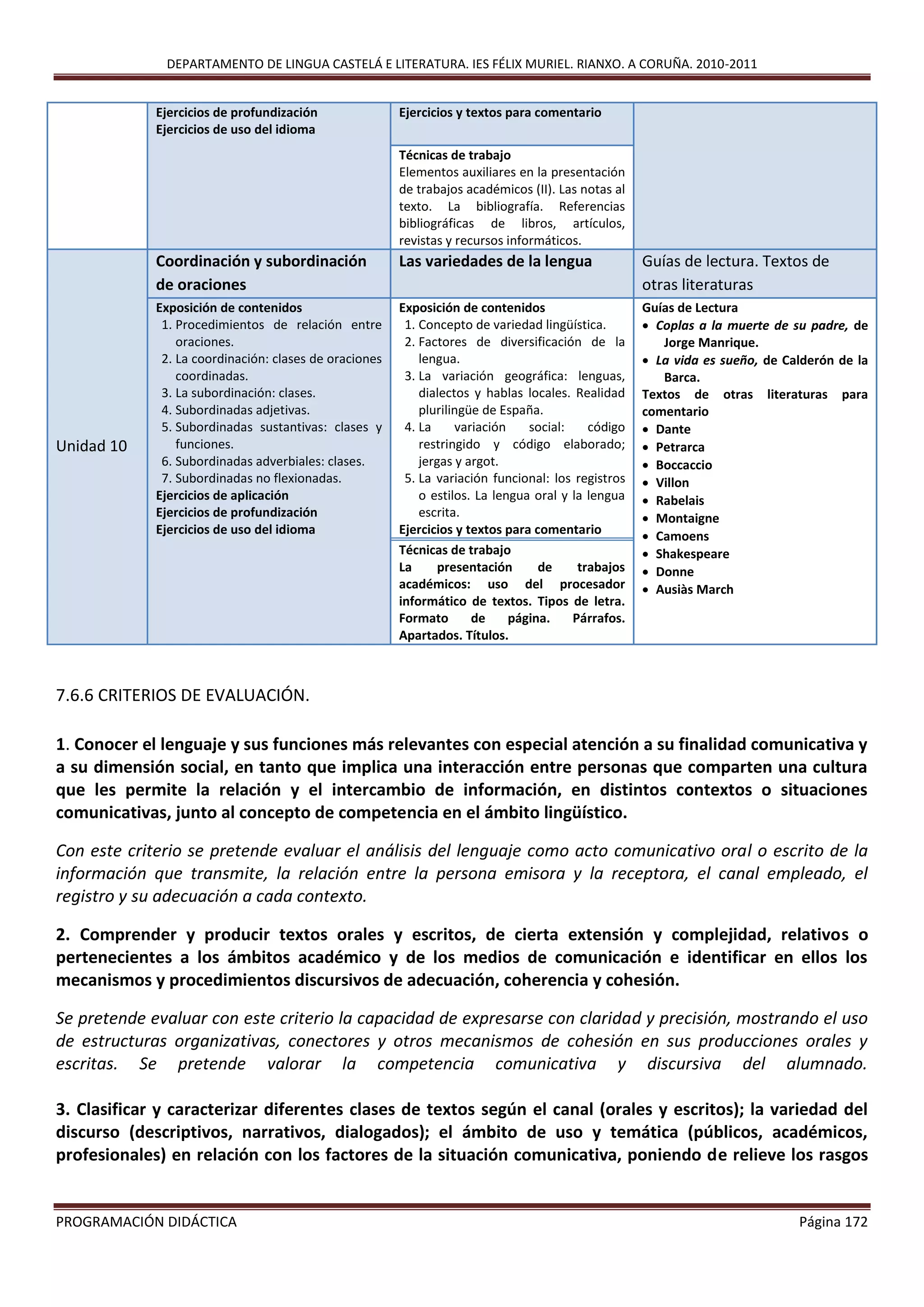 DEPARTAMENTO DE LINGUA CASTELÁ E LITERATURA. IES FÉLIX MURIEL. RIANXO. A CORUÑA. 2010-2011
PROGRAMACIÓN DIDÁCTICA Página 172
Ejercicios de profundización
Ejercicios de uso del idioma
Ejercicios y textos para comentario
Técnicas de trabajo
Elementos auxiliares en la presentación
de trabajos académicos (II). Las notas al
texto. La bibliografía. Referencias
bibliográficas de libros, artículos,
revistas y recursos informáticos.
Unidad 10
Coordinación y subordinación
de oraciones
Las variedades de la lengua Guías de lectura. Textos de
otras literaturas
Exposición de contenidos
1. Procedimientos de relación entre
oraciones.
2. La coordinación: clases de oraciones
coordinadas.
3. La subordinación: clases.
4. Subordinadas adjetivas.
5. Subordinadas sustantivas: clases y
funciones.
6. Subordinadas adverbiales: clases.
7. Subordinadas no flexionadas.
Ejercicios de aplicación
Ejercicios de profundización
Ejercicios de uso del idioma
Exposición de contenidos
1. Concepto de variedad lingüística.
2. Factores de diversificación de la
lengua.
3. La variación geográfica: lenguas,
dialectos y hablas locales. Realidad
plurilingüe de España.
4. La variación social: código
restringido y código elaborado;
jergas y argot.
5. La variación funcional: los registros
o estilos. La lengua oral y la lengua
escrita.
Ejercicios y textos para comentario
Guías de Lectura
 Coplas a la muerte de su padre, de
Jorge Manrique.
 La vida es sueño, de Calderón de la
Barca.
Textos de otras literaturas para
comentario
 Dante
 Petrarca
 Boccaccio
 Villon
 Rabelais
 Montaigne
 Camoens
 Shakespeare
 Donne
 Ausiàs March
Técnicas de trabajo
La presentación de trabajos
académicos: uso del procesador
informático de textos. Tipos de letra.
Formato de página. Párrafos.
Apartados. Títulos.
7.6.6 CRITERIOS DE EVALUACIÓN.
1. Conocer el lenguaje y sus funciones más relevantes con especial atención a su finalidad comunicativa y
a su dimensión social, en tanto que implica una interacción entre personas que comparten una cultura
que les permite la relación y el intercambio de información, en distintos contextos o situaciones
comunicativas, junto al concepto de competencia en el ámbito lingüístico.
Con este criterio se pretende evaluar el análisis del lenguaje como acto comunicativo oral o escrito de la
información que transmite, la relación entre la persona emisora y la receptora, el canal empleado, el
registro y su adecuación a cada contexto.
2. Comprender y producir textos orales y escritos, de cierta extensión y complejidad, relativos o
pertenecientes a los ámbitos académico y de los medios de comunicación e identificar en ellos los
mecanismos y procedimientos discursivos de adecuación, coherencia y cohesión.
Se pretende evaluar con este criterio la capacidad de expresarse con claridad y precisión, mostrando el uso
de estructuras organizativas, conectores y otros mecanismos de cohesión en sus producciones orales y
escritas. Se pretende valorar la competencia comunicativa y discursiva del alumnado.
3. Clasificar y caracterizar diferentes clases de textos según el canal (orales y escritos); la variedad del
discurso (descriptivos, narrativos, dialogados); el ámbito de uso y temática (públicos, académicos,
profesionales) en relación con los factores de la situación comunicativa, poniendo de relieve los rasgos
 
