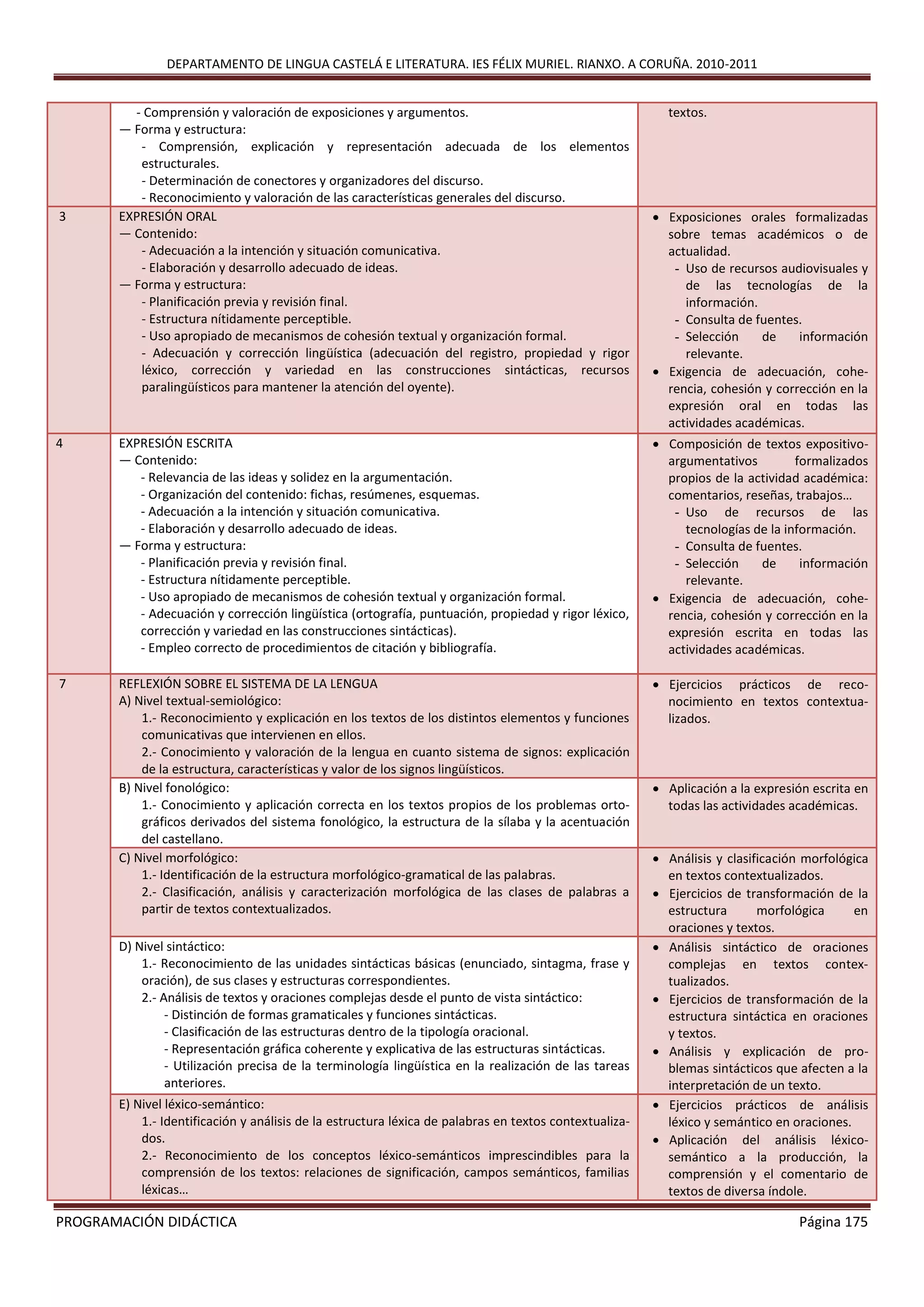 DEPARTAMENTO DE LINGUA CASTELÁ E LITERATURA. IES FÉLIX MURIEL. RIANXO. A CORUÑA. 2010-2011
PROGRAMACIÓN DIDÁCTICA Página 175
- Comprensión y valoración de exposiciones y argumentos.
— Forma y estructura:
- Comprensión, explicación y representación adecuada de los elementos
estructurales.
- Determinación de conectores y organizadores del discurso.
- Reconocimiento y valoración de las características generales del discurso.
textos.
3 EXPRESIÓN ORAL
— Contenido:
- Adecuación a la intención y situación comunicativa.
- Elaboración y desarrollo adecuado de ideas.
— Forma y estructura:
- Planificación previa y revisión final.
- Estructura nítidamente perceptible.
- Uso apropiado de mecanismos de cohesión textual y organización formal.
- Adecuación y corrección lingüística (adecuación del registro, propiedad y rigor
léxico, corrección y variedad en las construcciones sintácticas, recursos
paralingüísticos para mantener la atención del oyente).
 Exposiciones orales formalizadas
sobre temas académicos o de
actualidad.
- Uso de recursos audiovisuales y
de las tecnologías de la
información.
- Consulta de fuentes.
- Selección de información
relevante.
 Exigencia de adecuación, cohe-
rencia, cohesión y corrección en la
expresión oral en todas las
actividades académicas.
4 EXPRESIÓN ESCRITA
— Contenido:
- Relevancia de las ideas y solidez en la argumentación.
- Organización del contenido: fichas, resúmenes, esquemas.
- Adecuación a la intención y situación comunicativa.
- Elaboración y desarrollo adecuado de ideas.
— Forma y estructura:
- Planificación previa y revisión final.
- Estructura nítidamente perceptible.
- Uso apropiado de mecanismos de cohesión textual y organización formal.
- Adecuación y corrección lingüística (ortografía, puntuación, propiedad y rigor léxico,
corrección y variedad en las construcciones sintácticas).
- Empleo correcto de procedimientos de citación y bibliografía.
 Composición de textos expositivo-
argumentativos formalizados
propios de la actividad académica:
comentarios, reseñas, trabajos…
- Uso de recursos de las
tecnologías de la información.
- Consulta de fuentes.
- Selección de información
relevante.
 Exigencia de adecuación, cohe-
rencia, cohesión y corrección en la
expresión escrita en todas las
actividades académicas.
7 REFLEXIÓN SOBRE EL SISTEMA DE LA LENGUA
A) Nivel textual-semiológico:
1.- Reconocimiento y explicación en los textos de los distintos elementos y funciones
comunicativas que intervienen en ellos.
2.- Conocimiento y valoración de la lengua en cuanto sistema de signos: explicación
de la estructura, características y valor de los signos lingüísticos.
 Ejercicios prácticos de reco-
nocimiento en textos contextua-
lizados.
B) Nivel fonológico:
1.- Conocimiento y aplicación correcta en los textos propios de los problemas orto-
gráficos derivados del sistema fonológico, la estructura de la sílaba y la acentuación
del castellano.
 Aplicación a la expresión escrita en
todas las actividades académicas.
C) Nivel morfológico:
1.- Identificación de la estructura morfológico-gramatical de las palabras.
2.- Clasificación, análisis y caracterización morfológica de las clases de palabras a
partir de textos contextualizados.
 Análisis y clasificación morfológica
en textos contextualizados.
 Ejercicios de transformación de la
estructura morfológica en
oraciones y textos.
D) Nivel sintáctico:
1.- Reconocimiento de las unidades sintácticas básicas (enunciado, sintagma, frase y
oración), de sus clases y estructuras correspondientes.
2.- Análisis de textos y oraciones complejas desde el punto de vista sintáctico:
- Distinción de formas gramaticales y funciones sintácticas.
- Clasificación de las estructuras dentro de la tipología oracional.
- Representación gráfica coherente y explicativa de las estructuras sintácticas.
- Utilización precisa de la terminología lingüística en la realización de las tareas
anteriores.
 Análisis sintáctico de oraciones
complejas en textos contex-
tualizados.
 Ejercicios de transformación de la
estructura sintáctica en oraciones
y textos.
 Análisis y explicación de pro-
blemas sintácticos que afecten a la
interpretación de un texto.
E) Nivel léxico-semántico:
1.- Identificación y análisis de la estructura léxica de palabras en textos contextualiza-
dos.
2.- Reconocimiento de los conceptos léxico-semánticos imprescindibles para la
comprensión de los textos: relaciones de significación, campos semánticos, familias
léxicas…
 Ejercicios prácticos de análisis
léxico y semántico en oraciones.
 Aplicación del análisis léxico-
semántico a la producción, la
comprensión y el comentario de
textos de diversa índole.
 