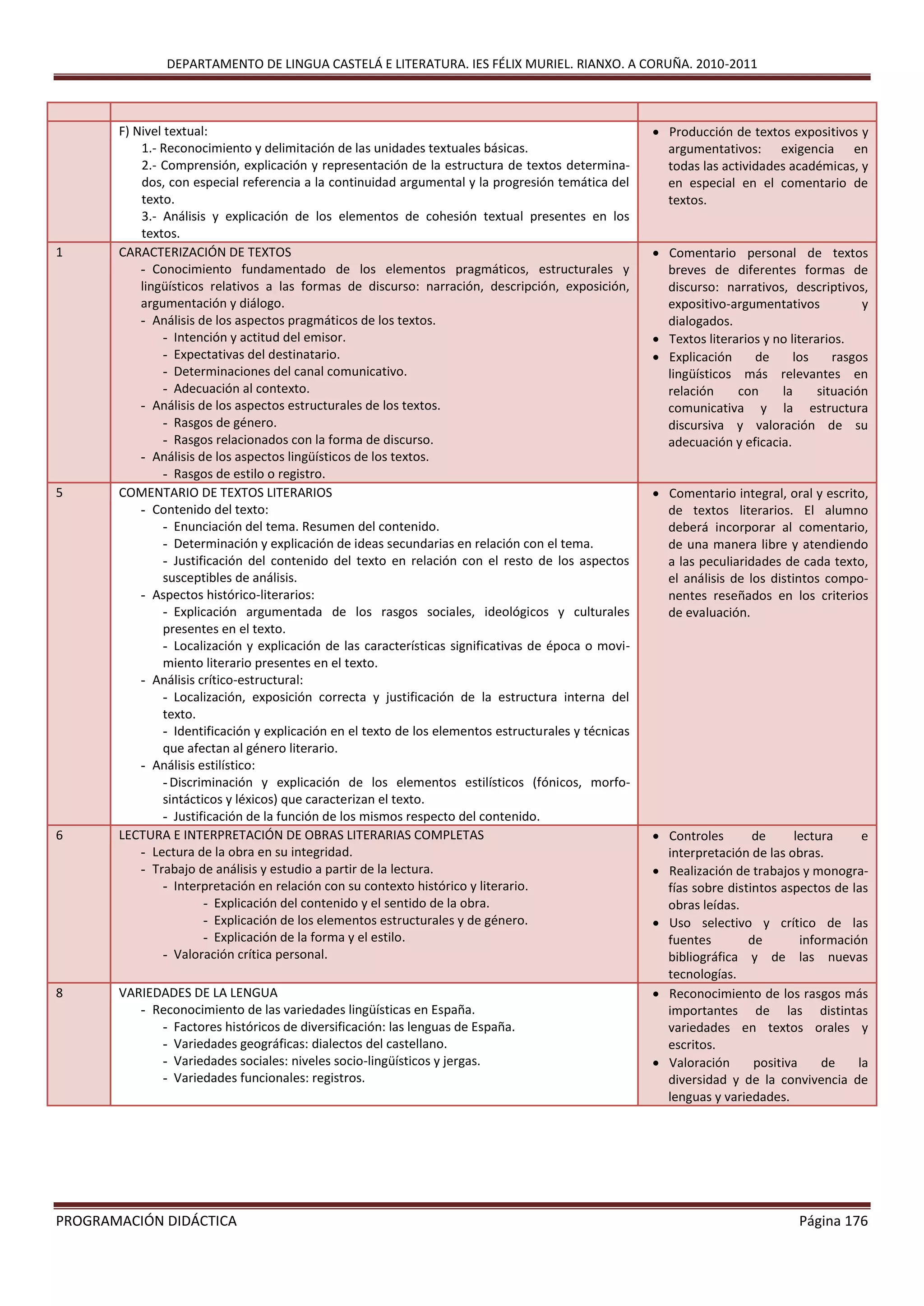 DEPARTAMENTO DE LINGUA CASTELÁ E LITERATURA. IES FÉLIX MURIEL. RIANXO. A CORUÑA. 2010-2011
PROGRAMACIÓN DIDÁCTICA Página 176
F) Nivel textual:
1.- Reconocimiento y delimitación de las unidades textuales básicas.
2.- Comprensión, explicación y representación de la estructura de textos determina-
dos, con especial referencia a la continuidad argumental y la progresión temática del
texto.
3.- Análisis y explicación de los elementos de cohesión textual presentes en los
textos.
 Producción de textos expositivos y
argumentativos: exigencia en
todas las actividades académicas, y
en especial en el comentario de
textos.
1 CARACTERIZACIÓN DE TEXTOS
- Conocimiento fundamentado de los elementos pragmáticos, estructurales y
lingüísticos relativos a las formas de discurso: narración, descripción, exposición,
argumentación y diálogo.
- Análisis de los aspectos pragmáticos de los textos.
- Intención y actitud del emisor.
- Expectativas del destinatario.
- Determinaciones del canal comunicativo.
- Adecuación al contexto.
- Análisis de los aspectos estructurales de los textos.
- Rasgos de género.
- Rasgos relacionados con la forma de discurso.
- Análisis de los aspectos lingüísticos de los textos.
- Rasgos de estilo o registro.
 Comentario personal de textos
breves de diferentes formas de
discurso: narrativos, descriptivos,
expositivo-argumentativos y
dialogados.
 Textos literarios y no literarios.
 Explicación de los rasgos
lingüísticos más relevantes en
relación con la situación
comunicativa y la estructura
discursiva y valoración de su
adecuación y eficacia.
5 COMENTARIO DE TEXTOS LITERARIOS
- Contenido del texto:
- Enunciación del tema. Resumen del contenido.
- Determinación y explicación de ideas secundarias en relación con el tema.
- Justificación del contenido del texto en relación con el resto de los aspectos
susceptibles de análisis.
- Aspectos histórico-literarios:
- Explicación argumentada de los rasgos sociales, ideológicos y culturales
presentes en el texto.
- Localización y explicación de las características significativas de época o movi-
miento literario presentes en el texto.
- Análisis crítico-estructural:
- Localización, exposición correcta y justificación de la estructura interna del
texto.
- Identificación y explicación en el texto de los elementos estructurales y técnicas
que afectan al género literario.
- Análisis estilístico:
-Discriminación y explicación de los elementos estilísticos (fónicos, morfo-
sintácticos y léxicos) que caracterizan el texto.
- Justificación de la función de los mismos respecto del contenido.
 Comentario integral, oral y escrito,
de textos literarios. El alumno
deberá incorporar al comentario,
de una manera libre y atendiendo
a las peculiaridades de cada texto,
el análisis de los distintos compo-
nentes reseñados en los criterios
de evaluación.
6 LECTURA E INTERPRETACIÓN DE OBRAS LITERARIAS COMPLETAS
- Lectura de la obra en su integridad.
- Trabajo de análisis y estudio a partir de la lectura.
- Interpretación en relación con su contexto histórico y literario.
- Explicación del contenido y el sentido de la obra.
- Explicación de los elementos estructurales y de género.
- Explicación de la forma y el estilo.
- Valoración crítica personal.
 Controles de lectura e
interpretación de las obras.
 Realización de trabajos y monogra-
fías sobre distintos aspectos de las
obras leídas.
 Uso selectivo y crítico de las
fuentes de información
bibliográfica y de las nuevas
tecnologías.
8 VARIEDADES DE LA LENGUA
- Reconocimiento de las variedades lingüísticas en España.
- Factores históricos de diversificación: las lenguas de España.
- Variedades geográficas: dialectos del castellano.
- Variedades sociales: niveles socio-lingüísticos y jergas.
- Variedades funcionales: registros.
 Reconocimiento de los rasgos más
importantes de las distintas
variedades en textos orales y
escritos.
 Valoración positiva de la
diversidad y de la convivencia de
lenguas y variedades.
 