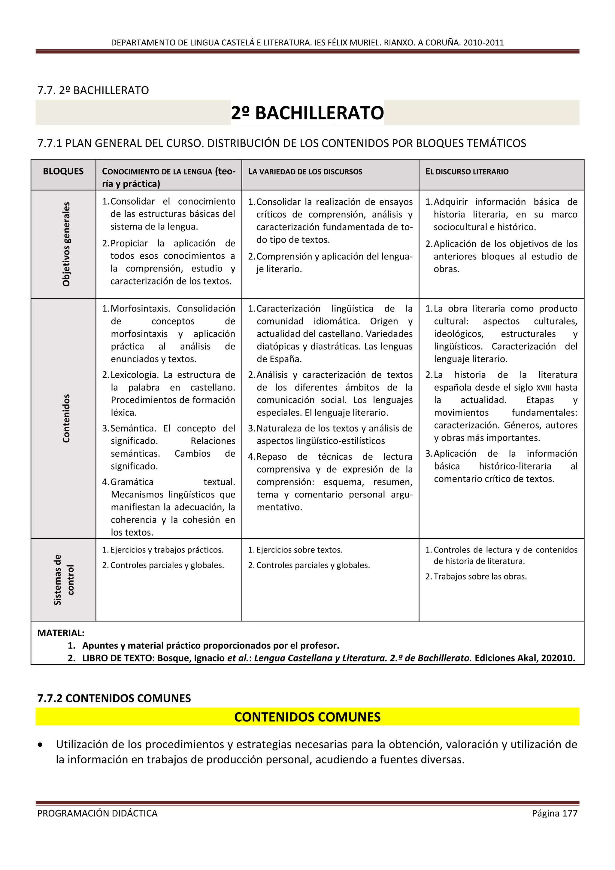DEPARTAMENTO DE LINGUA CASTELÁ E LITERATURA. IES FÉLIX MURIEL. RIANXO. A CORUÑA. 2010-2011
PROGRAMACIÓN DIDÁCTICA Página 177
7.7. 2º BACHILLERATO
2º BACHILLERATO
7.7.1 PLAN GENERAL DEL CURSO. DISTRIBUCIÓN DE LOS CONTENIDOS POR BLOQUES TEMÁTICOS
7.7.2 CONTENIDOS COMUNES
CONTENIDOS COMUNES
 Utilización de los procedimientos y estrategias necesarias para la obtención, valoración y utilización de
la información en trabajos de producción personal, acudiendo a fuentes diversas.
BLOQUES CONOCIMIENTO DE LA LENGUA (teo-
ría y práctica)
LA VARIEDAD DE LOS DISCURSOS EL DISCURSO LITERARIO
Objetivosgenerales
1.Consolidar el conocimiento
de las estructuras básicas del
sistema de la lengua.
2.Propiciar la aplicación de
todos esos conocimientos a
la comprensión, estudio y
caracterización de los textos.
1.Consolidar la realización de ensayos
críticos de comprensión, análisis y
caracterización fundamentada de to-
do tipo de textos.
2.Comprensión y aplicación del lengua-
je literario.
1.Adquirir información básica de
historia literaria, en su marco
sociocultural e histórico.
2.Aplicación de los objetivos de los
anteriores bloques al estudio de
obras.
Contenidos
1.Morfosintaxis. Consolidación
de conceptos de
morfosintaxis y aplicación
práctica al análisis de
enunciados y textos.
2.Lexicología. La estructura de
la palabra en castellano.
Procedimientos de formación
léxica.
3.Semántica. El concepto del
significado. Relaciones
semánticas. Cambios de
significado.
4.Gramática textual.
Mecanismos lingüísticos que
manifiestan la adecuación, la
coherencia y la cohesión en
los textos.
1.Caracterización lingüística de la
comunidad idiomática. Origen y
actualidad del castellano. Variedades
diatópicas y diastráticas. Las lenguas
de España.
2.Análisis y caracterización de textos
de los diferentes ámbitos de la
comunicación social. Los lenguajes
especiales. El lenguaje literario.
3.Naturaleza de los textos y análisis de
aspectos lingüístico-estilísticos
4.Repaso de técnicas de lectura
comprensiva y de expresión de la
comprensión: esquema, resumen,
tema y comentario personal argu-
mentativo.
1.La obra literaria como producto
cultural: aspectos culturales,
ideológicos, estructurales y
lingüísticos. Caracterización del
lenguaje literario.
2.La historia de la literatura
española desde el siglo XVIII hasta
la actualidad. Etapas y
movimientos fundamentales:
caracterización. Géneros, autores
y obras más importantes.
3.Aplicación de la información
básica histórico-literaria al
comentario crítico de textos.
Sistemasde
control
1.Ejercicios y trabajos prácticos.
2.Controles parciales y globales.
1.Ejercicios sobre textos.
2.Controles parciales y globales.
1.Controles de lectura y de contenidos
de historia de literatura.
2.Trabajos sobre las obras.
MATERIAL:
1. Apuntes y material práctico proporcionados por el profesor.
2. LIBRO DE TEXTO: Bosque, Ignacio et al.: Lengua Castellana y Literatura. 2.º de Bachillerato. Ediciones Akal, 202010.
 