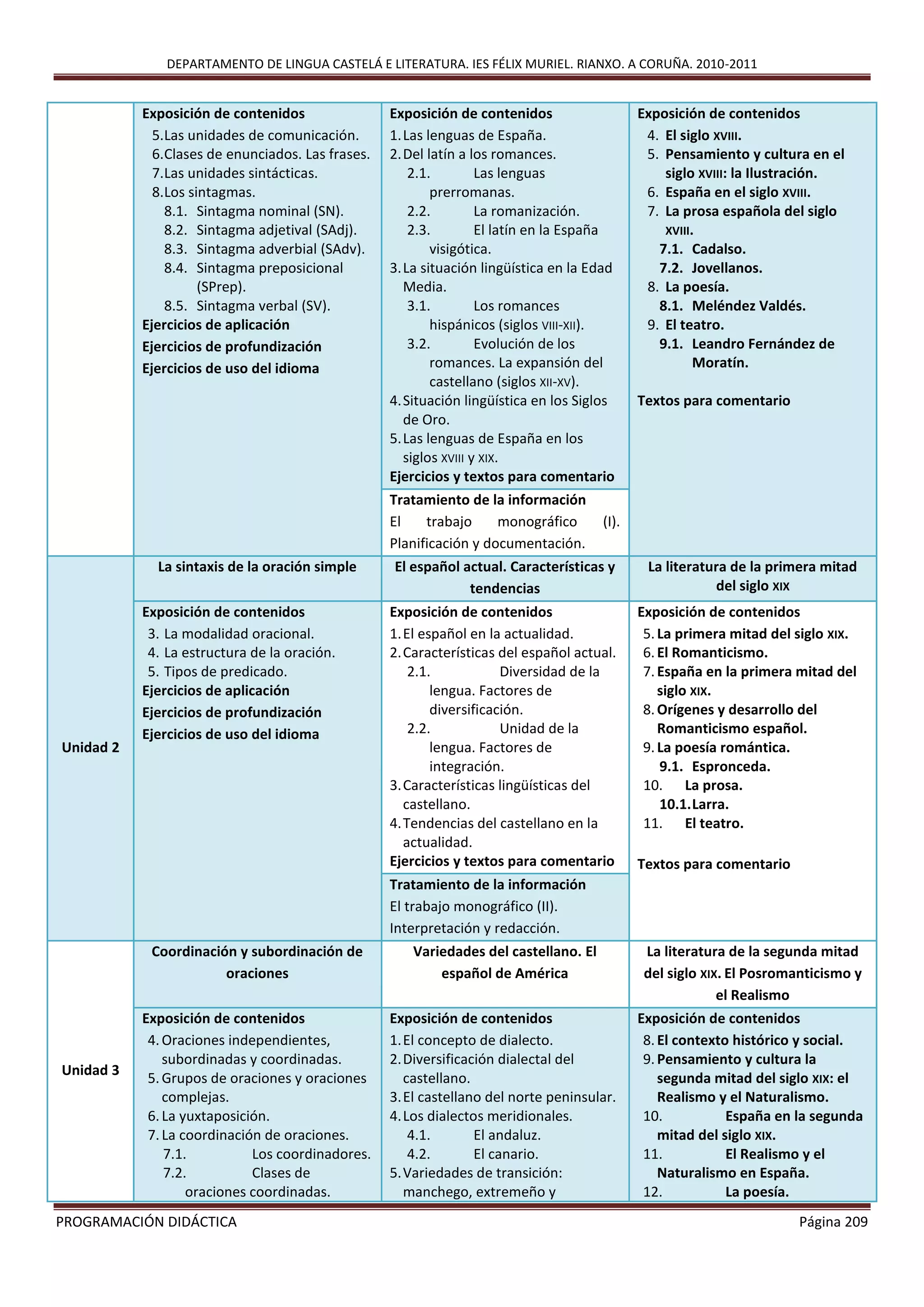 DEPARTAMENTO DE LINGUA CASTELÁ E LITERATURA. IES FÉLIX MURIEL. RIANXO. A CORUÑA. 2010-2011
PROGRAMACIÓN DIDÁCTICA Página 209
Exposición de contenidos
5.Las unidades de comunicación.
6.Clases de enunciados. Las frases.
7.Las unidades sintácticas.
8.Los sintagmas.
8.1. Sintagma nominal (SN).
8.2. Sintagma adjetival (SAdj).
8.3. Sintagma adverbial (SAdv).
8.4. Sintagma preposicional
(SPrep).
8.5. Sintagma verbal (SV).
Ejercicios de aplicación
Ejercicios de profundización
Ejercicios de uso del idioma
Exposición de contenidos
1.Las lenguas de España.
2.Del latín a los romances.
2.1. Las lenguas
prerromanas.
2.2. La romanización.
2.3. El latín en la España
visigótica.
3.La situación lingüística en la Edad
Media.
3.1. Los romances
hispánicos (siglos VIII-XII).
3.2. Evolución de los
romances. La expansión del
castellano (siglos XII-XV).
4.Situación lingüística en los Siglos
de Oro.
5.Las lenguas de España en los
siglos XVIII y XIX.
Ejercicios y textos para comentario
Exposición de contenidos
4. El siglo XVIII.
5. Pensamiento y cultura en el
siglo XVIII: la Ilustración.
6. España en el siglo XVIII.
7. La prosa española del siglo
XVIII.
7.1. Cadalso.
7.2. Jovellanos.
8. La poesía.
8.1. Meléndez Valdés.
9. El teatro.
9.1. Leandro Fernández de
Moratín.
Textos para comentario
Tratamiento de la información
El trabajo monográfico (I).
Planificación y documentación.
Unidad 2
La sintaxis de la oración simple El español actual. Características y
tendencias
La literatura de la primera mitad
del siglo XIX
Exposición de contenidos
3. La modalidad oracional.
4. La estructura de la oración.
5. Tipos de predicado.
Ejercicios de aplicación
Ejercicios de profundización
Ejercicios de uso del idioma
Exposición de contenidos
1.El español en la actualidad.
2.Características del español actual.
2.1. Diversidad de la
lengua. Factores de
diversificación.
2.2. Unidad de la
lengua. Factores de
integración.
3.Características lingüísticas del
castellano.
4.Tendencias del castellano en la
actualidad.
Ejercicios y textos para comentario
Exposición de contenidos
5.La primera mitad del siglo XIX.
6.El Romanticismo.
7.España en la primera mitad del
siglo XIX.
8.Orígenes y desarrollo del
Romanticismo español.
9.La poesía romántica.
9.1. Espronceda.
10. La prosa.
10.1.Larra.
11. El teatro.
Textos para comentario
Tratamiento de la información
El trabajo monográfico (II).
Interpretación y redacción.
Unidad 3
Coordinación y subordinación de
oraciones
Variedades del castellano. El
español de América
La literatura de la segunda mitad
del siglo XIX. El Posromanticismo y
el Realismo
Exposición de contenidos
4.Oraciones independientes,
subordinadas y coordinadas.
5.Grupos de oraciones y oraciones
complejas.
6.La yuxtaposición.
7.La coordinación de oraciones.
7.1. Los coordinadores.
7.2. Clases de
oraciones coordinadas.
Exposición de contenidos
1.El concepto de dialecto.
2.Diversificación dialectal del
castellano.
3.El castellano del norte peninsular.
4.Los dialectos meridionales.
4.1. El andaluz.
4.2. El canario.
5.Variedades de transición:
manchego, extremeño y
Exposición de contenidos
8.El contexto histórico y social.
9.Pensamiento y cultura la
segunda mitad del siglo XIX: el
Realismo y el Naturalismo.
10. España en la segunda
mitad del siglo XIX.
11. El Realismo y el
Naturalismo en España.
12. La poesía.
 