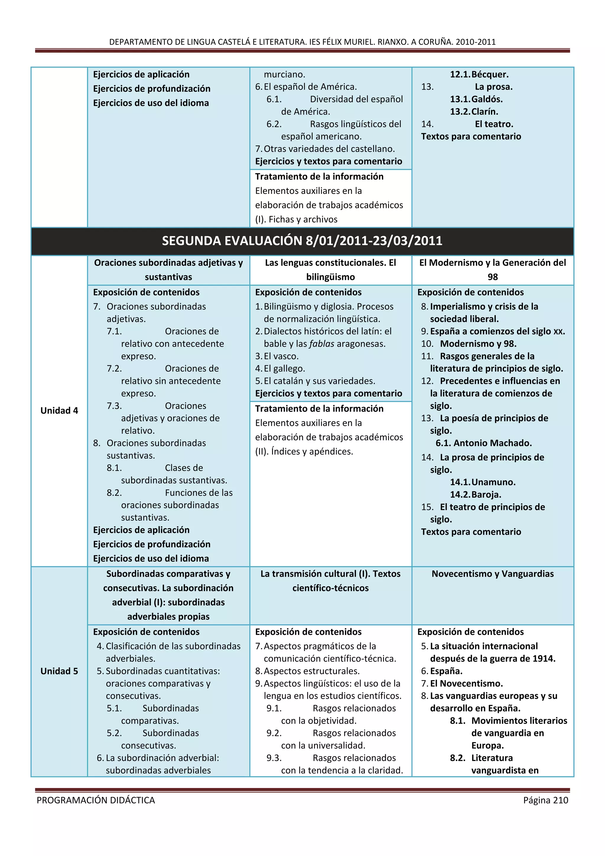 DEPARTAMENTO DE LINGUA CASTELÁ E LITERATURA. IES FÉLIX MURIEL. RIANXO. A CORUÑA. 2010-2011
PROGRAMACIÓN DIDÁCTICA Página 210
Ejercicios de aplicación
Ejercicios de profundización
Ejercicios de uso del idioma
murciano.
6.El español de América.
6.1. Diversidad del español
de América.
6.2. Rasgos lingüísticos del
español americano.
7.Otras variedades del castellano.
Ejercicios y textos para comentario
12.1.Bécquer.
13. La prosa.
13.1.Galdós.
13.2.Clarín.
14. El teatro.
Textos para comentario
Tratamiento de la información
Elementos auxiliares en la
elaboración de trabajos académicos
(I). Fichas y archivos
SEGUNDA EVALUACIÓN 8/01/2011-23/03/2011
Unidad 4
Oraciones subordinadas adjetivas y
sustantivas
Las lenguas constitucionales. El
bilingüismo
El Modernismo y la Generación del
98
Exposición de contenidos
7. Oraciones subordinadas
adjetivas.
7.1. Oraciones de
relativo con antecedente
expreso.
7.2. Oraciones de
relativo sin antecedente
expreso.
7.3. Oraciones
adjetivas y oraciones de
relativo.
8. Oraciones subordinadas
sustantivas.
8.1. Clases de
subordinadas sustantivas.
8.2. Funciones de las
oraciones subordinadas
sustantivas.
Ejercicios de aplicación
Ejercicios de profundización
Ejercicios de uso del idioma
Exposición de contenidos
1.Bilingüismo y diglosia. Procesos
de normalización lingüística.
2.Dialectos históricos del latín: el
bable y las fablas aragonesas.
3.El vasco.
4.El gallego.
5.El catalán y sus variedades.
Ejercicios y textos para comentario
Exposición de contenidos
8.Imperialismo y crisis de la
sociedad liberal.
9.España a comienzos del siglo XX.
10. Modernismo y 98.
11. Rasgos generales de la
literatura de principios de siglo.
12. Precedentes e influencias en
la literatura de comienzos de
siglo.
13. La poesía de principios de
siglo.
6.1. Antonio Machado.
14. La prosa de principios de
siglo.
14.1.Unamuno.
14.2.Baroja.
15. El teatro de principios de
siglo.
Textos para comentario
Tratamiento de la información
Elementos auxiliares en la
elaboración de trabajos académicos
(II). Índices y apéndices.
Unidad 5
Subordinadas comparativas y
consecutivas. La subordinación
adverbial (I): subordinadas
adverbiales propias
La transmisión cultural (I). Textos
científico-técnicos
Novecentismo y Vanguardias
Exposición de contenidos
4.Clasificación de las subordinadas
adverbiales.
5.Subordinadas cuantitativas:
oraciones comparativas y
consecutivas.
5.1. Subordinadas
comparativas.
5.2. Subordinadas
consecutivas.
6.La subordinación adverbial:
subordinadas adverbiales
Exposición de contenidos
7.Aspectos pragmáticos de la
comunicación científico-técnica.
8.Aspectos estructurales.
9.Aspectos lingüísticos: el uso de la
lengua en los estudios científicos.
9.1. Rasgos relacionados
con la objetividad.
9.2. Rasgos relacionados
con la universalidad.
9.3. Rasgos relacionados
con la tendencia a la claridad.
Exposición de contenidos
5.La situación internacional
después de la guerra de 1914.
6.España.
7.El Novecentismo.
8.Las vanguardias europeas y su
desarrollo en España.
8.1. Movimientos literarios
de vanguardia en
Europa.
8.2. Literatura
vanguardista en
 