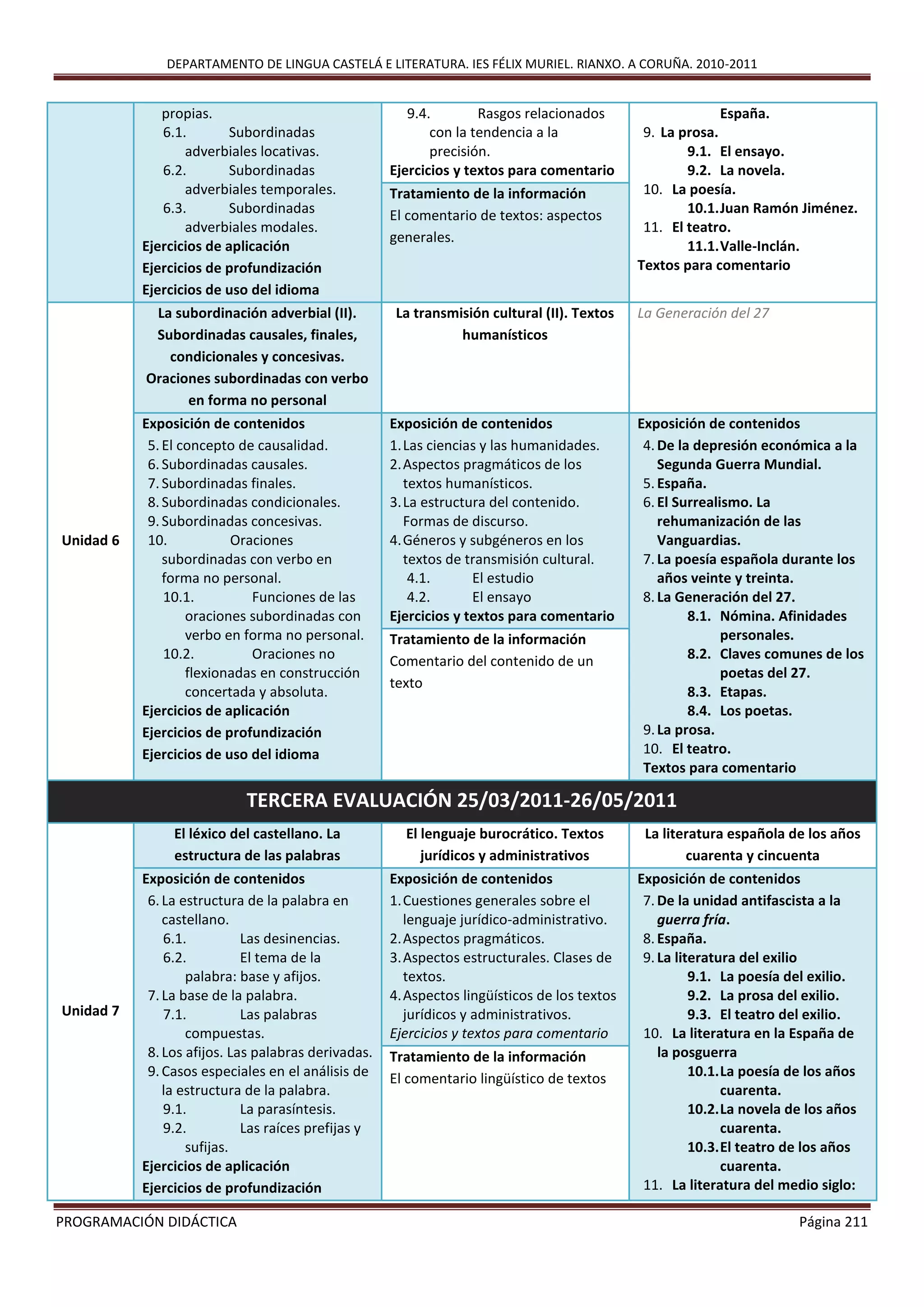 DEPARTAMENTO DE LINGUA CASTELÁ E LITERATURA. IES FÉLIX MURIEL. RIANXO. A CORUÑA. 2010-2011
PROGRAMACIÓN DIDÁCTICA Página 211
propias.
6.1. Subordinadas
adverbiales locativas.
6.2. Subordinadas
adverbiales temporales.
6.3. Subordinadas
adverbiales modales.
Ejercicios de aplicación
Ejercicios de profundización
Ejercicios de uso del idioma
9.4. Rasgos relacionados
con la tendencia a la
precisión.
Ejercicios y textos para comentario
España.
9. La prosa.
9.1. El ensayo.
9.2. La novela.
10. La poesía.
10.1.Juan Ramón Jiménez.
11. El teatro.
11.1.Valle-Inclán.
Textos para comentario
Tratamiento de la información
El comentario de textos: aspectos
generales.
Unidad 6
La subordinación adverbial (II).
Subordinadas causales, finales,
condicionales y concesivas.
Oraciones subordinadas con verbo
en forma no personal
La transmisión cultural (II). Textos
humanísticos
La Generación del 27
Exposición de contenidos
5.El concepto de causalidad.
6.Subordinadas causales.
7.Subordinadas finales.
8.Subordinadas condicionales.
9.Subordinadas concesivas.
10. Oraciones
subordinadas con verbo en
forma no personal.
10.1. Funciones de las
oraciones subordinadas con
verbo en forma no personal.
10.2. Oraciones no
flexionadas en construcción
concertada y absoluta.
Ejercicios de aplicación
Ejercicios de profundización
Ejercicios de uso del idioma
Exposición de contenidos
1.Las ciencias y las humanidades.
2.Aspectos pragmáticos de los
textos humanísticos.
3.La estructura del contenido.
Formas de discurso.
4.Géneros y subgéneros en los
textos de transmisión cultural.
4.1. El estudio
4.2. El ensayo
Ejercicios y textos para comentario
Exposición de contenidos
4.De la depresión económica a la
Segunda Guerra Mundial.
5.España.
6.El Surrealismo. La
rehumanización de las
Vanguardias.
7.La poesía española durante los
años veinte y treinta.
8.La Generación del 27.
8.1. Nómina. Afinidades
personales.
8.2. Claves comunes de los
poetas del 27.
8.3. Etapas.
8.4. Los poetas.
9.La prosa.
10. El teatro.
Textos para comentario
Tratamiento de la información
Comentario del contenido de un
texto
TERCERA EVALUACIÓN 25/03/2011-26/05/2011
Unidad 7
El léxico del castellano. La
estructura de las palabras
El lenguaje burocrático. Textos
jurídicos y administrativos
La literatura española de los años
cuarenta y cincuenta
Exposición de contenidos
6.La estructura de la palabra en
castellano.
6.1. Las desinencias.
6.2. El tema de la
palabra: base y afijos.
7.La base de la palabra.
7.1. Las palabras
compuestas.
8.Los afijos. Las palabras derivadas.
9.Casos especiales en el análisis de
la estructura de la palabra.
9.1. La parasíntesis.
9.2. Las raíces prefijas y
sufijas.
Ejercicios de aplicación
Ejercicios de profundización
Exposición de contenidos
1.Cuestiones generales sobre el
lenguaje jurídico-administrativo.
2.Aspectos pragmáticos.
3.Aspectos estructurales. Clases de
textos.
4.Aspectos lingüísticos de los textos
jurídicos y administrativos.
Ejercicios y textos para comentario
Exposición de contenidos
7.De la unidad antifascista a la
guerra fría.
8.España.
9.La literatura del exilio
9.1. La poesía del exilio.
9.2. La prosa del exilio.
9.3. El teatro del exilio.
10. La literatura en la España de
la posguerra
10.1.La poesía de los años
cuarenta.
10.2.La novela de los años
cuarenta.
10.3.El teatro de los años
cuarenta.
11. La literatura del medio siglo:
Tratamiento de la información
El comentario lingüístico de textos
 