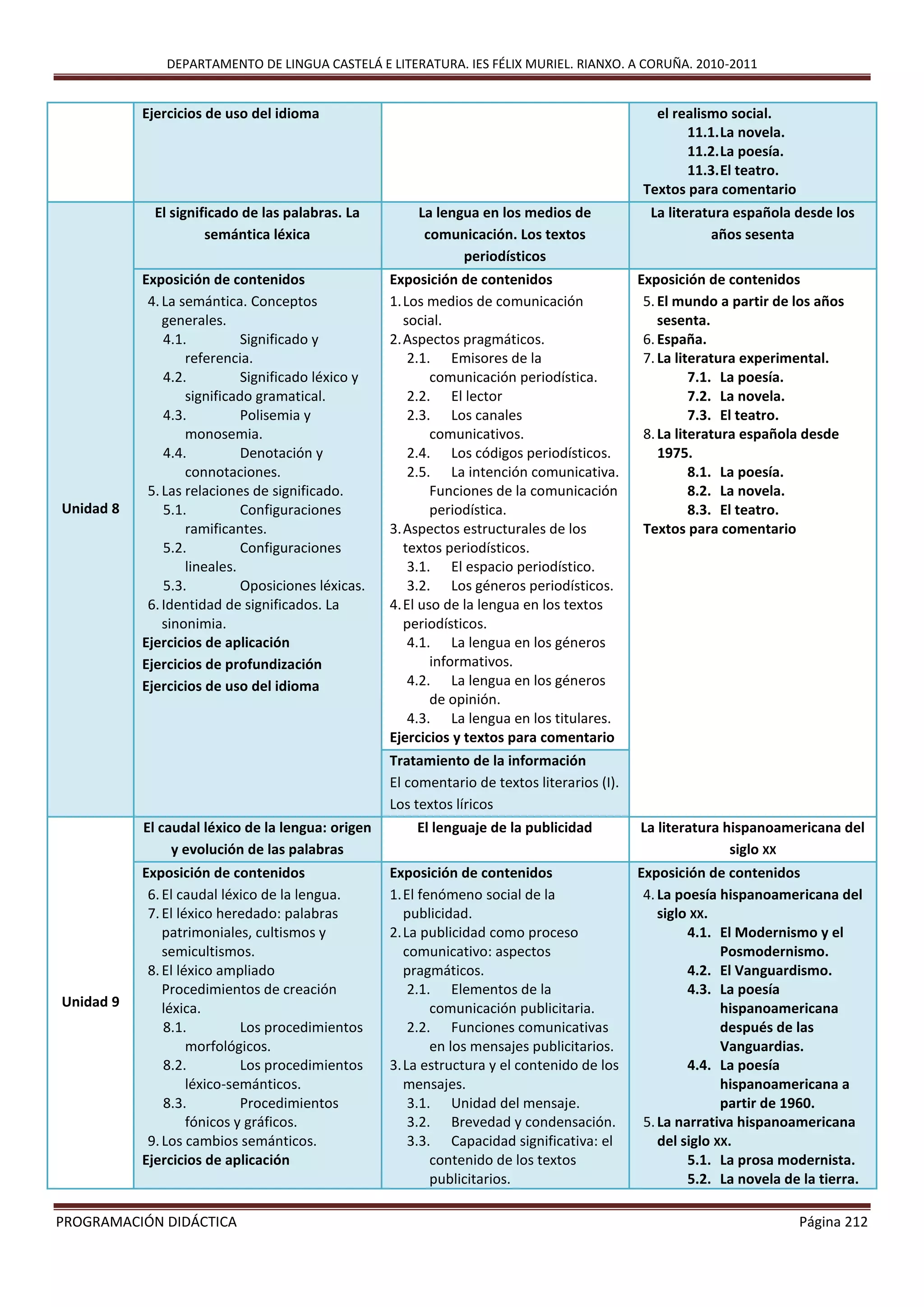 DEPARTAMENTO DE LINGUA CASTELÁ E LITERATURA. IES FÉLIX MURIEL. RIANXO. A CORUÑA. 2010-2011
PROGRAMACIÓN DIDÁCTICA Página 212
Ejercicios de uso del idioma el realismo social.
11.1.La novela.
11.2.La poesía.
11.3.El teatro.
Textos para comentario
Unidad 8
El significado de las palabras. La
semántica léxica
La lengua en los medios de
comunicación. Los textos
periodísticos
La literatura española desde los
años sesenta
Exposición de contenidos
4.La semántica. Conceptos
generales.
4.1. Significado y
referencia.
4.2. Significado léxico y
significado gramatical.
4.3. Polisemia y
monosemia.
4.4. Denotación y
connotaciones.
5.Las relaciones de significado.
5.1. Configuraciones
ramificantes.
5.2. Configuraciones
lineales.
5.3. Oposiciones léxicas.
6.Identidad de significados. La
sinonimia.
Ejercicios de aplicación
Ejercicios de profundización
Ejercicios de uso del idioma
Exposición de contenidos
1.Los medios de comunicación
social.
2.Aspectos pragmáticos.
2.1. Emisores de la
comunicación periodística.
2.2. El lector
2.3. Los canales
comunicativos.
2.4. Los códigos periodísticos.
2.5. La intención comunicativa.
Funciones de la comunicación
periodística.
3.Aspectos estructurales de los
textos periodísticos.
3.1. El espacio periodístico.
3.2. Los géneros periodísticos.
4.El uso de la lengua en los textos
periodísticos.
4.1. La lengua en los géneros
informativos.
4.2. La lengua en los géneros
de opinión.
4.3. La lengua en los titulares.
Ejercicios y textos para comentario
Exposición de contenidos
5.El mundo a partir de los años
sesenta.
6.España.
7.La literatura experimental.
7.1. La poesía.
7.2. La novela.
7.3. El teatro.
8.La literatura española desde
1975.
8.1. La poesía.
8.2. La novela.
8.3. El teatro.
Textos para comentario
Tratamiento de la información
El comentario de textos literarios (I).
Los textos líricos
Unidad 9
El caudal léxico de la lengua: origen
y evolución de las palabras
El lenguaje de la publicidad La literatura hispanoamericana del
siglo XX
Exposición de contenidos
6.El caudal léxico de la lengua.
7.El léxico heredado: palabras
patrimoniales, cultismos y
semicultismos.
8.El léxico ampliado
Procedimientos de creación
léxica.
8.1. Los procedimientos
morfológicos.
8.2. Los procedimientos
léxico-semánticos.
8.3. Procedimientos
fónicos y gráficos.
9.Los cambios semánticos.
Ejercicios de aplicación
Exposición de contenidos
1.El fenómeno social de la
publicidad.
2.La publicidad como proceso
comunicativo: aspectos
pragmáticos.
2.1. Elementos de la
comunicación publicitaria.
2.2. Funciones comunicativas
en los mensajes publicitarios.
3.La estructura y el contenido de los
mensajes.
3.1. Unidad del mensaje.
3.2. Brevedad y condensación.
3.3. Capacidad significativa: el
contenido de los textos
publicitarios.
Exposición de contenidos
4.La poesía hispanoamericana del
siglo XX.
4.1. El Modernismo y el
Posmodernismo.
4.2. El Vanguardismo.
4.3. La poesía
hispanoamericana
después de las
Vanguardias.
4.4. La poesía
hispanoamericana a
partir de 1960.
5.La narrativa hispanoamericana
del siglo XX.
5.1. La prosa modernista.
5.2. La novela de la tierra.
 