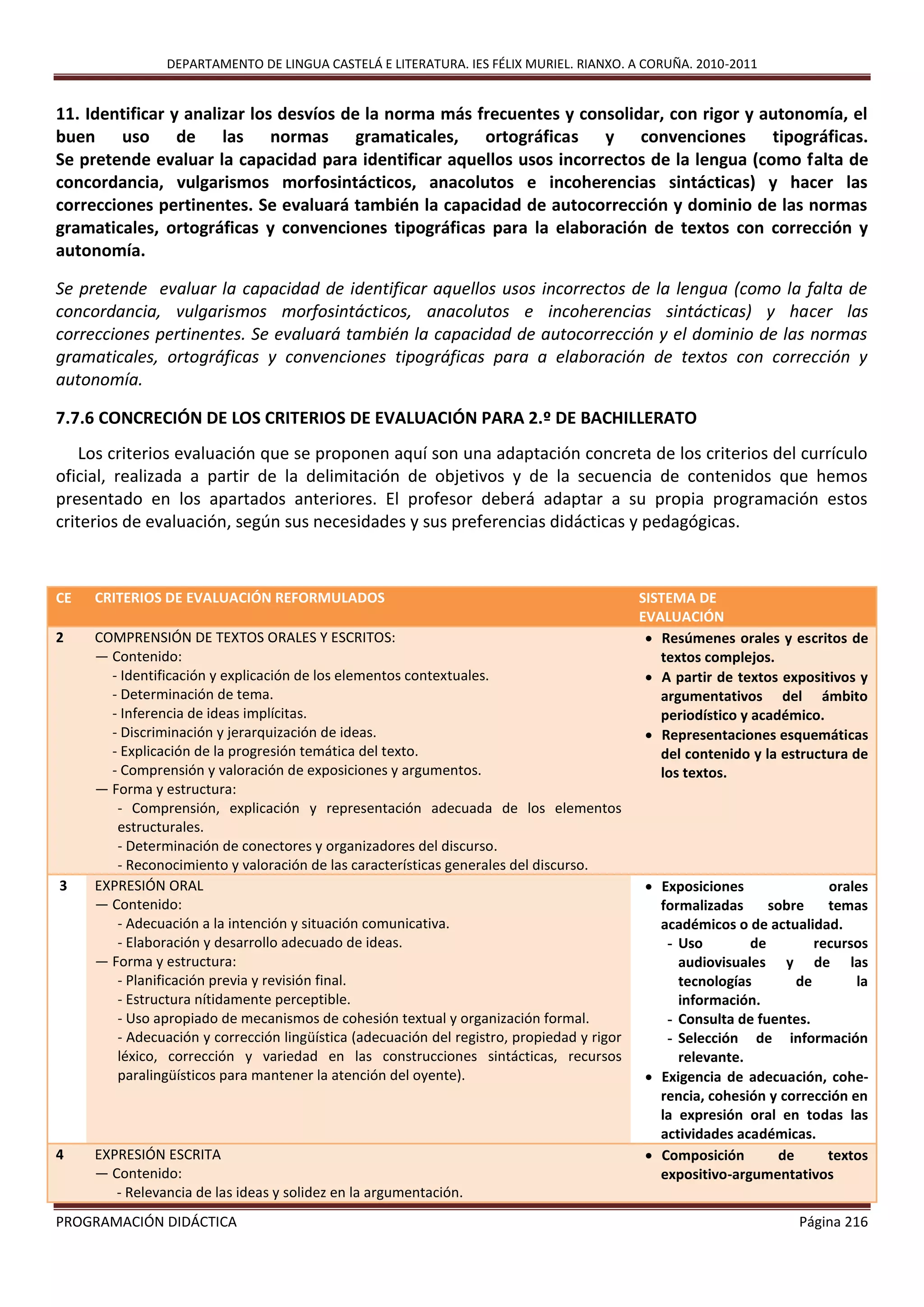 DEPARTAMENTO DE LINGUA CASTELÁ E LITERATURA. IES FÉLIX MURIEL. RIANXO. A CORUÑA. 2010-2011
PROGRAMACIÓN DIDÁCTICA Página 216
11. Identificar y analizar los desvíos de la norma más frecuentes y consolidar, con rigor y autonomía, el
buen uso de las normas gramaticales, ortográficas y convenciones tipográficas.
Se pretende evaluar la capacidad para identificar aquellos usos incorrectos de la lengua (como falta de
concordancia, vulgarismos morfosintácticos, anacolutos e incoherencias sintácticas) y hacer las
correcciones pertinentes. Se evaluará también la capacidad de autocorrección y dominio de las normas
gramaticales, ortográficas y convenciones tipográficas para la elaboración de textos con corrección y
autonomía.
Se pretende evaluar la capacidad de identificar aquellos usos incorrectos de la lengua (como la falta de
concordancia, vulgarismos morfosintácticos, anacolutos e incoherencias sintácticas) y hacer las
correcciones pertinentes. Se evaluará también la capacidad de autocorrección y el dominio de las normas
gramaticales, ortográficas y convenciones tipográficas para a elaboración de textos con corrección y
autonomía.
7.7.6 CONCRECIÓN DE LOS CRITERIOS DE EVALUACIÓN PARA 2.º DE BACHILLERATO
Los criterios evaluación que se proponen aquí son una adaptación concreta de los criterios del currículo
oficial, realizada a partir de la delimitación de objetivos y de la secuencia de contenidos que hemos
presentado en los apartados anteriores. El profesor deberá adaptar a su propia programación estos
criterios de evaluación, según sus necesidades y sus preferencias didácticas y pedagógicas.
CE CRITERIOS DE EVALUACIÓN REFORMULADOS SISTEMA DE
EVALUACIÓN
2 COMPRENSIÓN DE TEXTOS ORALES Y ESCRITOS:
— Contenido:
- Identificación y explicación de los elementos contextuales.
- Determinación de tema.
- Inferencia de ideas implícitas.
- Discriminación y jerarquización de ideas.
- Explicación de la progresión temática del texto.
- Comprensión y valoración de exposiciones y argumentos.
— Forma y estructura:
- Comprensión, explicación y representación adecuada de los elementos
estructurales.
- Determinación de conectores y organizadores del discurso.
- Reconocimiento y valoración de las características generales del discurso.
 Resúmenes orales y escritos de
textos complejos.
 A partir de textos expositivos y
argumentativos del ámbito
periodístico y académico.
 Representaciones esquemáticas
del contenido y la estructura de
los textos.
3 EXPRESIÓN ORAL
— Contenido:
- Adecuación a la intención y situación comunicativa.
- Elaboración y desarrollo adecuado de ideas.
— Forma y estructura:
- Planificación previa y revisión final.
- Estructura nítidamente perceptible.
- Uso apropiado de mecanismos de cohesión textual y organización formal.
- Adecuación y corrección lingüística (adecuación del registro, propiedad y rigor
léxico, corrección y variedad en las construcciones sintácticas, recursos
paralingüísticos para mantener la atención del oyente).
 Exposiciones orales
formalizadas sobre temas
académicos o de actualidad.
- Uso de recursos
audiovisuales y de las
tecnologías de la
información.
- Consulta de fuentes.
- Selección de información
relevante.
 Exigencia de adecuación, cohe-
rencia, cohesión y corrección en
la expresión oral en todas las
actividades académicas.
4 EXPRESIÓN ESCRITA
— Contenido:
- Relevancia de las ideas y solidez en la argumentación.
 Composición de textos
expositivo-argumentativos
 
