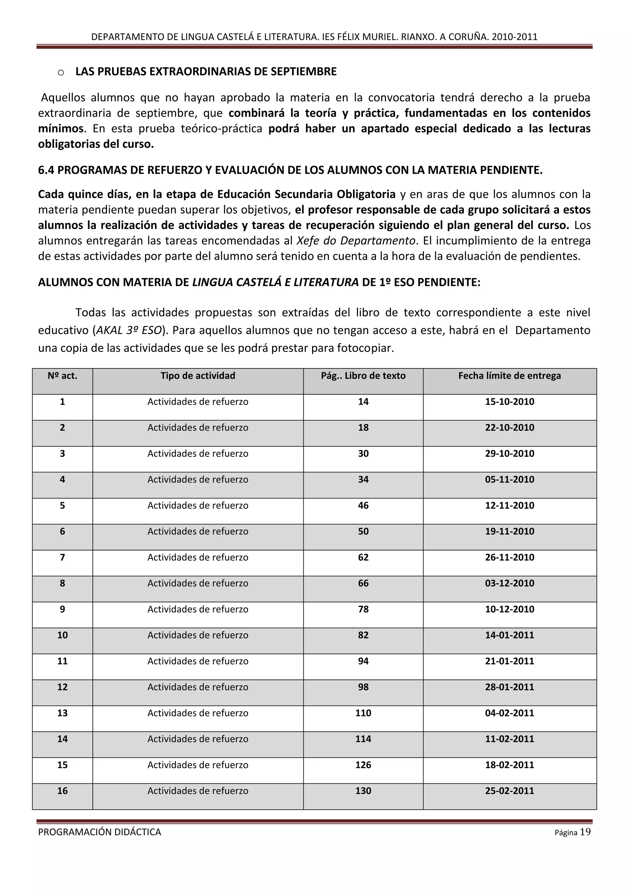 DEPARTAMENTO DE LINGUA CASTELÁ E LITERATURA. IES FÉLIX MURIEL. RIANXO. A CORUÑA. 2010-2011
PROGRAMACIÓN DIDÁCTICA Página 19
o LAS PRUEBAS EXTRAORDINARIAS DE SEPTIEMBRE
Aquellos alumnos que no hayan aprobado la materia en la convocatoria tendrá derecho a la prueba
extraordinaria de septiembre, que combinará la teoría y práctica, fundamentadas en los contenidos
mínimos. En esta prueba teórico-práctica podrá haber un apartado especial dedicado a las lecturas
obligatorias del curso.
6.4 PROGRAMAS DE REFUERZO Y EVALUACIÓN DE LOS ALUMNOS CON LA MATERIA PENDIENTE.
Cada quince días, en la etapa de Educación Secundaria Obligatoria y en aras de que los alumnos con la
materia pendiente puedan superar los objetivos, el profesor responsable de cada grupo solicitará a estos
alumnos la realización de actividades y tareas de recuperación siguiendo el plan general del curso. Los
alumnos entregarán las tareas encomendadas al Xefe do Departamento. El incumplimiento de la entrega
de estas actividades por parte del alumno será tenido en cuenta a la hora de la evaluación de pendientes.
ALUMNOS CON MATERIA DE LINGUA CASTELÁ E LITERATURA DE 1º ESO PENDIENTE:
Todas las actividades propuestas son extraídas del libro de texto correspondiente a este nivel
educativo (AKAL 3º ESO). Para aquellos alumnos que no tengan acceso a este, habrá en el Departamento
una copia de las actividades que se les podrá prestar para fotocopiar.
Nº act. Tipo de actividad Pág.. Libro de texto Fecha límite de entrega
1 Actividades de refuerzo 14 15-10-2010
2 Actividades de refuerzo 18 22-10-2010
3 Actividades de refuerzo 30 29-10-2010
4 Actividades de refuerzo 34 05-11-2010
5 Actividades de refuerzo 46 12-11-2010
6 Actividades de refuerzo 50 19-11-2010
7 Actividades de refuerzo 62 26-11-2010
8 Actividades de refuerzo 66 03-12-2010
9 Actividades de refuerzo 78 10-12-2010
10 Actividades de refuerzo 82 14-01-2011
11 Actividades de refuerzo 94 21-01-2011
12 Actividades de refuerzo 98 28-01-2011
13 Actividades de refuerzo 110 04-02-2011
14 Actividades de refuerzo 114 11-02-2011
15 Actividades de refuerzo 126 18-02-2011
16 Actividades de refuerzo 130 25-02-2011
 