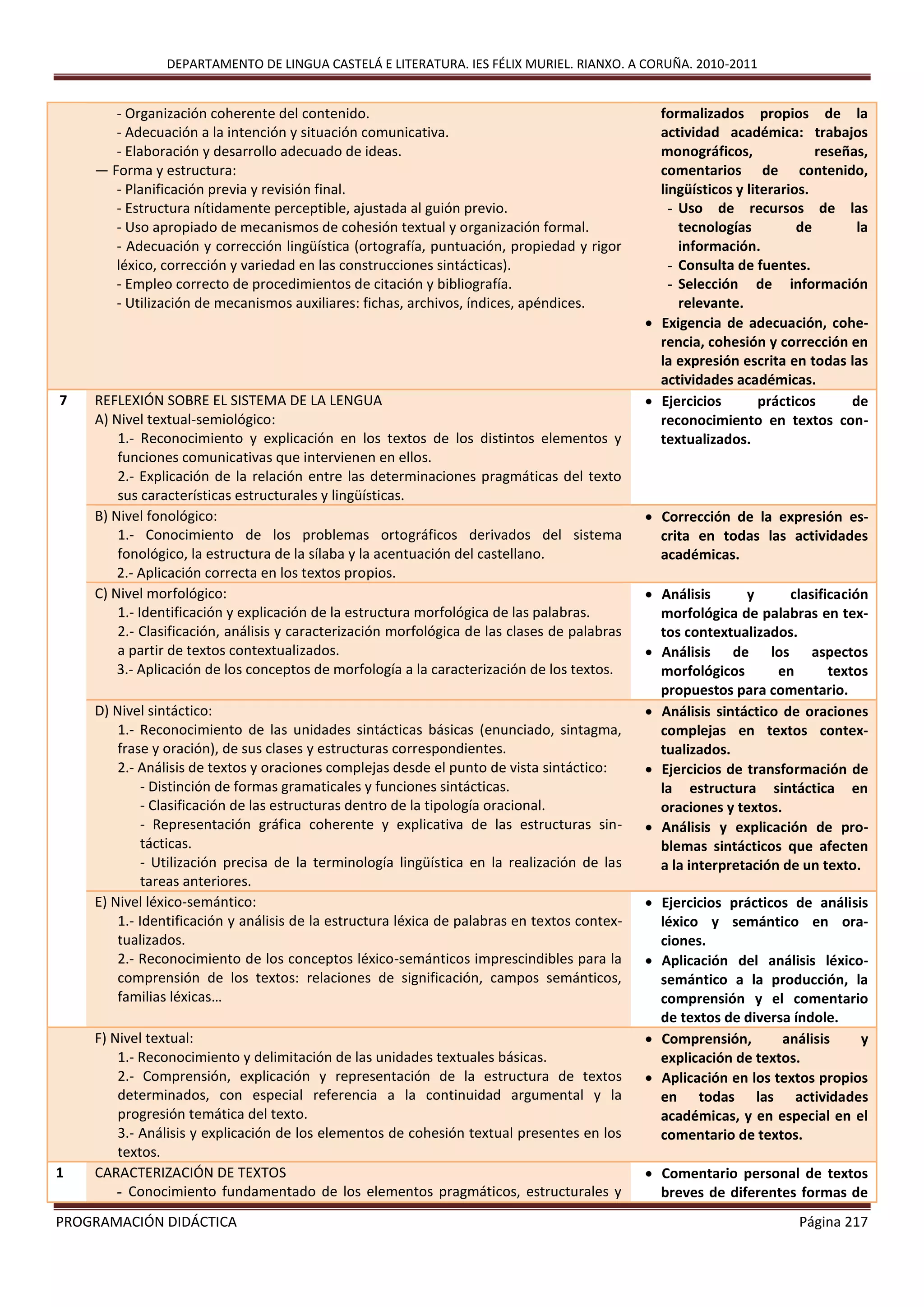 DEPARTAMENTO DE LINGUA CASTELÁ E LITERATURA. IES FÉLIX MURIEL. RIANXO. A CORUÑA. 2010-2011
PROGRAMACIÓN DIDÁCTICA Página 217
- Organización coherente del contenido.
- Adecuación a la intención y situación comunicativa.
- Elaboración y desarrollo adecuado de ideas.
— Forma y estructura:
- Planificación previa y revisión final.
- Estructura nítidamente perceptible, ajustada al guión previo.
- Uso apropiado de mecanismos de cohesión textual y organización formal.
- Adecuación y corrección lingüística (ortografía, puntuación, propiedad y rigor
léxico, corrección y variedad en las construcciones sintácticas).
- Empleo correcto de procedimientos de citación y bibliografía.
- Utilización de mecanismos auxiliares: fichas, archivos, índices, apéndices.
formalizados propios de la
actividad académica: trabajos
monográficos, reseñas,
comentarios de contenido,
lingüísticos y literarios.
- Uso de recursos de las
tecnologías de la
información.
- Consulta de fuentes.
- Selección de información
relevante.
 Exigencia de adecuación, cohe-
rencia, cohesión y corrección en
la expresión escrita en todas las
actividades académicas.
7 REFLEXIÓN SOBRE EL SISTEMA DE LA LENGUA
A) Nivel textual-semiológico:
1.- Reconocimiento y explicación en los textos de los distintos elementos y
funciones comunicativas que intervienen en ellos.
2.- Explicación de la relación entre las determinaciones pragmáticas del texto
sus características estructurales y lingüísticas.
 Ejercicios prácticos de
reconocimiento en textos con-
textualizados.
B) Nivel fonológico:
1.- Conocimiento de los problemas ortográficos derivados del sistema
fonológico, la estructura de la sílaba y la acentuación del castellano.
2.- Aplicación correcta en los textos propios.
 Corrección de la expresión es-
crita en todas las actividades
académicas.
C) Nivel morfológico:
1.- Identificación y explicación de la estructura morfológica de las palabras.
2.- Clasificación, análisis y caracterización morfológica de las clases de palabras
a partir de textos contextualizados.
3.- Aplicación de los conceptos de morfología a la caracterización de los textos.
 Análisis y clasificación
morfológica de palabras en tex-
tos contextualizados.
 Análisis de los aspectos
morfológicos en textos
propuestos para comentario.
D) Nivel sintáctico:
1.- Reconocimiento de las unidades sintácticas básicas (enunciado, sintagma,
frase y oración), de sus clases y estructuras correspondientes.
2.- Análisis de textos y oraciones complejas desde el punto de vista sintáctico:
- Distinción de formas gramaticales y funciones sintácticas.
- Clasificación de las estructuras dentro de la tipología oracional.
- Representación gráfica coherente y explicativa de las estructuras sin-
tácticas.
- Utilización precisa de la terminología lingüística en la realización de las
tareas anteriores.
 Análisis sintáctico de oraciones
complejas en textos contex-
tualizados.
 Ejercicios de transformación de
la estructura sintáctica en
oraciones y textos.
 Análisis y explicación de pro-
blemas sintácticos que afecten
a la interpretación de un texto.
E) Nivel léxico-semántico:
1.- Identificación y análisis de la estructura léxica de palabras en textos contex-
tualizados.
2.- Reconocimiento de los conceptos léxico-semánticos imprescindibles para la
comprensión de los textos: relaciones de significación, campos semánticos,
familias léxicas…
 Ejercicios prácticos de análisis
léxico y semántico en ora-
ciones.
 Aplicación del análisis léxico-
semántico a la producción, la
comprensión y el comentario
de textos de diversa índole.
F) Nivel textual:
1.- Reconocimiento y delimitación de las unidades textuales básicas.
2.- Comprensión, explicación y representación de la estructura de textos
determinados, con especial referencia a la continuidad argumental y la
progresión temática del texto.
3.- Análisis y explicación de los elementos de cohesión textual presentes en los
textos.
 Comprensión, análisis y
explicación de textos.
 Aplicación en los textos propios
en todas las actividades
académicas, y en especial en el
comentario de textos.
1 CARACTERIZACIÓN DE TEXTOS
- Conocimiento fundamentado de los elementos pragmáticos, estructurales y
 Comentario personal de textos
breves de diferentes formas de
 