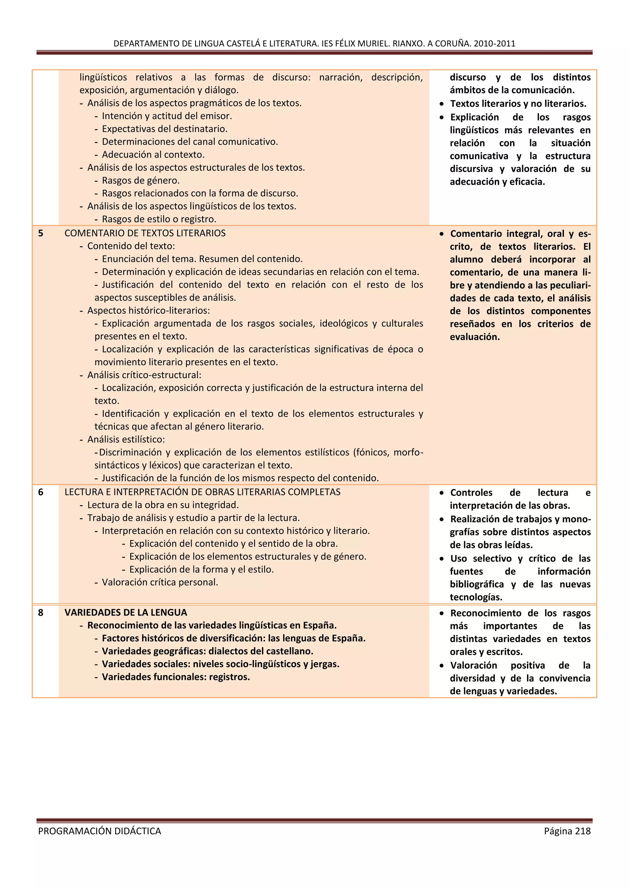 DEPARTAMENTO DE LINGUA CASTELÁ E LITERATURA. IES FÉLIX MURIEL. RIANXO. A CORUÑA. 2010-2011
PROGRAMACIÓN DIDÁCTICA Página 218
lingüísticos relativos a las formas de discurso: narración, descripción,
exposición, argumentación y diálogo.
- Análisis de los aspectos pragmáticos de los textos.
- Intención y actitud del emisor.
- Expectativas del destinatario.
- Determinaciones del canal comunicativo.
- Adecuación al contexto.
- Análisis de los aspectos estructurales de los textos.
- Rasgos de género.
- Rasgos relacionados con la forma de discurso.
- Análisis de los aspectos lingüísticos de los textos.
- Rasgos de estilo o registro.
discurso y de los distintos
ámbitos de la comunicación.
 Textos literarios y no literarios.
 Explicación de los rasgos
lingüísticos más relevantes en
relación con la situación
comunicativa y la estructura
discursiva y valoración de su
adecuación y eficacia.
5 COMENTARIO DE TEXTOS LITERARIOS
- Contenido del texto:
- Enunciación del tema. Resumen del contenido.
- Determinación y explicación de ideas secundarias en relación con el tema.
- Justificación del contenido del texto en relación con el resto de los
aspectos susceptibles de análisis.
- Aspectos histórico-literarios:
- Explicación argumentada de los rasgos sociales, ideológicos y culturales
presentes en el texto.
- Localización y explicación de las características significativas de época o
movimiento literario presentes en el texto.
- Análisis crítico-estructural:
- Localización, exposición correcta y justificación de la estructura interna del
texto.
- Identificación y explicación en el texto de los elementos estructurales y
técnicas que afectan al género literario.
- Análisis estilístico:
-Discriminación y explicación de los elementos estilísticos (fónicos, morfo-
sintácticos y léxicos) que caracterizan el texto.
- Justificación de la función de los mismos respecto del contenido.
 Comentario integral, oral y es-
crito, de textos literarios. El
alumno deberá incorporar al
comentario, de una manera li-
bre y atendiendo a las peculiari-
dades de cada texto, el análisis
de los distintos componentes
reseñados en los criterios de
evaluación.
6 LECTURA E INTERPRETACIÓN DE OBRAS LITERARIAS COMPLETAS
- Lectura de la obra en su integridad.
- Trabajo de análisis y estudio a partir de la lectura.
- Interpretación en relación con su contexto histórico y literario.
- Explicación del contenido y el sentido de la obra.
- Explicación de los elementos estructurales y de género.
- Explicación de la forma y el estilo.
- Valoración crítica personal.
 Controles de lectura e
interpretación de las obras.
 Realización de trabajos y mono-
grafías sobre distintos aspectos
de las obras leídas.
 Uso selectivo y crítico de las
fuentes de información
bibliográfica y de las nuevas
tecnologías.
8 VARIEDADES DE LA LENGUA
- Reconocimiento de las variedades lingüísticas en España.
- Factores históricos de diversificación: las lenguas de España.
- Variedades geográficas: dialectos del castellano.
- Variedades sociales: niveles socio-lingüísticos y jergas.
- Variedades funcionales: registros.
 Reconocimiento de los rasgos
más importantes de las
distintas variedades en textos
orales y escritos.
 Valoración positiva de la
diversidad y de la convivencia
de lenguas y variedades.
 