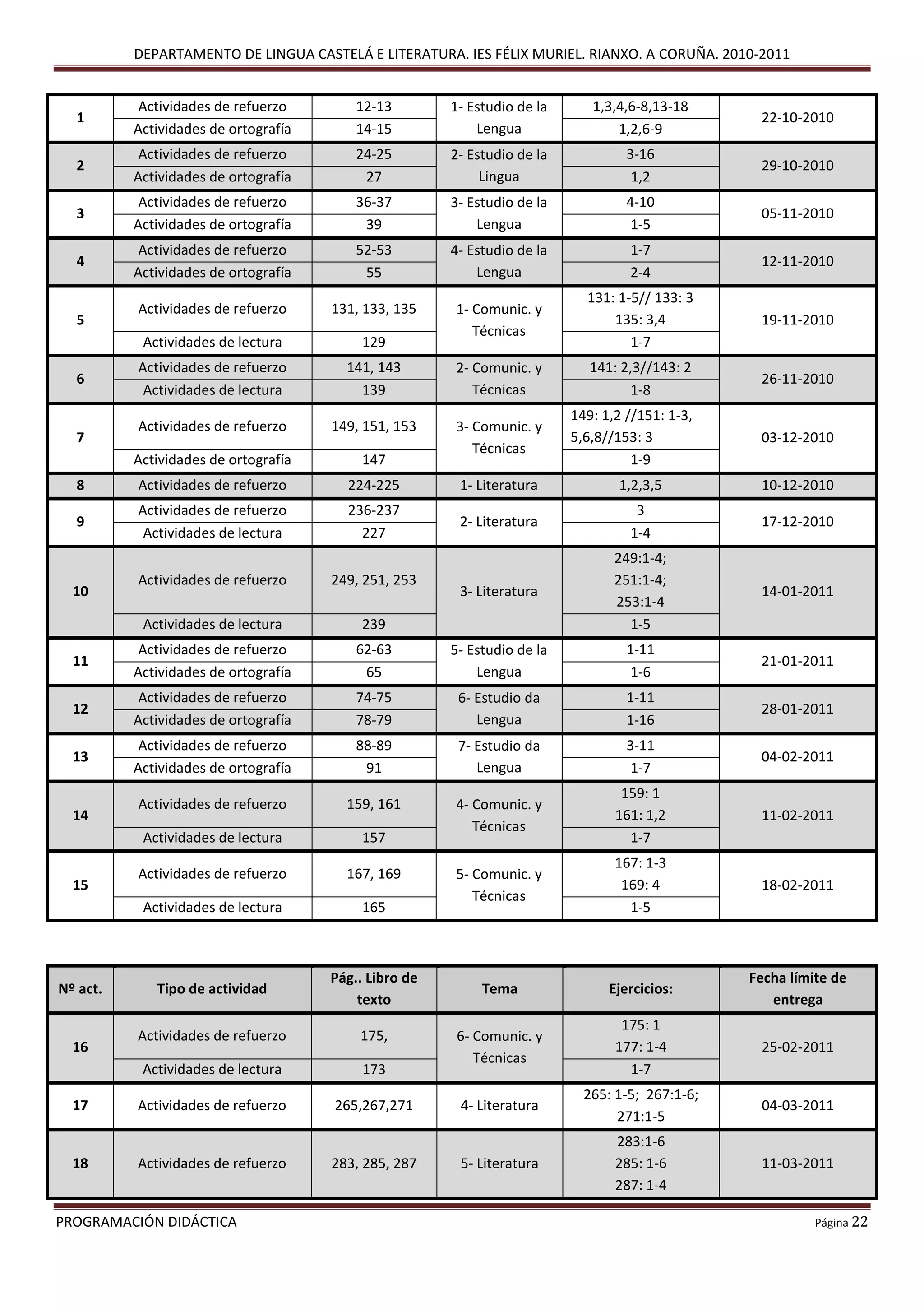 DEPARTAMENTO DE LINGUA CASTELÁ E LITERATURA. IES FÉLIX MURIEL. RIANXO. A CORUÑA. 2010-2011
PROGRAMACIÓN DIDÁCTICA Página 22
1
Actividades de refuerzo 12-13 1- Estudio de la
Lengua
1,3,4,6-8,13-18
22-10-2010
Actividades de ortografía 14-15 1,2,6-9
2
Actividades de refuerzo 24-25 2- Estudio de la
Lingua
3-16
29-10-2010
Actividades de ortografía 27 1,2
3
Actividades de refuerzo 36-37 3- Estudio de la
Lengua
4-10
05-11-2010
Actividades de ortografía 39 1-5
4
Actividades de refuerzo 52-53 4- Estudio de la
Lengua
1-7
12-11-2010
Actividades de ortografía 55 2-4
5
Actividades de refuerzo 131, 133, 135 1- Comunic. y
Técnicas
131: 1-5// 133: 3
135: 3,4 19-11-2010
Actividades de lectura 129 1-7
6
Actividades de refuerzo 141, 143 2- Comunic. y
Técnicas
141: 2,3//143: 2
26-11-2010
Actividades de lectura 139 1-8
7
Actividades de refuerzo 149, 151, 153 3- Comunic. y
Técnicas
149: 1,2 //151: 1-3,
5,6,8//153: 3 03-12-2010
Actividades de ortografía 147 1-9
8 Actividades de refuerzo 224-225 1- Literatura 1,2,3,5 10-12-2010
9
Actividades de refuerzo 236-237
2- Literatura
3
17-12-2010
Actividades de lectura 227 1-4
10
Actividades de refuerzo 249, 251, 253
3- Literatura
249:1-4;
251:1-4;
253:1-4
14-01-2011
Actividades de lectura 239 1-5
11
Actividades de refuerzo 62-63 5- Estudio de la
Lengua
1-11
21-01-2011
Actividades de ortografía 65 1-6
12
Actividades de refuerzo 74-75 6- Estudio da
Lengua
1-11
28-01-2011
Actividades de ortografía 78-79 1-16
13
Actividades de refuerzo 88-89 7- Estudio da
Lengua
3-11
04-02-2011
Actividades de ortografía 91 1-7
14
Actividades de refuerzo 159, 161 4- Comunic. y
Técnicas
159: 1
161: 1,2 11-02-2011
Actividades de lectura 157 1-7
15
Actividades de refuerzo 167, 169 5- Comunic. y
Técnicas
167: 1-3
169: 4 18-02-2011
Actividades de lectura 165 1-5
Nº act. Tipo de actividad
Pág.. Libro de
texto
Tema Ejercicios:
Fecha límite de
entrega
16
Actividades de refuerzo 175, 6- Comunic. y
Técnicas
175: 1
177: 1-4 25-02-2011
Actividades de lectura 173 1-7
17 Actividades de refuerzo 265,267,271 4- Literatura
265: 1-5; 267:1-6;
271:1-5
04-03-2011
18 Actividades de refuerzo 283, 285, 287 5- Literatura
283:1-6
285: 1-6
287: 1-4
11-03-2011
 