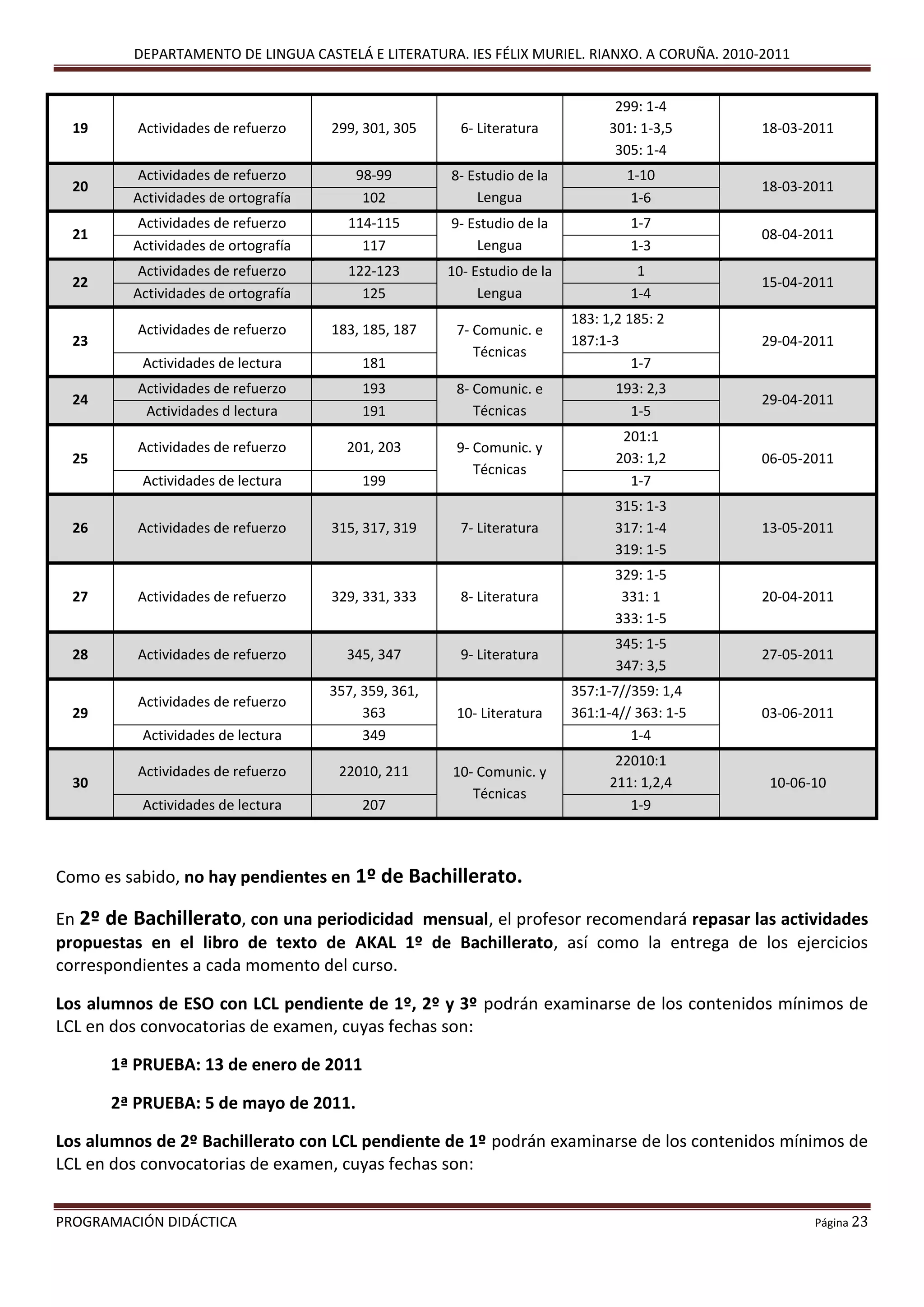DEPARTAMENTO DE LINGUA CASTELÁ E LITERATURA. IES FÉLIX MURIEL. RIANXO. A CORUÑA. 2010-2011
PROGRAMACIÓN DIDÁCTICA Página 23
19 Actividades de refuerzo 299, 301, 305 6- Literatura
299: 1-4
301: 1-3,5
305: 1-4
18-03-2011
20
Actividades de refuerzo 98-99 8- Estudio de la
Lengua
1-10
18-03-2011
Actividades de ortografía 102 1-6
21
Actividades de refuerzo 114-115 9- Estudio de la
Lengua
1-7
08-04-2011
Actividades de ortografía 117 1-3
22
Actividades de refuerzo 122-123 10- Estudio de la
Lengua
1
15-04-2011
Actividades de ortografía 125 1-4
23
Actividades de refuerzo 183, 185, 187 7- Comunic. e
Técnicas
183: 1,2 185: 2
187:1-3 29-04-2011
Actividades de lectura 181 1-7
24
Actividades de refuerzo 193 8- Comunic. e
Técnicas
193: 2,3
29-04-2011
Actividades d lectura 191 1-5
25
Actividades de refuerzo 201, 203 9- Comunic. y
Técnicas
201:1
203: 1,2 06-05-2011
Actividades de lectura 199 1-7
26 Actividades de refuerzo 315, 317, 319 7- Literatura
315: 1-3
317: 1-4
319: 1-5
13-05-2011
27 Actividades de refuerzo 329, 331, 333 8- Literatura
329: 1-5
331: 1
333: 1-5
20-04-2011
28 Actividades de refuerzo 345, 347 9- Literatura
345: 1-5
347: 3,5
27-05-2011
29
Actividades de refuerzo
357, 359, 361,
363 10- Literatura
357:1-7//359: 1,4
361:1-4// 363: 1-5 03-06-2011
Actividades de lectura 349 1-4
30
Actividades de refuerzo 22010, 211 10- Comunic. y
Técnicas
22010:1
211: 1,2,4 10-06-10
Actividades de lectura 207 1-9
Como es sabido, no hay pendientes en 1º de Bachillerato.
En 2º de Bachillerato, con una periodicidad mensual, el profesor recomendará repasar las actividades
propuestas en el libro de texto de AKAL 1º de Bachillerato, así como la entrega de los ejercicios
correspondientes a cada momento del curso.
Los alumnos de ESO con LCL pendiente de 1º, 2º y 3º podrán examinarse de los contenidos mínimos de
LCL en dos convocatorias de examen, cuyas fechas son:
1ª PRUEBA: 13 de enero de 2011
2ª PRUEBA: 5 de mayo de 2011.
Los alumnos de 2º Bachillerato con LCL pendiente de 1º podrán examinarse de los contenidos mínimos de
LCL en dos convocatorias de examen, cuyas fechas son:
 