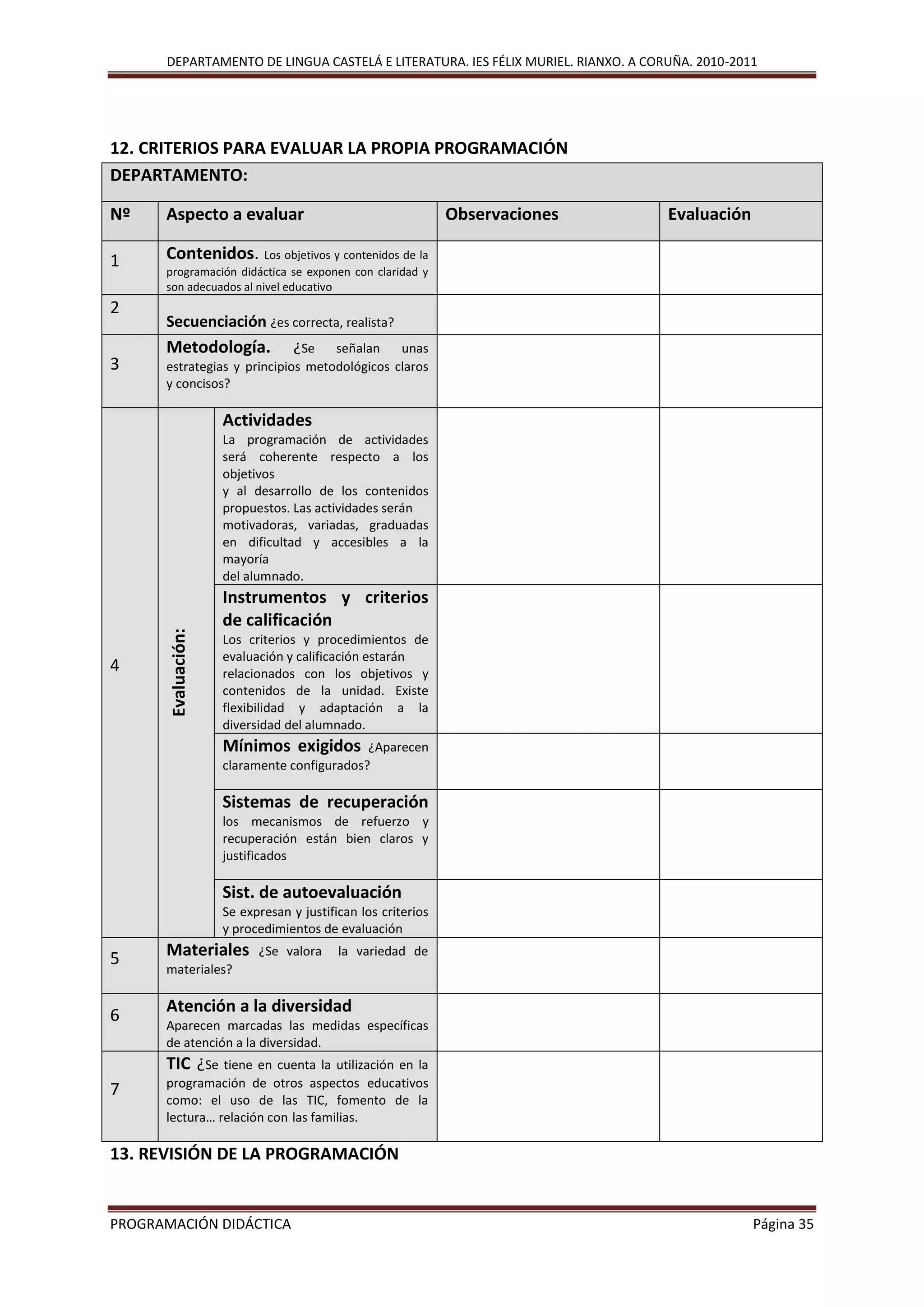 DEPARTAMENTO DE LINGUA CASTELÁ E LITERATURA. IES FÉLIX MURIEL. RIANXO. A CORUÑA. 2010-2011
PROGRAMACIÓN DIDÁCTICA Página 35
12. CRITERIOS PARA EVALUAR LA PROPIA PROGRAMACIÓN
DEPARTAMENTO:
Nº Aspecto a evaluar Observaciones Evaluación
1 Contenidos. Los objetivos y contenidos de la
programación didáctica se exponen con claridad y
son adecuados al nivel educativo
2
Secuenciación ¿es correcta, realista?
3
Metodología. ¿Se señalan unas
estrategias y principios metodológicos claros
y concisos?
4
Evaluación:
Actividades
La programación de actividades
será coherente respecto a los
objetivos
y al desarrollo de los contenidos
propuestos. Las actividades serán
motivadoras, variadas, graduadas
en dificultad y accesibles a la
mayoría
del alumnado.
Instrumentos y criterios
de calificación
Los criterios y procedimientos de
evaluación y calificación estarán
relacionados con los objetivos y
contenidos de la unidad. Existe
flexibilidad y adaptación a la
diversidad del alumnado.
Mínimos exigidos ¿Aparecen
claramente configurados?
Sistemas de recuperación
los mecanismos de refuerzo y
recuperación están bien claros y
justificados
Sist. de autoevaluación
Se expresan y justifican los criterios
y procedimientos de evaluación
5 Materiales ¿Se valora la variedad de
materiales?
6
Atención a la diversidad
Aparecen marcadas las medidas específicas
de atención a la diversidad.
7
TIC ¿Se tiene en cuenta la utilización en la
programación de otros aspectos educativos
como: el uso de las TIC, fomento de la
lectura… relación con las familias.
13. REVISIÓN DE LA PROGRAMACIÓN
 
