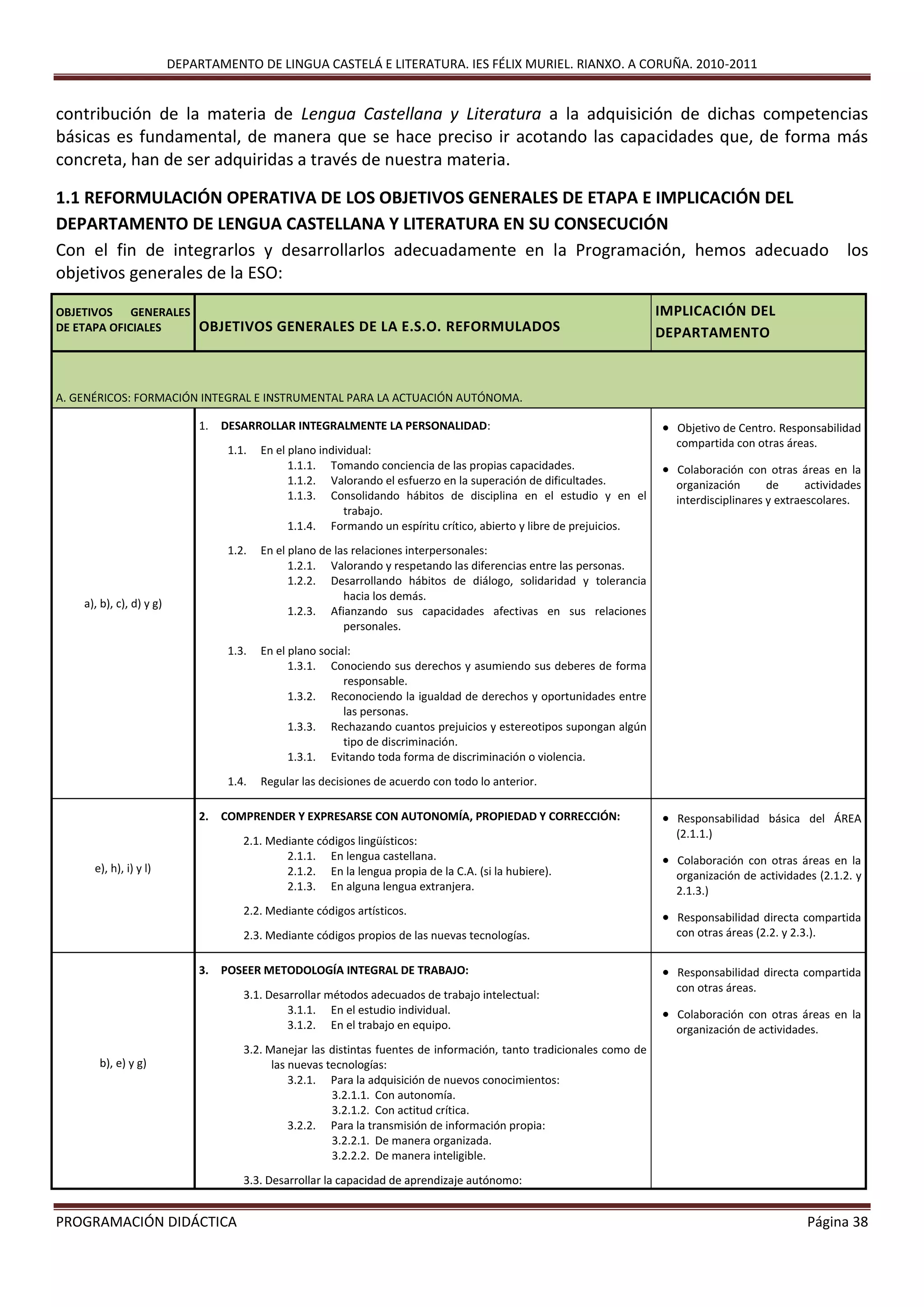 DEPARTAMENTO DE LINGUA CASTELÁ E LITERATURA. IES FÉLIX MURIEL. RIANXO. A CORUÑA. 2010-2011
PROGRAMACIÓN DIDÁCTICA Página 38
contribución de la materia de Lengua Castellana y Literatura a la adquisición de dichas competencias
básicas es fundamental, de manera que se hace preciso ir acotando las capacidades que, de forma más
concreta, han de ser adquiridas a través de nuestra materia.
1.1 REFORMULACIÓN OPERATIVA DE LOS OBJETIVOS GENERALES DE ETAPA E IMPLICACIÓN DEL
DEPARTAMENTO DE LENGUA CASTELLANA Y LITERATURA EN SU CONSECUCIÓN
Con el fin de integrarlos y desarrollarlos adecuadamente en la Programación, hemos adecuado los
objetivos generales de la ESO:
OBJETIVOS GENERALES
DE ETAPA OFICIALES OBJETIVOS GENERALES DE LA E.S.O. REFORMULADOS
IMPLICACIÓN DEL
DEPARTAMENTO
A. GENÉRICOS: FORMACIÓN INTEGRAL E INSTRUMENTAL PARA LA ACTUACIÓN AUTÓNOMA.
a), b), c), d) y g)
1. DESARROLLAR INTEGRALMENTE LA PERSONALIDAD:
1.1. En el plano individual:
1.1.1. Tomando conciencia de las propias capacidades.
1.1.2. Valorando el esfuerzo en la superación de dificultades.
1.1.3. Consolidando hábitos de disciplina en el estudio y en el
trabajo.
1.1.4. Formando un espíritu crítico, abierto y libre de prejuicios.
1.2. En el plano de las relaciones interpersonales:
1.2.1. Valorando y respetando las diferencias entre las personas.
1.2.2. Desarrollando hábitos de diálogo, solidaridad y tolerancia
hacia los demás.
1.2.3. Afianzando sus capacidades afectivas en sus relaciones
personales.
1.3. En el plano social:
1.3.1. Conociendo sus derechos y asumiendo sus deberes de forma
responsable.
1.3.2. Reconociendo la igualdad de derechos y oportunidades entre
las personas.
1.3.3. Rechazando cuantos prejuicios y estereotipos supongan algún
tipo de discriminación.
1.3.1. Evitando toda forma de discriminación o violencia.
1.4. Regular las decisiones de acuerdo con todo lo anterior.
 Objetivo de Centro. Responsabilidad
compartida con otras áreas.
 Colaboración con otras áreas en la
organización de actividades
interdisciplinares y extraescolares.
e), h), i) y l)
2. COMPRENDER Y EXPRESARSE CON AUTONOMÍA, PROPIEDAD Y CORRECCIÓN:
2.1. Mediante códigos lingüísticos:
2.1.1. En lengua castellana.
2.1.2. En la lengua propia de la C.A. (si la hubiere).
2.1.3. En alguna lengua extranjera.
2.2. Mediante códigos artísticos.
2.3. Mediante códigos propios de las nuevas tecnologías.
 Responsabilidad básica del ÁREA
(2.1.1.)
 Colaboración con otras áreas en la
organización de actividades (2.1.2. y
2.1.3.)
 Responsabilidad directa compartida
con otras áreas (2.2. y 2.3.).
b), e) y g)
3. POSEER METODOLOGÍA INTEGRAL DE TRABAJO:
3.1. Desarrollar métodos adecuados de trabajo intelectual:
3.1.1. En el estudio individual.
3.1.2. En el trabajo en equipo.
3.2. Manejar las distintas fuentes de información, tanto tradicionales como de
las nuevas tecnologías:
3.2.1. Para la adquisición de nuevos conocimientos:
3.2.1.1. Con autonomía.
3.2.1.2. Con actitud crítica.
3.2.2. Para la transmisión de información propia:
3.2.2.1. De manera organizada.
3.2.2.2. De manera inteligible.
3.3. Desarrollar la capacidad de aprendizaje autónomo:
 Responsabilidad directa compartida
con otras áreas.
 Colaboración con otras áreas en la
organización de actividades.
 