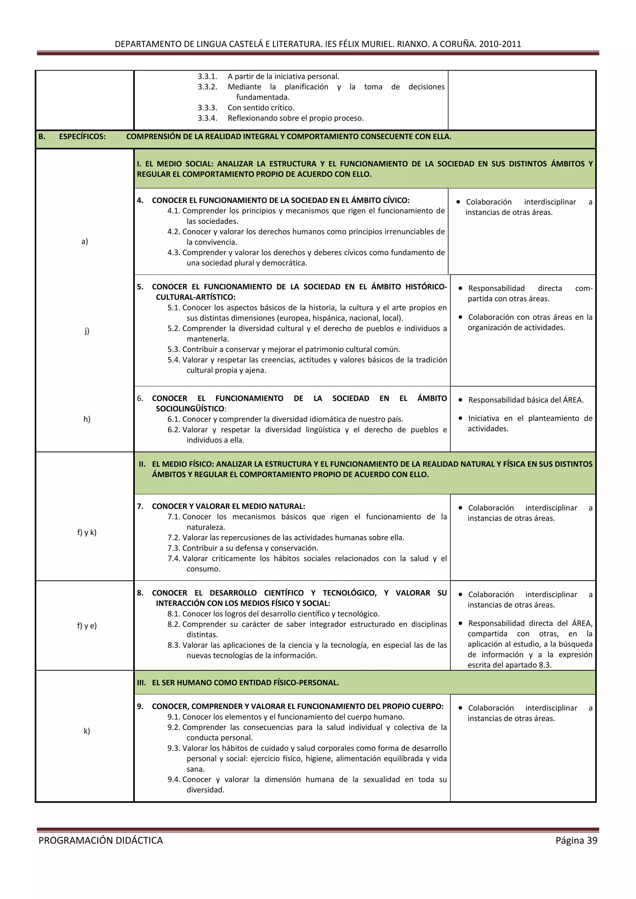 DEPARTAMENTO DE LINGUA CASTELÁ E LITERATURA. IES FÉLIX MURIEL. RIANXO. A CORUÑA. 2010-2011
PROGRAMACIÓN DIDÁCTICA Página 39
3.3.1. A partir de la iniciativa personal.
3.3.2. Mediante la planificación y la toma de decisiones
fundamentada.
3.3.3. Con sentido crítico.
3.3.4. Reflexionando sobre el propio proceso.
B. ESPECÍFICOS: COMPRENSIÓN DE LA REALIDAD INTEGRAL Y COMPORTAMIENTO CONSECUENTE CON ELLA.
I. EL MEDIO SOCIAL: ANALIZAR LA ESTRUCTURA Y EL FUNCIONAMIENTO DE LA SOCIEDAD EN SUS DISTINTOS ÁMBITOS Y
REGULAR EL COMPORTAMIENTO PROPIO DE ACUERDO CON ELLO.
4. CONOCER EL FUNCIONAMIENTO DE LA SOCIEDAD EN EL ÁMBITO CÍVICO:
4.1. Comprender los principios y mecanismos que rigen el funcionamiento de
las sociedades.
4.2. Conocer y valorar los derechos humanos como principios irrenunciables de
la convivencia.
4.3. Comprender y valorar los derechos y deberes cívicos como fundamento de
una sociedad plural y democrática.
 Colaboración interdisciplinar a
instancias de otras áreas.
a)
j)
5. CONOCER EL FUNCIONAMIENTO DE LA SOCIEDAD EN EL ÁMBITO HISTÓRICO-
CULTURAL-ARTÍSTICO:
5.1. Conocer los aspectos básicos de la historia, la cultura y el arte propios en
sus distintas dimensiones (europea, hispánica, nacional, local).
5.2. Comprender la diversidad cultural y el derecho de pueblos e individuos a
mantenerla.
5.3. Contribuir a conservar y mejorar el patrimonio cultural común.
5.4. Valorar y respetar las creencias, actitudes y valores básicos de la tradición
cultural propia y ajena.
 Responsabilidad directa com-
partida con otras áreas.
 Colaboración con otras áreas en la
organización de actividades.
h)
6. CONOCER EL FUNCIONAMIENTO DE LA SOCIEDAD EN EL ÁMBITO
SOCIOLINGÜÍSTICO:
6.1. Conocer y comprender la diversidad idiomática de nuestro país.
6.2. Valorar y respetar la diversidad lingüística y el derecho de pueblos e
individuos a ella.
 Responsabilidad básica del ÁREA.
 Iniciativa en el planteamiento de
actividades.
II. EL MEDIO FÍSICO: ANALIZAR LA ESTRUCTURA Y EL FUNCIONAMIENTO DE LA REALIDAD NATURAL Y FÍSICA EN SUS DISTINTOS
ÁMBITOS Y REGULAR EL COMPORTAMIENTO PROPIO DE ACUERDO CON ELLO.
f) y k)
7. CONOCER Y VALORAR EL MEDIO NATURAL:
7.1. Conocer los mecanismos básicos que rigen el funcionamiento de la
naturaleza.
7.2. Valorar las repercusiones de las actividades humanas sobre ella.
7.3. Contribuir a su defensa y conservación.
7.4. Valorar críticamente los hábitos sociales relacionados con la salud y el
consumo.
 Colaboración interdisciplinar a
instancias de otras áreas.
f) y e)
8. CONOCER EL DESARROLLO CIENTÍFICO Y TECNOLÓGICO, Y VALORAR SU
INTERACCIÓN CON LOS MEDIOS FÍSICO Y SOCIAL:
8.1. Conocer los logros del desarrollo científico y tecnológico.
8.2. Comprender su carácter de saber integrador estructurado en disciplinas
distintas.
8.3. Valorar las aplicaciones de la ciencia y la tecnología, en especial las de las
nuevas tecnologías de la información.
 Colaboración interdisciplinar a
instancias de otras áreas.
 Responsabilidad directa del ÁREA,
compartida con otras, en la
aplicación al estudio, a la búsqueda
de información y a la expresión
escrita del apartado 8.3.
k)
III. EL SER HUMANO COMO ENTIDAD FÍSICO-PERSONAL.
9. CONOCER, COMPRENDER Y VALORAR EL FUNCIONAMIENTO DEL PROPIO CUERPO:
9.1. Conocer los elementos y el funcionamiento del cuerpo humano.
9.2. Comprender las consecuencias para la salud individual y colectiva de la
conducta personal.
9.3. Valorar los hábitos de cuidado y salud corporales como forma de desarrollo
personal y social: ejercicio físico, higiene, alimentación equilibrada y vida
sana.
9.4. Conocer y valorar la dimensión humana de la sexualidad en toda su
diversidad.
 Colaboración interdisciplinar a
instancias de otras áreas.
 