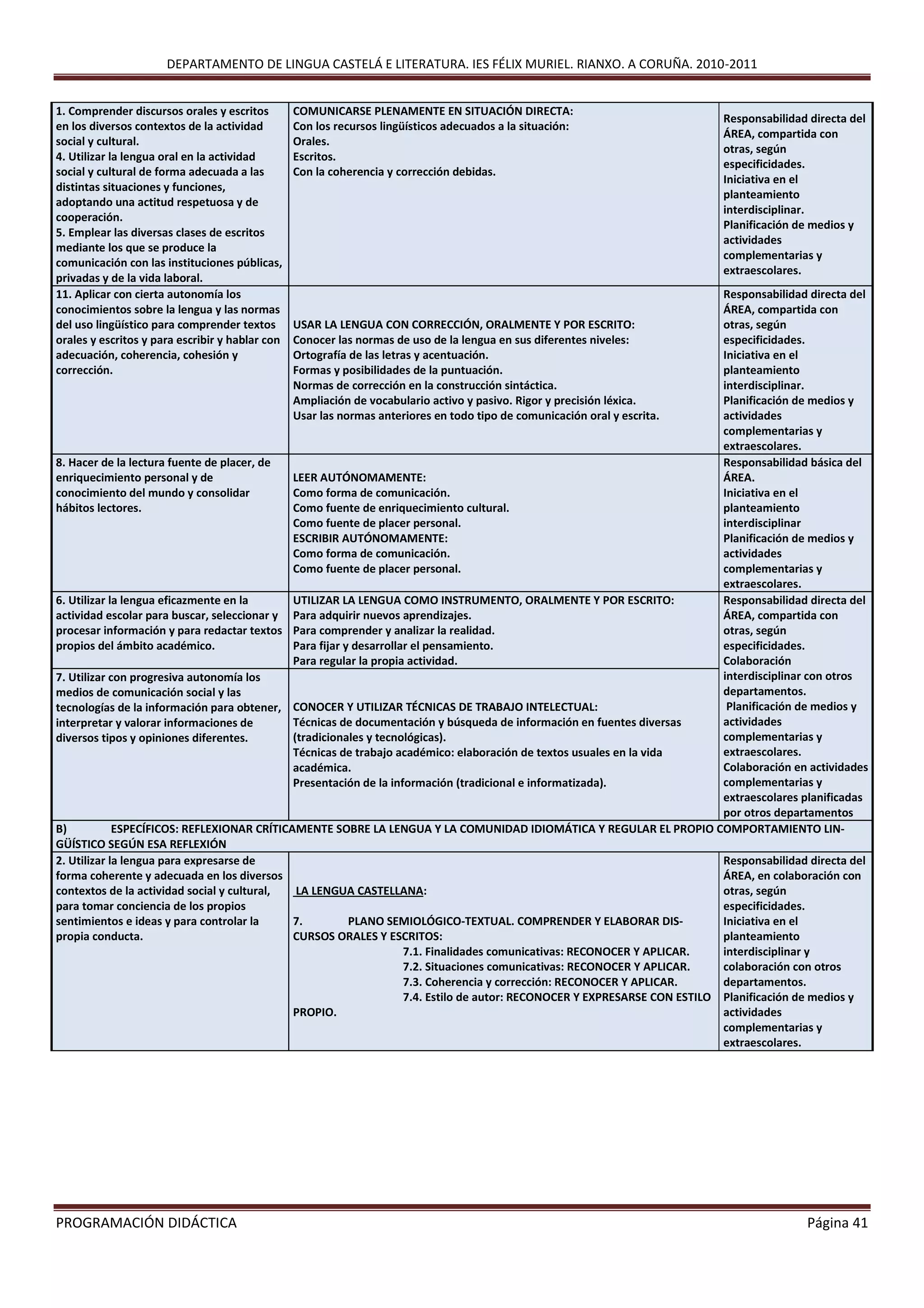 DEPARTAMENTO DE LINGUA CASTELÁ E LITERATURA. IES FÉLIX MURIEL. RIANXO. A CORUÑA. 2010-2011
PROGRAMACIÓN DIDÁCTICA Página 41
1. Comprender discursos orales y escritos
en los diversos contextos de la actividad
social y cultural.
4. Utilizar la lengua oral en la actividad
social y cultural de forma adecuada a las
distintas situaciones y funciones,
adoptando una actitud respetuosa y de
cooperación.
5. Emplear las diversas clases de escritos
mediante los que se produce la
comunicación con las instituciones públicas,
privadas y de la vida laboral.
COMUNICARSE PLENAMENTE EN SITUACIÓN DIRECTA:
Con los recursos lingüísticos adecuados a la situación:
Orales.
Escritos.
Con la coherencia y corrección debidas.
Responsabilidad directa del
ÁREA, compartida con
otras, según
especificidades.
Iniciativa en el
planteamiento
interdisciplinar.
Planificación de medios y
actividades
complementarias y
extraescolares.
11. Aplicar con cierta autonomía los
conocimientos sobre la lengua y las normas
del uso lingüístico para comprender textos
orales y escritos y para escribir y hablar con
adecuación, coherencia, cohesión y
corrección.
USAR LA LENGUA CON CORRECCIÓN, ORALMENTE Y POR ESCRITO:
Conocer las normas de uso de la lengua en sus diferentes niveles:
Ortografía de las letras y acentuación.
Formas y posibilidades de la puntuación.
Normas de corrección en la construcción sintáctica.
Ampliación de vocabulario activo y pasivo. Rigor y precisión léxica.
Usar las normas anteriores en todo tipo de comunicación oral y escrita.
Responsabilidad directa del
ÁREA, compartida con
otras, según
especificidades.
Iniciativa en el
planteamiento
interdisciplinar.
Planificación de medios y
actividades
complementarias y
extraescolares.
8. Hacer de la lectura fuente de placer, de
enriquecimiento personal y de
conocimiento del mundo y consolidar
hábitos lectores.
LEER AUTÓNOMAMENTE:
Como forma de comunicación.
Como fuente de enriquecimiento cultural.
Como fuente de placer personal.
ESCRIBIR AUTÓNOMAMENTE:
Como forma de comunicación.
Como fuente de placer personal.
Responsabilidad básica del
ÁREA.
Iniciativa en el
planteamiento
interdisciplinar
Planificación de medios y
actividades
complementarias y
extraescolares.
6. Utilizar la lengua eficazmente en la
actividad escolar para buscar, seleccionar y
procesar información y para redactar textos
propios del ámbito académico.
UTILIZAR LA LENGUA COMO INSTRUMENTO, ORALMENTE Y POR ESCRITO:
Para adquirir nuevos aprendizajes.
Para comprender y analizar la realidad.
Para fijar y desarrollar el pensamiento.
Para regular la propia actividad.
Responsabilidad directa del
ÁREA, compartida con
otras, según
especificidades.
Colaboración
interdisciplinar con otros
departamentos.
Planificación de medios y
actividades
complementarias y
extraescolares.
Colaboración en actividades
complementarias y
extraescolares planificadas
por otros departamentos
7. Utilizar con progresiva autonomía los
medios de comunicación social y las
tecnologías de la información para obtener,
interpretar y valorar informaciones de
diversos tipos y opiniones diferentes.
CONOCER Y UTILIZAR TÉCNICAS DE TRABAJO INTELECTUAL:
Técnicas de documentación y búsqueda de información en fuentes diversas
(tradicionales y tecnológicas).
Técnicas de trabajo académico: elaboración de textos usuales en la vida
académica.
Presentación de la información (tradicional e informatizada).
B) ESPECÍFICOS: REFLEXIONAR CRÍTICAMENTE SOBRE LA LENGUA Y LA COMUNIDAD IDIOMÁTICA Y REGULAR EL PROPIO COMPORTAMIENTO LIN-
GÜÍSTICO SEGÚN ESA REFLEXIÓN
2. Utilizar la lengua para expresarse de
forma coherente y adecuada en los diversos
contextos de la actividad social y cultural,
para tomar conciencia de los propios
sentimientos e ideas y para controlar la
propia conducta.
LA LENGUA CASTELLANA:
7. PLANO SEMIOLÓGICO-TEXTUAL. COMPRENDER Y ELABORAR DIS-
CURSOS ORALES Y ESCRITOS:
7.1. Finalidades comunicativas: RECONOCER Y APLICAR.
7.2. Situaciones comunicativas: RECONOCER Y APLICAR.
7.3. Coherencia y corrección: RECONOCER Y APLICAR.
7.4. Estilo de autor: RECONOCER Y EXPRESARSE CON ESTILO
PROPIO.
Responsabilidad directa del
ÁREA, en colaboración con
otras, según
especificidades.
Iniciativa en el
planteamiento
interdisciplinar y
colaboración con otros
departamentos.
Planificación de medios y
actividades
complementarias y
extraescolares.
 