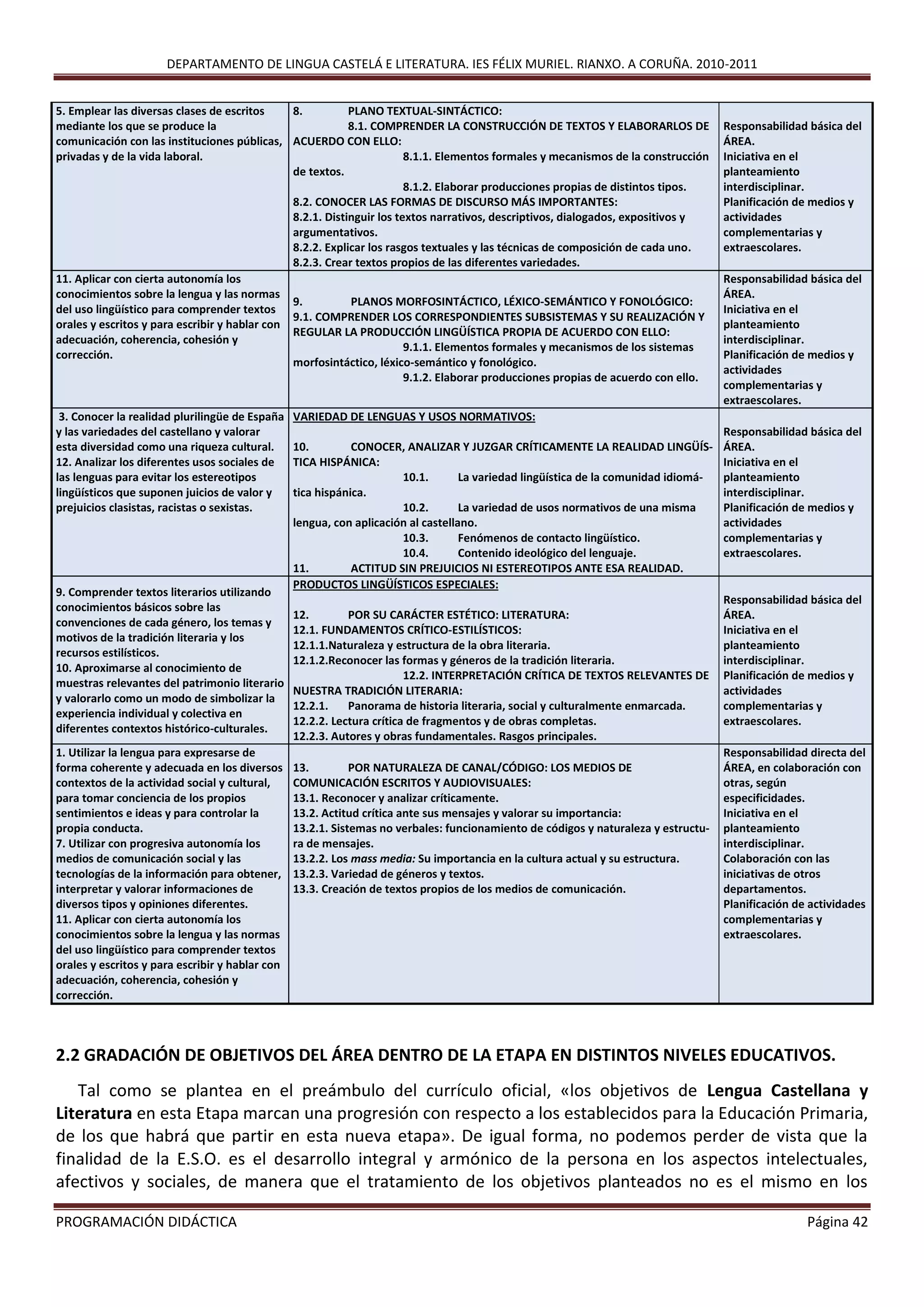DEPARTAMENTO DE LINGUA CASTELÁ E LITERATURA. IES FÉLIX MURIEL. RIANXO. A CORUÑA. 2010-2011
PROGRAMACIÓN DIDÁCTICA Página 42
5. Emplear las diversas clases de escritos
mediante los que se produce la
comunicación con las instituciones públicas,
privadas y de la vida laboral.
8. PLANO TEXTUAL-SINTÁCTICO:
8.1. COMPRENDER LA CONSTRUCCIÓN DE TEXTOS Y ELABORARLOS DE
ACUERDO CON ELLO:
8.1.1. Elementos formales y mecanismos de la construcción
de textos.
8.1.2. Elaborar producciones propias de distintos tipos.
8.2. CONOCER LAS FORMAS DE DISCURSO MÁS IMPORTANTES:
8.2.1. Distinguir los textos narrativos, descriptivos, dialogados, expositivos y
argumentativos.
8.2.2. Explicar los rasgos textuales y las técnicas de composición de cada uno.
8.2.3. Crear textos propios de las diferentes variedades.
Responsabilidad básica del
ÁREA.
Iniciativa en el
planteamiento
interdisciplinar.
Planificación de medios y
actividades
complementarias y
extraescolares.
11. Aplicar con cierta autonomía los
conocimientos sobre la lengua y las normas
del uso lingüístico para comprender textos
orales y escritos y para escribir y hablar con
adecuación, coherencia, cohesión y
corrección.
9. PLANOS MORFOSINTÁCTICO, LÉXICO-SEMÁNTICO Y FONOLÓGICO:
9.1. COMPRENDER LOS CORRESPONDIENTES SUBSISTEMAS Y SU REALIZACIÓN Y
REGULAR LA PRODUCCIÓN LINGÜÍSTICA PROPIA DE ACUERDO CON ELLO:
9.1.1. Elementos formales y mecanismos de los sistemas
morfosintáctico, léxico-semántico y fonológico.
9.1.2. Elaborar producciones propias de acuerdo con ello.
Responsabilidad básica del
ÁREA.
Iniciativa en el
planteamiento
interdisciplinar.
Planificación de medios y
actividades
complementarias y
extraescolares.
3. Conocer la realidad plurilingüe de España
y las variedades del castellano y valorar
esta diversidad como una riqueza cultural.
12. Analizar los diferentes usos sociales de
las lenguas para evitar los estereotipos
lingüísticos que suponen juicios de valor y
prejuicios clasistas, racistas o sexistas.
VARIEDAD DE LENGUAS Y USOS NORMATIVOS:
10. CONOCER, ANALIZAR Y JUZGAR CRÍTICAMENTE LA REALIDAD LINGÜÍS-
TICA HISPÁNICA:
10.1. La variedad lingüística de la comunidad idiomá-
tica hispánica.
10.2. La variedad de usos normativos de una misma
lengua, con aplicación al castellano.
10.3. Fenómenos de contacto lingüístico.
10.4. Contenido ideológico del lenguaje.
11. ACTITUD SIN PREJUICIOS NI ESTEREOTIPOS ANTE ESA REALIDAD.
Responsabilidad básica del
ÁREA.
Iniciativa en el
planteamiento
interdisciplinar.
Planificación de medios y
actividades
complementarias y
extraescolares.
9. Comprender textos literarios utilizando
conocimientos básicos sobre las
convenciones de cada género, los temas y
motivos de la tradición literaria y los
recursos estilísticos.
10. Aproximarse al conocimiento de
muestras relevantes del patrimonio literario
y valorarlo como un modo de simbolizar la
experiencia individual y colectiva en
diferentes contextos histórico-culturales.
PRODUCTOS LINGÜÍSTICOS ESPECIALES:
12. POR SU CARÁCTER ESTÉTICO: LITERATURA:
12.1. FUNDAMENTOS CRÍTICO-ESTILÍSTICOS:
12.1.1.Naturaleza y estructura de la obra literaria.
12.1.2.Reconocer las formas y géneros de la tradición literaria.
12.2. INTERPRETACIÓN CRÍTICA DE TEXTOS RELEVANTES DE
NUESTRA TRADICIÓN LITERARIA:
12.2.1. Panorama de historia literaria, social y culturalmente enmarcada.
12.2.2. Lectura crítica de fragmentos y de obras completas.
12.2.3. Autores y obras fundamentales. Rasgos principales.
Responsabilidad básica del
ÁREA.
Iniciativa en el
planteamiento
interdisciplinar.
Planificación de medios y
actividades
complementarias y
extraescolares.
1. Utilizar la lengua para expresarse de
forma coherente y adecuada en los diversos
contextos de la actividad social y cultural,
para tomar conciencia de los propios
sentimientos e ideas y para controlar la
propia conducta.
7. Utilizar con progresiva autonomía los
medios de comunicación social y las
tecnologías de la información para obtener,
interpretar y valorar informaciones de
diversos tipos y opiniones diferentes.
11. Aplicar con cierta autonomía los
conocimientos sobre la lengua y las normas
del uso lingüístico para comprender textos
orales y escritos y para escribir y hablar con
adecuación, coherencia, cohesión y
corrección.
13. POR NATURALEZA DE CANAL/CÓDIGO: LOS MEDIOS DE
COMUNICACIÓN ESCRITOS Y AUDIOVISUALES:
13.1. Reconocer y analizar críticamente.
13.2. Actitud crítica ante sus mensajes y valorar su importancia:
13.2.1. Sistemas no verbales: funcionamiento de códigos y naturaleza y estructu-
ra de mensajes.
13.2.2. Los mass media: Su importancia en la cultura actual y su estructura.
13.2.3. Variedad de géneros y textos.
13.3. Creación de textos propios de los medios de comunicación.
Responsabilidad directa del
ÁREA, en colaboración con
otras, según
especificidades.
Iniciativa en el
planteamiento
interdisciplinar.
Colaboración con las
iniciativas de otros
departamentos.
Planificación de actividades
complementarias y
extraescolares.
2.2 GRADACIÓN DE OBJETIVOS DEL ÁREA DENTRO DE LA ETAPA EN DISTINTOS NIVELES EDUCATIVOS.
Tal como se plantea en el preámbulo del currículo oficial, «los objetivos de Lengua Castellana y
Literatura en esta Etapa marcan una progresión con respecto a los establecidos para la Educación Primaria,
de los que habrá que partir en esta nueva etapa». De igual forma, no podemos perder de vista que la
finalidad de la E.S.O. es el desarrollo integral y armónico de la persona en los aspectos intelectuales,
afectivos y sociales, de manera que el tratamiento de los objetivos planteados no es el mismo en los
 
