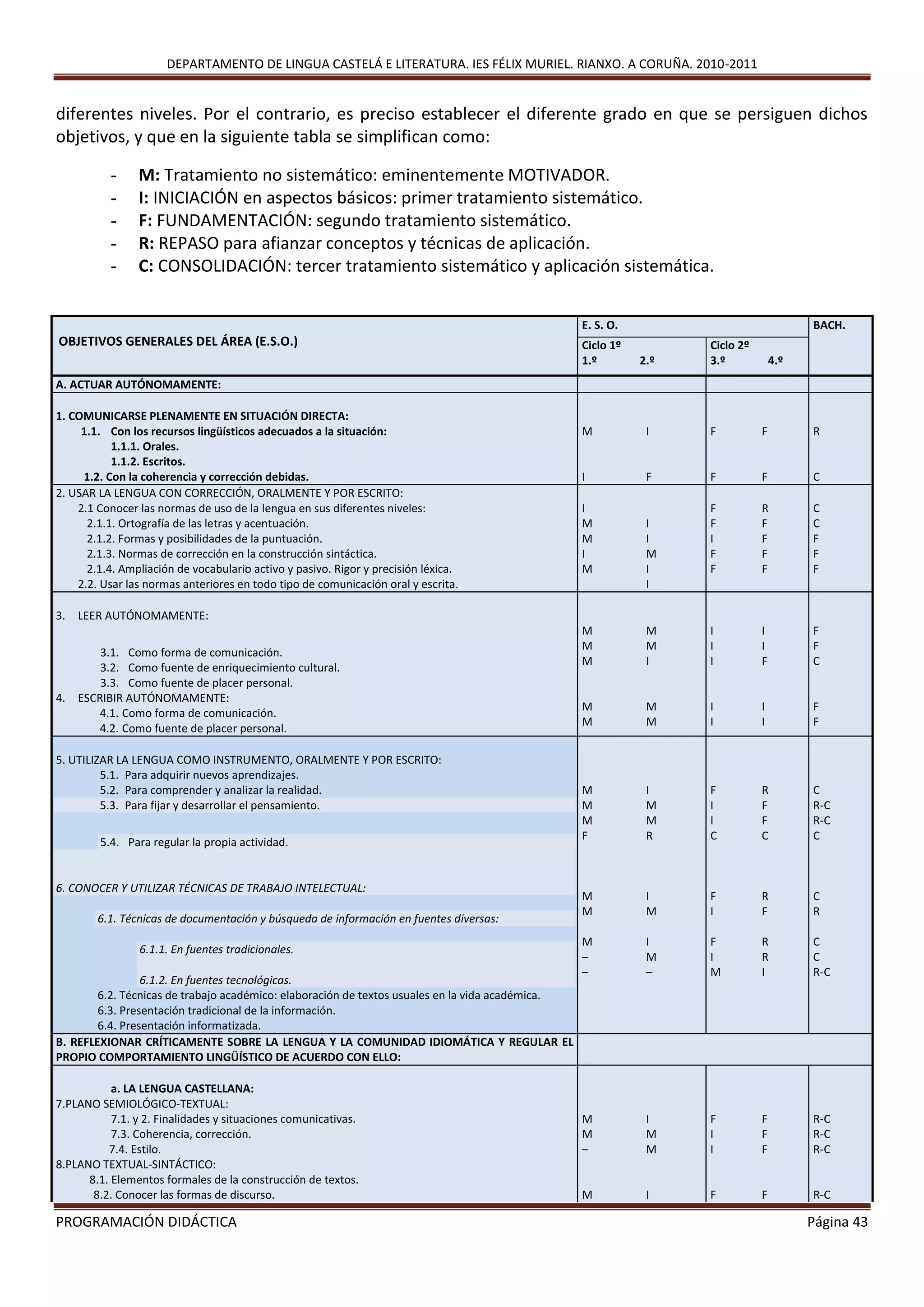DEPARTAMENTO DE LINGUA CASTELÁ E LITERATURA. IES FÉLIX MURIEL. RIANXO. A CORUÑA. 2010-2011
PROGRAMACIÓN DIDÁCTICA Página 43
diferentes niveles. Por el contrario, es preciso establecer el diferente grado en que se persiguen dichos
objetivos, y que en la siguiente tabla se simplifican como:
- M: Tratamiento no sistemático: eminentemente MOTIVADOR.
- I: INICIACIÓN en aspectos básicos: primer tratamiento sistemático.
- F: FUNDAMENTACIÓN: segundo tratamiento sistemático.
- R: REPASO para afianzar conceptos y técnicas de aplicación.
- C: CONSOLIDACIÓN: tercer tratamiento sistemático y aplicación sistemática.
OBJETIVOS GENERALES DEL ÁREA (E.S.O.)
E. S. O. BACH.
Ciclo 1º
1.º 2.º
Ciclo 2º
3.º 4.º
A. ACTUAR AUTÓNOMAMENTE:
1. COMUNICARSE PLENAMENTE EN SITUACIÓN DIRECTA:
1.1. Con los recursos lingüísticos adecuados a la situación:
1.1.1. Orales.
1.1.2. Escritos.
1.2. Con la coherencia y corrección debidas.
M
I
I
F
F
F
F
F
R
C
2. USAR LA LENGUA CON CORRECCIÓN, ORALMENTE Y POR ESCRITO:
2.1 Conocer las normas de uso de la lengua en sus diferentes niveles:
2.1.1. Ortografía de las letras y acentuación.
2.1.2. Formas y posibilidades de la puntuación.
2.1.3. Normas de corrección en la construcción sintáctica.
2.1.4. Ampliación de vocabulario activo y pasivo. Rigor y precisión léxica.
2.2. Usar las normas anteriores en todo tipo de comunicación oral y escrita.
I
M
M
I
M
I
I
M
I
I
F
F
I
F
F
R
F
F
F
F
C
C
F
F
F
3. LEER AUTÓNOMAMENTE:
3.1. Como forma de comunicación.
3.2. Como fuente de enriquecimiento cultural.
3.3. Como fuente de placer personal.
4. ESCRIBIR AUTÓNOMAMENTE:
4.1. Como forma de comunicación.
4.2. Como fuente de placer personal.
M
M
M
M
M
M
M
I
M
M
I
I
I
I
I
I
I
F
I
I
F
F
C
F
F
5. UTILIZAR LA LENGUA COMO INSTRUMENTO, ORALMENTE Y POR ESCRITO:
5.1. Para adquirir nuevos aprendizajes.
5.2. Para comprender y analizar la realidad.
5.3. Para fijar y desarrollar el pensamiento.
5.4. Para regular la propia actividad.
6. CONOCER Y UTILIZAR TÉCNICAS DE TRABAJO INTELECTUAL:
6.1. Técnicas de documentación y búsqueda de información en fuentes diversas:
6.1.1. En fuentes tradicionales.
6.1.2. En fuentes tecnológicas.
6.2. Técnicas de trabajo académico: elaboración de textos usuales en la vida académica.
6.3. Presentación tradicional de la información.
6.4. Presentación informatizada.
M
M
M
F
M
M
M
–
–
I
M
M
R
I
M
I
M
–
F
I
I
C
F
I
F
I
M
R
F
F
C
R
F
R
R
I
C
R-C
R-C
C
C
R
C
C
R-C
B. REFLEXIONAR CRÍTICAMENTE SOBRE LA LENGUA Y LA COMUNIDAD IDIOMÁTICA Y REGULAR EL
PROPIO COMPORTAMIENTO LINGÜÍSTICO DE ACUERDO CON ELLO:
a. LA LENGUA CASTELLANA:
7.PLANO SEMIOLÓGICO-TEXTUAL:
7.1. y 2. Finalidades y situaciones comunicativas.
7.3. Coherencia, corrección.
7.4. Estilo.
M
M
–
I
M
M
F
I
I
F
F
F
R-C
R-C
R-C
8.PLANO TEXTUAL-SINTÁCTICO:
8.1. Elementos formales de la construcción de textos.
8.2. Conocer las formas de discurso. M I F F R-C
 