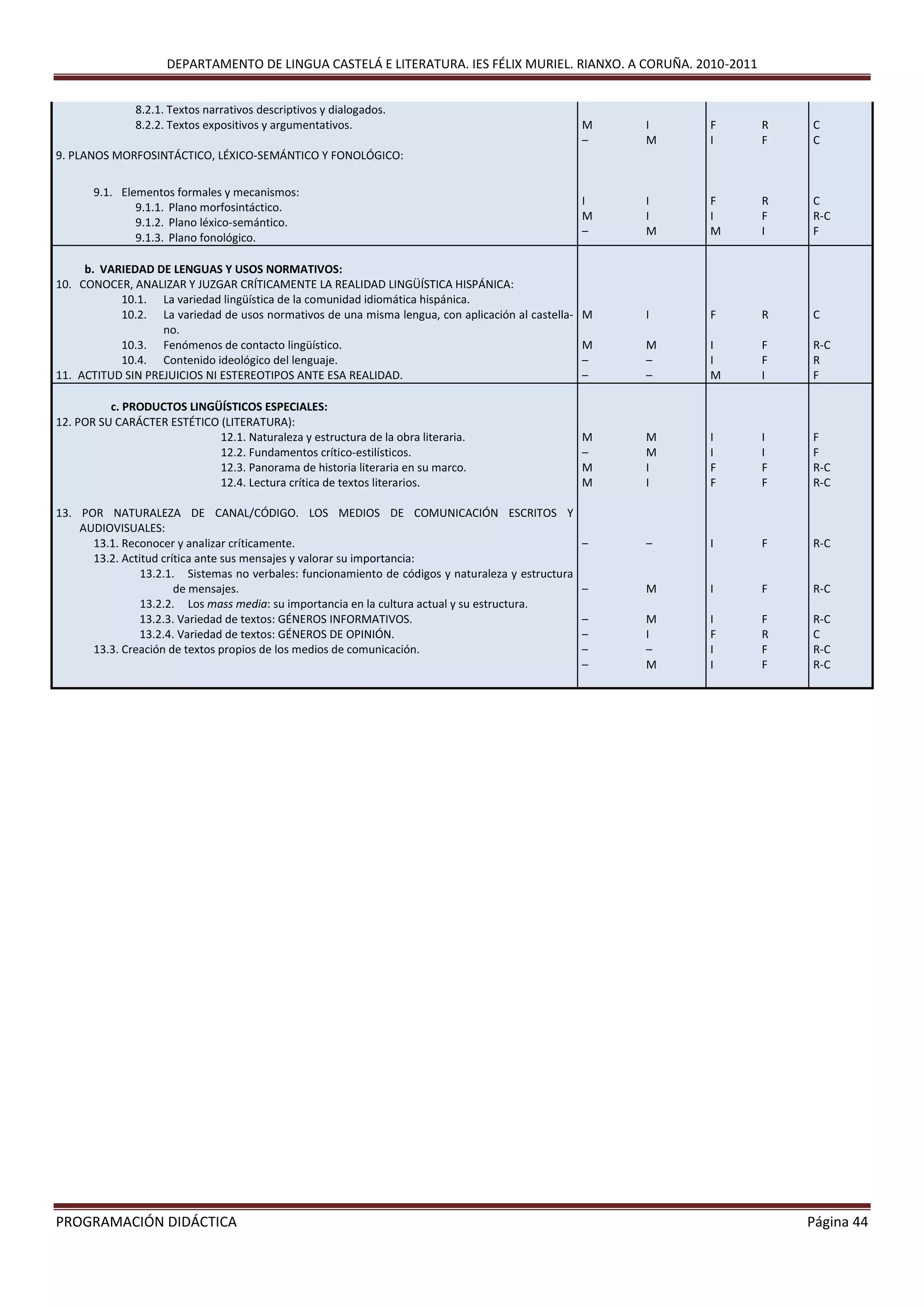 DEPARTAMENTO DE LINGUA CASTELÁ E LITERATURA. IES FÉLIX MURIEL. RIANXO. A CORUÑA. 2010-2011
PROGRAMACIÓN DIDÁCTICA Página 44
8.2.1. Textos narrativos descriptivos y dialogados.
8.2.2. Textos expositivos y argumentativos. M
–
I
M
F
I
R
F
C
C
9. PLANOS MORFOSINTÁCTICO, LÉXICO-SEMÁNTICO Y FONOLÓGICO:
9.1. Elementos formales y mecanismos:
9.1.1. Plano morfosintáctico.
9.1.2. Plano léxico-semántico.
9.1.3. Plano fonológico.
I
M
–
I
I
M
F
I
M
R
F
I
C
R-C
F
b. VARIEDAD DE LENGUAS Y USOS NORMATIVOS:
10. CONOCER, ANALIZAR Y JUZGAR CRÍTICAMENTE LA REALIDAD LINGÜÍSTICA HISPÁNICA:
10.1. La variedad lingüística de la comunidad idiomática hispánica.
10.2. La variedad de usos normativos de una misma lengua, con aplicación al castella-
no.
10.3. Fenómenos de contacto lingüístico.
10.4. Contenido ideológico del lenguaje.
11. ACTITUD SIN PREJUICIOS NI ESTEREOTIPOS ANTE ESA REALIDAD.
M
M
–
–
I
M
–
–
F
I
I
M
R
F
F
I
C
R-C
R
F
c. PRODUCTOS LINGÜÍSTICOS ESPECIALES:
12. POR SU CARÁCTER ESTÉTICO (LITERATURA):
12.1. Naturaleza y estructura de la obra literaria.
12.2. Fundamentos crítico-estilísticos.
12.3. Panorama de historia literaria en su marco.
12.4. Lectura crítica de textos literarios.
M
–
M
M
M
M
I
I
I
I
F
F
I
I
F
F
F
F
R-C
R-C
13. POR NATURALEZA DE CANAL/CÓDIGO. LOS MEDIOS DE COMUNICACIÓN ESCRITOS Y
AUDIOVISUALES:
13.1. Reconocer y analizar críticamente.
13.2. Actitud crítica ante sus mensajes y valorar su importancia:
13.2.1. Sistemas no verbales: funcionamiento de códigos y naturaleza y estructura
de mensajes.
13.2.2. Los mass media: su importancia en la cultura actual y su estructura.
13.2.3. Variedad de textos: GÉNEROS INFORMATIVOS.
13.2.4. Variedad de textos: GÉNEROS DE OPINIÓN.
13.3. Creación de textos propios de los medios de comunicación.
–
–
–
–
–
–
–
M
M
I
–
M
I
I
I
F
I
I
F
F
F
R
F
F
R-C
R-C
R-C
C
R-C
R-C
 
