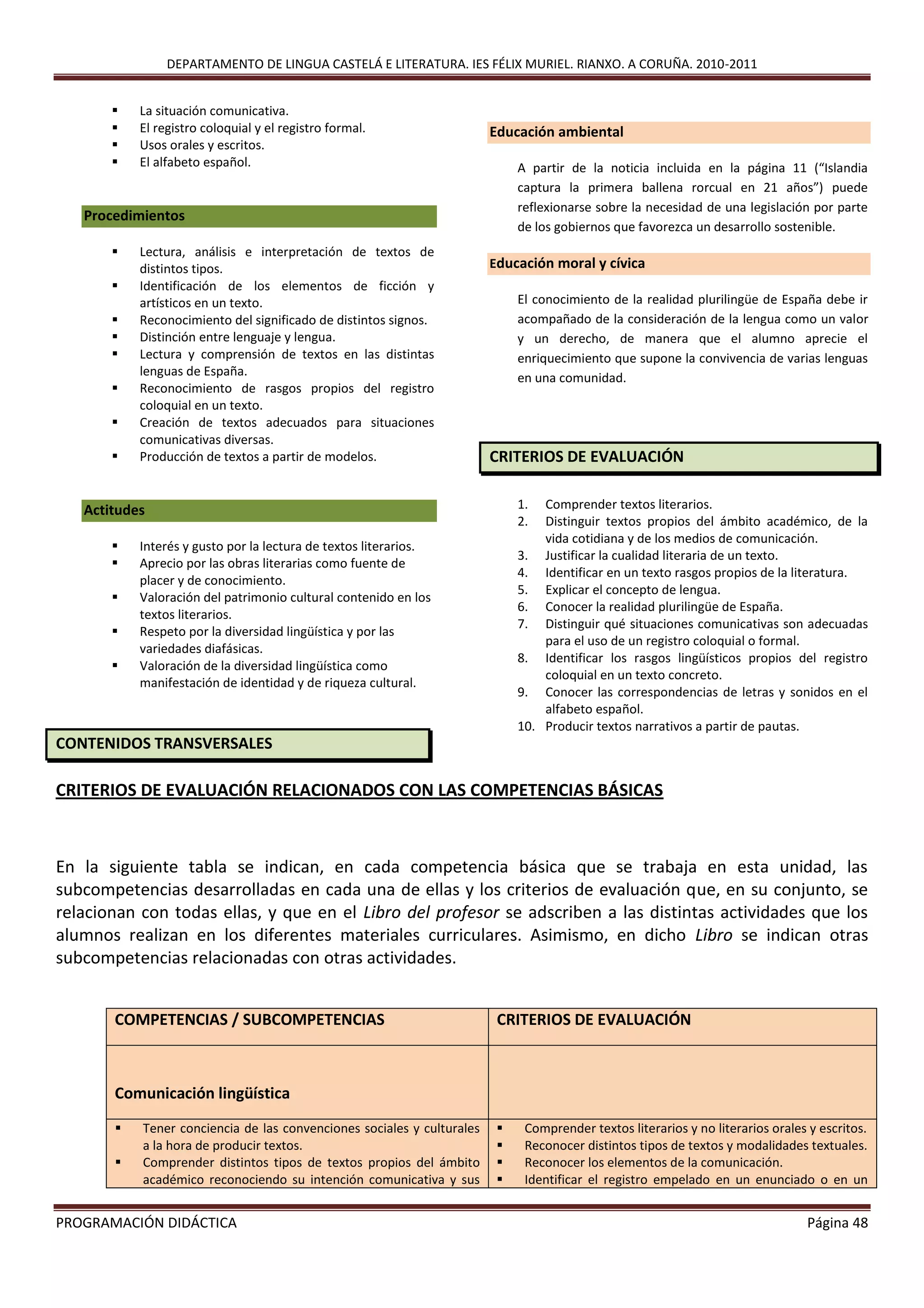 DEPARTAMENTO DE LINGUA CASTELÁ E LITERATURA. IES FÉLIX MURIEL. RIANXO. A CORUÑA. 2010-2011
PROGRAMACIÓN DIDÁCTICA Página 48
 La situación comunicativa.
 El registro coloquial y el registro formal.
 Usos orales y escritos.
 El alfabeto español.
Procedimientos
 Lectura, análisis e interpretación de textos de
distintos tipos.
 Identificación de los elementos de ficción y
artísticos en un texto.
 Reconocimiento del significado de distintos signos.
 Distinción entre lenguaje y lengua.
 Lectura y comprensión de textos en las distintas
lenguas de España.
 Reconocimiento de rasgos propios del registro
coloquial en un texto.
 Creación de textos adecuados para situaciones
comunicativas diversas.
 Producción de textos a partir de modelos.
Actitudes
 Interés y gusto por la lectura de textos literarios.
 Aprecio por las obras literarias como fuente de
placer y de conocimiento.
 Valoración del patrimonio cultural contenido en los
textos literarios.
 Respeto por la diversidad lingüística y por las
variedades diafásicas.
 Valoración de la diversidad lingüística como
manifestación de identidad y de riqueza cultural.
CONTENIDOS TRANSVERSALES
Educación ambiental
A partir de la noticia incluida en la página 11 (“Islandia
captura la primera ballena rorcual en 21 años”) puede
reflexionarse sobre la necesidad de una legislación por parte
de los gobiernos que favorezca un desarrollo sostenible.
Educación moral y cívica
El conocimiento de la realidad plurilingüe de España debe ir
acompañado de la consideración de la lengua como un valor
y un derecho, de manera que el alumno aprecie el
enriquecimiento que supone la convivencia de varias lenguas
en una comunidad.
CRITERIOS DE EVALUACIÓN
1. Comprender textos literarios.
2. Distinguir textos propios del ámbito académico, de la
vida cotidiana y de los medios de comunicación.
3. Justificar la cualidad literaria de un texto.
4. Identificar en un texto rasgos propios de la literatura.
5. Explicar el concepto de lengua.
6. Conocer la realidad plurilingüe de España.
7. Distinguir qué situaciones comunicativas son adecuadas
para el uso de un registro coloquial o formal.
8. Identificar los rasgos lingüísticos propios del registro
coloquial en un texto concreto.
9. Conocer las correspondencias de letras y sonidos en el
alfabeto español.
10. Producir textos narrativos a partir de pautas.
CRITERIOS DE EVALUACIÓN RELACIONADOS CON LAS COMPETENCIAS BÁSICAS
En la siguiente tabla se indican, en cada competencia básica que se trabaja en esta unidad, las
subcompetencias desarrolladas en cada una de ellas y los criterios de evaluación que, en su conjunto, se
relacionan con todas ellas, y que en el Libro del profesor se adscriben a las distintas actividades que los
alumnos realizan en los diferentes materiales curriculares. Asimismo, en dicho Libro se indican otras
subcompetencias relacionadas con otras actividades.
COMPETENCIAS / SUBCOMPETENCIAS CRITERIOS DE EVALUACIÓN
Comunicación lingüística
 Tener conciencia de las convenciones sociales y culturales
a la hora de producir textos.
 Comprender distintos tipos de textos propios del ámbito
académico reconociendo su intención comunicativa y sus
 Comprender textos literarios y no literarios orales y escritos.
 Reconocer distintos tipos de textos y modalidades textuales.
 Reconocer los elementos de la comunicación.
 Identificar el registro empelado en un enunciado o en un
 
