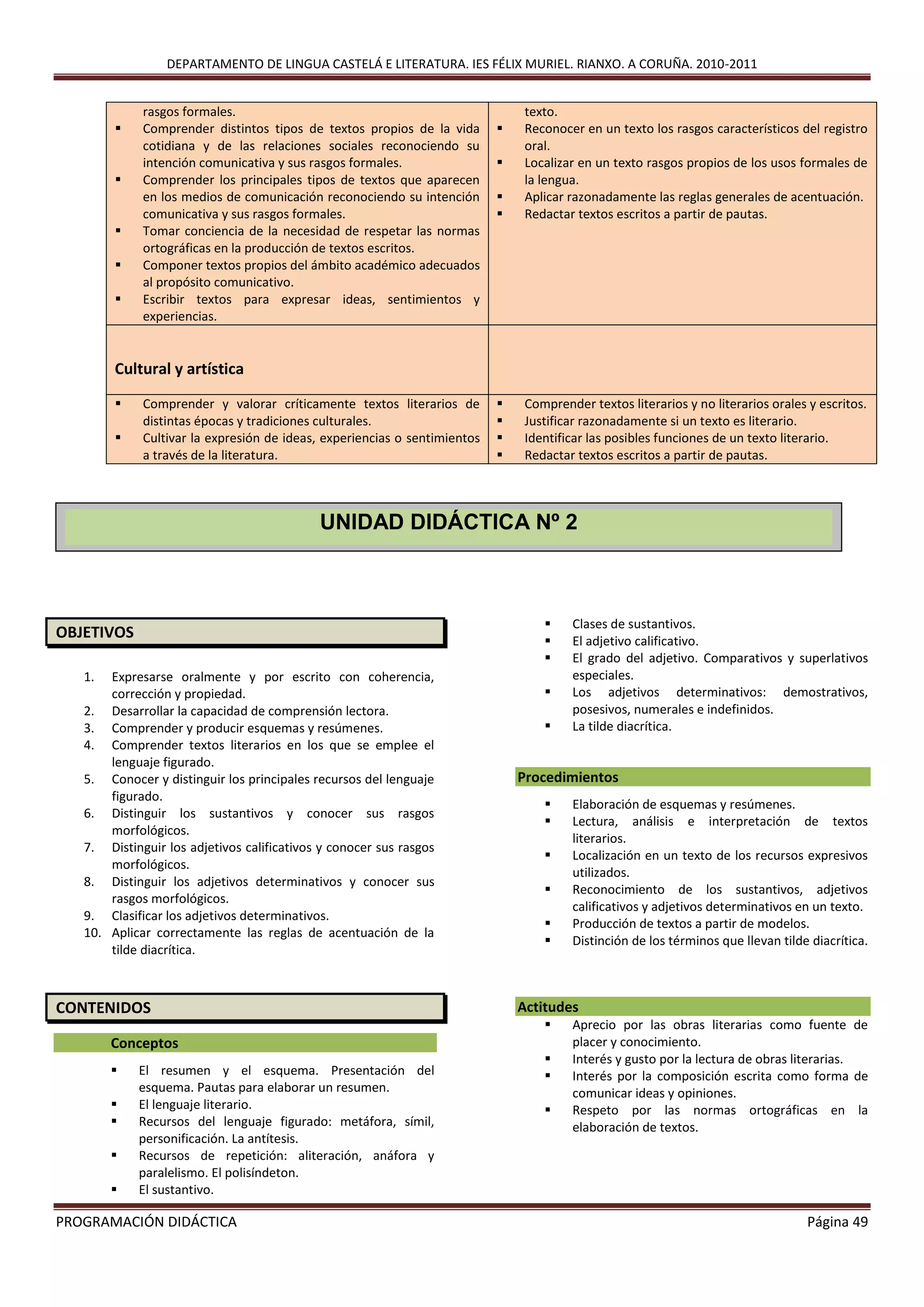DEPARTAMENTO DE LINGUA CASTELÁ E LITERATURA. IES FÉLIX MURIEL. RIANXO. A CORUÑA. 2010-2011
PROGRAMACIÓN DIDÁCTICA Página 49
OBJETIVOS
1. Expresarse oralmente y por escrito con coherencia,
corrección y propiedad.
2. Desarrollar la capacidad de comprensión lectora.
3. Comprender y producir esquemas y resúmenes.
4. Comprender textos literarios en los que se emplee el
lenguaje figurado.
5. Conocer y distinguir los principales recursos del lenguaje
figurado.
6. Distinguir los sustantivos y conocer sus rasgos
morfológicos.
7. Distinguir los adjetivos calificativos y conocer sus rasgos
morfológicos.
8. Distinguir los adjetivos determinativos y conocer sus
rasgos morfológicos.
9. Clasificar los adjetivos determinativos.
10. Aplicar correctamente las reglas de acentuación de la
tilde diacrítica.
CONTENIDOS
Conceptos
 El resumen y el esquema. Presentación del
esquema. Pautas para elaborar un resumen.
 El lenguaje literario.
 Recursos del lenguaje figurado: metáfora, símil,
personificación. La antítesis.
 Recursos de repetición: aliteración, anáfora y
paralelismo. El polisíndeton.
 El sustantivo.
 Clases de sustantivos.
 El adjetivo calificativo.
 El grado del adjetivo. Comparativos y superlativos
especiales.
 Los adjetivos determinativos: demostrativos,
posesivos, numerales e indefinidos.
 La tilde diacrítica.
Procedimientos
 Elaboración de esquemas y resúmenes.
 Lectura, análisis e interpretación de textos
literarios.
 Localización en un texto de los recursos expresivos
utilizados.
 Reconocimiento de los sustantivos, adjetivos
calificativos y adjetivos determinativos en un texto.
 Producción de textos a partir de modelos.
 Distinción de los términos que llevan tilde diacrítica.
Actitudes
 Aprecio por las obras literarias como fuente de
placer y conocimiento.
 Interés y gusto por la lectura de obras literarias.
 Interés por la composición escrita como forma de
comunicar ideas y opiniones.
 Respeto por las normas ortográficas en la
elaboración de textos.
rasgos formales.
 Comprender distintos tipos de textos propios de la vida
cotidiana y de las relaciones sociales reconociendo su
intención comunicativa y sus rasgos formales.
 Comprender los principales tipos de textos que aparecen
en los medios de comunicación reconociendo su intención
comunicativa y sus rasgos formales.
 Tomar conciencia de la necesidad de respetar las normas
ortográficas en la producción de textos escritos.
 Componer textos propios del ámbito académico adecuados
al propósito comunicativo.
 Escribir textos para expresar ideas, sentimientos y
experiencias.
texto.
 Reconocer en un texto los rasgos característicos del registro
oral.
 Localizar en un texto rasgos propios de los usos formales de
la lengua.
 Aplicar razonadamente las reglas generales de acentuación.
 Redactar textos escritos a partir de pautas.
Cultural y artística
 Comprender y valorar críticamente textos literarios de
distintas épocas y tradiciones culturales.
 Cultivar la expresión de ideas, experiencias o sentimientos
a través de la literatura.
 Comprender textos literarios y no literarios orales y escritos.
 Justificar razonadamente si un texto es literario.
 Identificar las posibles funciones de un texto literario.
 Redactar textos escritos a partir de pautas.
UNIDAD DIDÁCTICA Nº 2
 