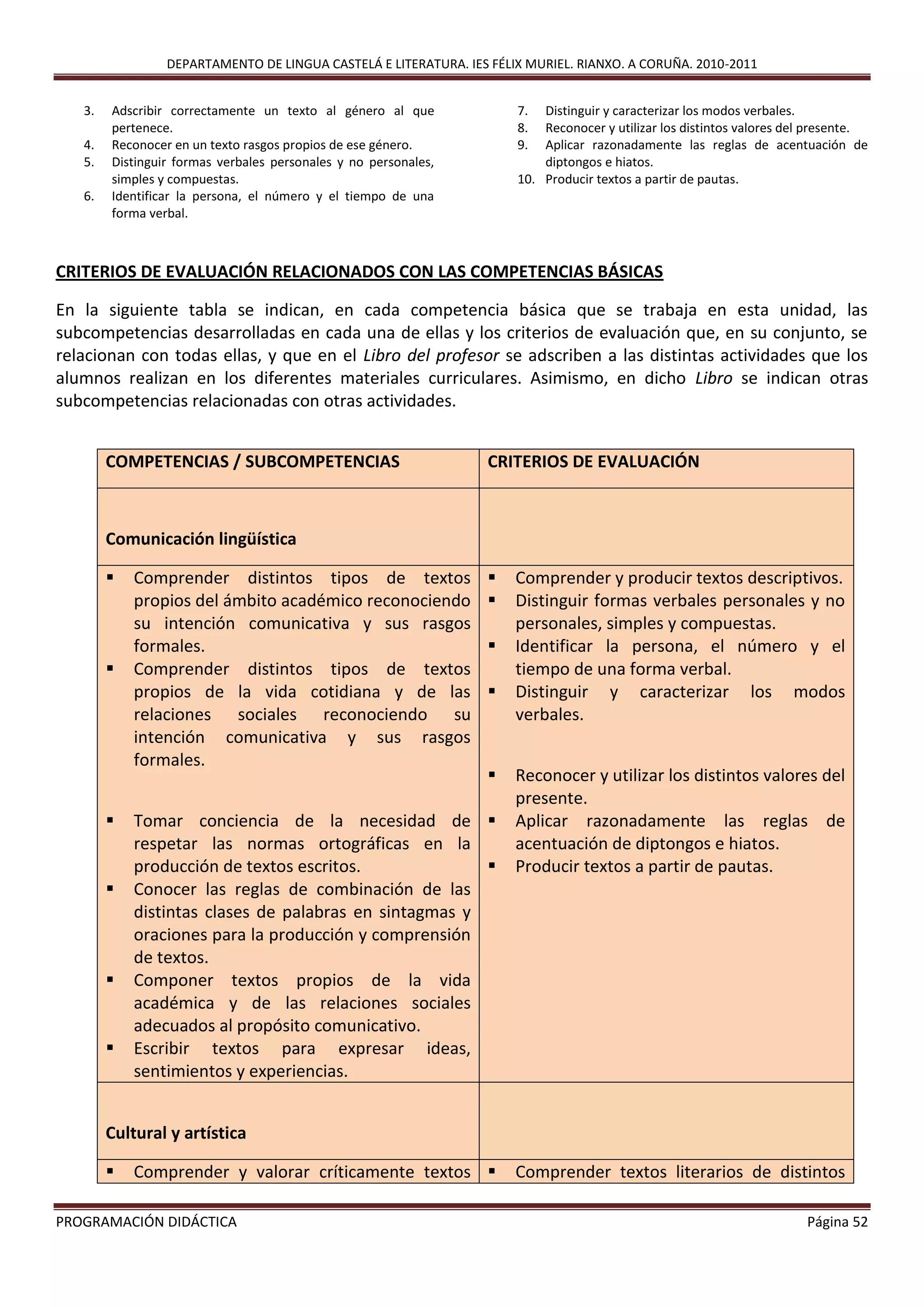 DEPARTAMENTO DE LINGUA CASTELÁ E LITERATURA. IES FÉLIX MURIEL. RIANXO. A CORUÑA. 2010-2011
PROGRAMACIÓN DIDÁCTICA Página 52
3. Adscribir correctamente un texto al género al que
pertenece.
4. Reconocer en un texto rasgos propios de ese género.
5. Distinguir formas verbales personales y no personales,
simples y compuestas.
6. Identificar la persona, el número y el tiempo de una
forma verbal.
7. Distinguir y caracterizar los modos verbales.
8. Reconocer y utilizar los distintos valores del presente.
9. Aplicar razonadamente las reglas de acentuación de
diptongos e hiatos.
10. Producir textos a partir de pautas.
CRITERIOS DE EVALUACIÓN RELACIONADOS CON LAS COMPETENCIAS BÁSICAS
En la siguiente tabla se indican, en cada competencia básica que se trabaja en esta unidad, las
subcompetencias desarrolladas en cada una de ellas y los criterios de evaluación que, en su conjunto, se
relacionan con todas ellas, y que en el Libro del profesor se adscriben a las distintas actividades que los
alumnos realizan en los diferentes materiales curriculares. Asimismo, en dicho Libro se indican otras
subcompetencias relacionadas con otras actividades.
COMPETENCIAS / SUBCOMPETENCIAS CRITERIOS DE EVALUACIÓN
Comunicación lingüística
 Comprender distintos tipos de textos
propios del ámbito académico reconociendo
su intención comunicativa y sus rasgos
formales.
 Comprender distintos tipos de textos
propios de la vida cotidiana y de las
relaciones sociales reconociendo su
intención comunicativa y sus rasgos
formales.
 Tomar conciencia de la necesidad de
respetar las normas ortográficas en la
producción de textos escritos.
 Conocer las reglas de combinación de las
distintas clases de palabras en sintagmas y
oraciones para la producción y comprensión
de textos.
 Componer textos propios de la vida
académica y de las relaciones sociales
adecuados al propósito comunicativo.
 Escribir textos para expresar ideas,
sentimientos y experiencias.
 Comprender y producir textos descriptivos.
 Distinguir formas verbales personales y no
personales, simples y compuestas.
 Identificar la persona, el número y el
tiempo de una forma verbal.
 Distinguir y caracterizar los modos
verbales.
 Reconocer y utilizar los distintos valores del
presente.
 Aplicar razonadamente las reglas de
acentuación de diptongos e hiatos.
 Producir textos a partir de pautas.
Cultural y artística
 Comprender y valorar críticamente textos  Comprender textos literarios de distintos
 