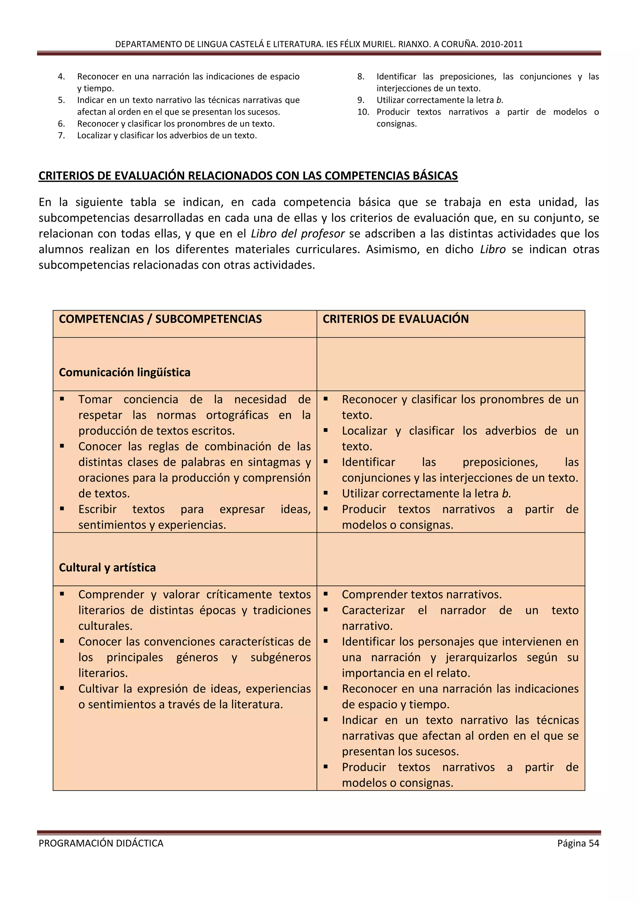 DEPARTAMENTO DE LINGUA CASTELÁ E LITERATURA. IES FÉLIX MURIEL. RIANXO. A CORUÑA. 2010-2011
PROGRAMACIÓN DIDÁCTICA Página 54
4. Reconocer en una narración las indicaciones de espacio
y tiempo.
5. Indicar en un texto narrativo las técnicas narrativas que
afectan al orden en el que se presentan los sucesos.
6. Reconocer y clasificar los pronombres de un texto.
7. Localizar y clasificar los adverbios de un texto.
8. Identificar las preposiciones, las conjunciones y las
interjecciones de un texto.
9. Utilizar correctamente la letra b.
10. Producir textos narrativos a partir de modelos o
consignas.
CRITERIOS DE EVALUACIÓN RELACIONADOS CON LAS COMPETENCIAS BÁSICAS
En la siguiente tabla se indican, en cada competencia básica que se trabaja en esta unidad, las
subcompetencias desarrolladas en cada una de ellas y los criterios de evaluación que, en su conjunto, se
relacionan con todas ellas, y que en el Libro del profesor se adscriben a las distintas actividades que los
alumnos realizan en los diferentes materiales curriculares. Asimismo, en dicho Libro se indican otras
subcompetencias relacionadas con otras actividades.
COMPETENCIAS / SUBCOMPETENCIAS CRITERIOS DE EVALUACIÓN
Comunicación lingüística
 Tomar conciencia de la necesidad de
respetar las normas ortográficas en la
producción de textos escritos.
 Conocer las reglas de combinación de las
distintas clases de palabras en sintagmas y
oraciones para la producción y comprensión
de textos.
 Escribir textos para expresar ideas,
sentimientos y experiencias.
 Reconocer y clasificar los pronombres de un
texto.
 Localizar y clasificar los adverbios de un
texto.
 Identificar las preposiciones, las
conjunciones y las interjecciones de un texto.
 Utilizar correctamente la letra b.
 Producir textos narrativos a partir de
modelos o consignas.
Cultural y artística
 Comprender y valorar críticamente textos
literarios de distintas épocas y tradiciones
culturales.
 Conocer las convenciones características de
los principales géneros y subgéneros
literarios.
 Cultivar la expresión de ideas, experiencias
o sentimientos a través de la literatura.
 Comprender textos narrativos.
 Caracterizar el narrador de un texto
narrativo.
 Identificar los personajes que intervienen en
una narración y jerarquizarlos según su
importancia en el relato.
 Reconocer en una narración las indicaciones
de espacio y tiempo.
 Indicar en un texto narrativo las técnicas
narrativas que afectan al orden en el que se
presentan los sucesos.
 Producir textos narrativos a partir de
modelos o consignas.
 