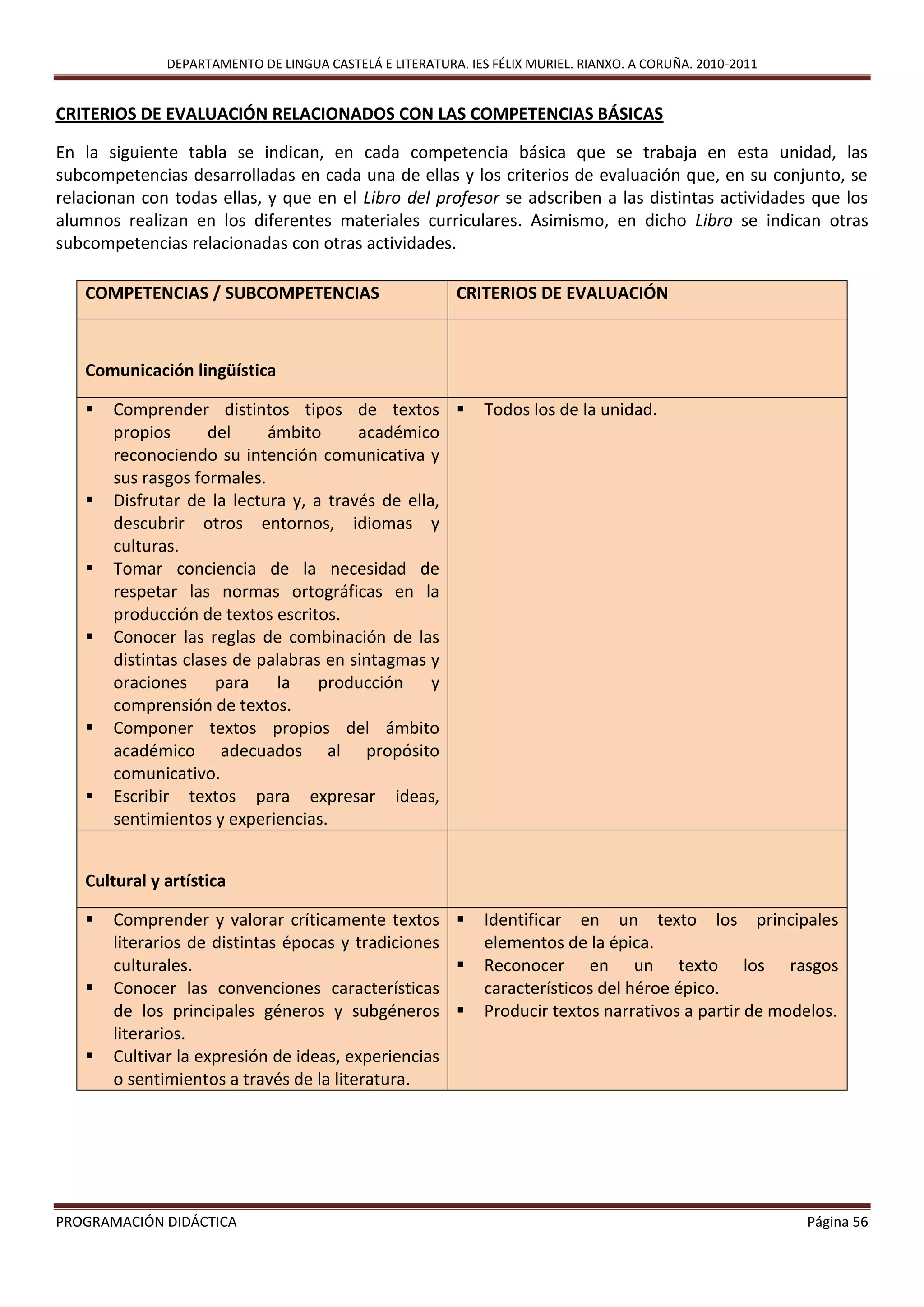 DEPARTAMENTO DE LINGUA CASTELÁ E LITERATURA. IES FÉLIX MURIEL. RIANXO. A CORUÑA. 2010-2011
PROGRAMACIÓN DIDÁCTICA Página 56
CRITERIOS DE EVALUACIÓN RELACIONADOS CON LAS COMPETENCIAS BÁSICAS
En la siguiente tabla se indican, en cada competencia básica que se trabaja en esta unidad, las
subcompetencias desarrolladas en cada una de ellas y los criterios de evaluación que, en su conjunto, se
relacionan con todas ellas, y que en el Libro del profesor se adscriben a las distintas actividades que los
alumnos realizan en los diferentes materiales curriculares. Asimismo, en dicho Libro se indican otras
subcompetencias relacionadas con otras actividades.
COMPETENCIAS / SUBCOMPETENCIAS CRITERIOS DE EVALUACIÓN
Comunicación lingüística
 Comprender distintos tipos de textos
propios del ámbito académico
reconociendo su intención comunicativa y
sus rasgos formales.
 Disfrutar de la lectura y, a través de ella,
descubrir otros entornos, idiomas y
culturas.
 Tomar conciencia de la necesidad de
respetar las normas ortográficas en la
producción de textos escritos.
 Conocer las reglas de combinación de las
distintas clases de palabras en sintagmas y
oraciones para la producción y
comprensión de textos.
 Componer textos propios del ámbito
académico adecuados al propósito
comunicativo.
 Escribir textos para expresar ideas,
sentimientos y experiencias.
 Todos los de la unidad.
Cultural y artística
 Comprender y valorar críticamente textos
literarios de distintas épocas y tradiciones
culturales.
 Conocer las convenciones características
de los principales géneros y subgéneros
literarios.
 Cultivar la expresión de ideas, experiencias
o sentimientos a través de la literatura.
 Identificar en un texto los principales
elementos de la épica.
 Reconocer en un texto los rasgos
característicos del héroe épico.
 Producir textos narrativos a partir de modelos.
 