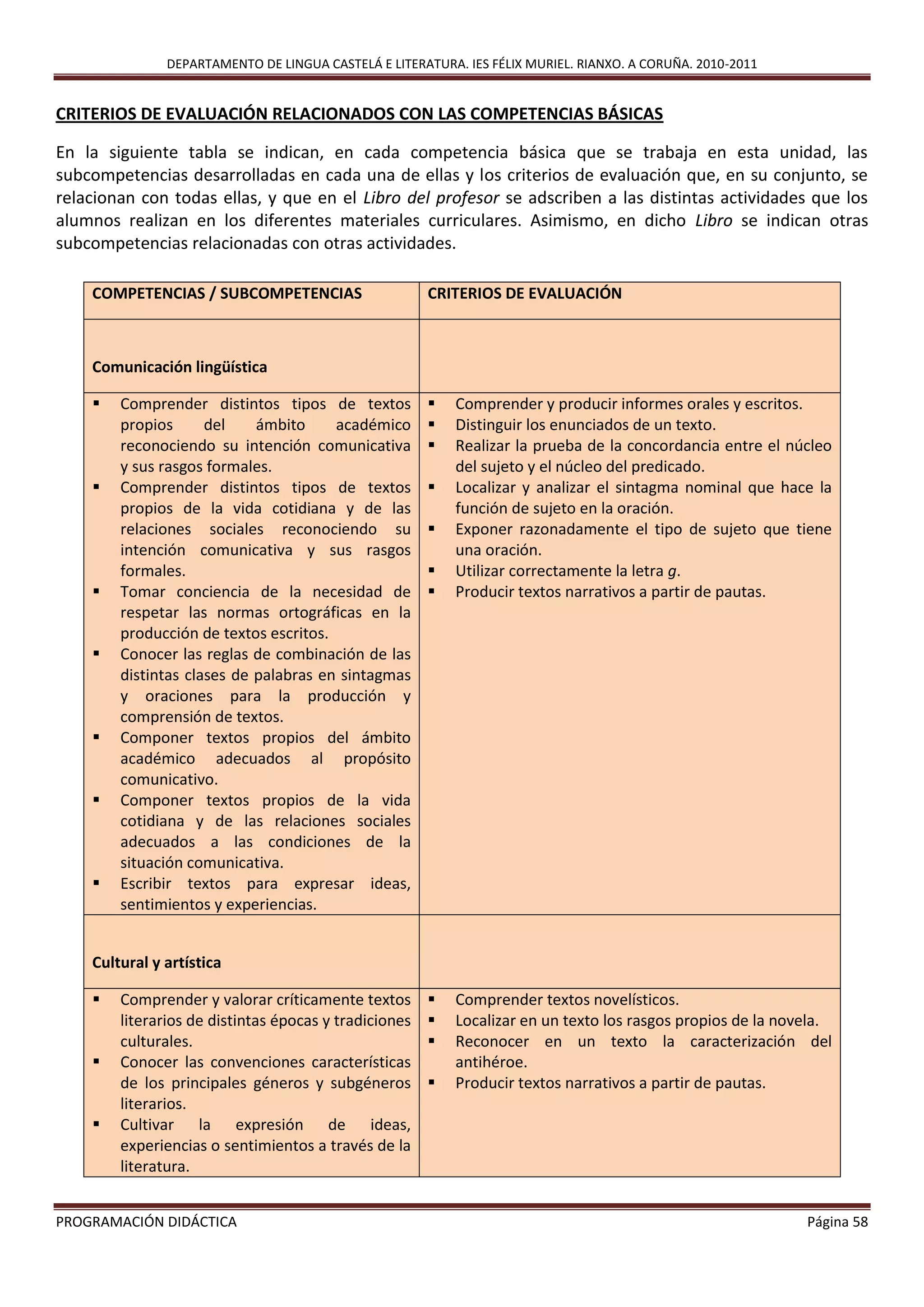 DEPARTAMENTO DE LINGUA CASTELÁ E LITERATURA. IES FÉLIX MURIEL. RIANXO. A CORUÑA. 2010-2011
PROGRAMACIÓN DIDÁCTICA Página 58
CRITERIOS DE EVALUACIÓN RELACIONADOS CON LAS COMPETENCIAS BÁSICAS
En la siguiente tabla se indican, en cada competencia básica que se trabaja en esta unidad, las
subcompetencias desarrolladas en cada una de ellas y los criterios de evaluación que, en su conjunto, se
relacionan con todas ellas, y que en el Libro del profesor se adscriben a las distintas actividades que los
alumnos realizan en los diferentes materiales curriculares. Asimismo, en dicho Libro se indican otras
subcompetencias relacionadas con otras actividades.
COMPETENCIAS / SUBCOMPETENCIAS CRITERIOS DE EVALUACIÓN
Comunicación lingüística
 Comprender distintos tipos de textos
propios del ámbito académico
reconociendo su intención comunicativa
y sus rasgos formales.
 Comprender distintos tipos de textos
propios de la vida cotidiana y de las
relaciones sociales reconociendo su
intención comunicativa y sus rasgos
formales.
 Tomar conciencia de la necesidad de
respetar las normas ortográficas en la
producción de textos escritos.
 Conocer las reglas de combinación de las
distintas clases de palabras en sintagmas
y oraciones para la producción y
comprensión de textos.
 Componer textos propios del ámbito
académico adecuados al propósito
comunicativo.
 Componer textos propios de la vida
cotidiana y de las relaciones sociales
adecuados a las condiciones de la
situación comunicativa.
 Escribir textos para expresar ideas,
sentimientos y experiencias.
 Comprender y producir informes orales y escritos.
 Distinguir los enunciados de un texto.
 Realizar la prueba de la concordancia entre el núcleo
del sujeto y el núcleo del predicado.
 Localizar y analizar el sintagma nominal que hace la
función de sujeto en la oración.
 Exponer razonadamente el tipo de sujeto que tiene
una oración.
 Utilizar correctamente la letra g.
 Producir textos narrativos a partir de pautas.
Cultural y artística
 Comprender y valorar críticamente textos
literarios de distintas épocas y tradiciones
culturales.
 Conocer las convenciones características
de los principales géneros y subgéneros
literarios.
 Cultivar la expresión de ideas,
experiencias o sentimientos a través de la
literatura.
 Comprender textos novelísticos.
 Localizar en un texto los rasgos propios de la novela.
 Reconocer en un texto la caracterización del
antihéroe.
 Producir textos narrativos a partir de pautas.
 