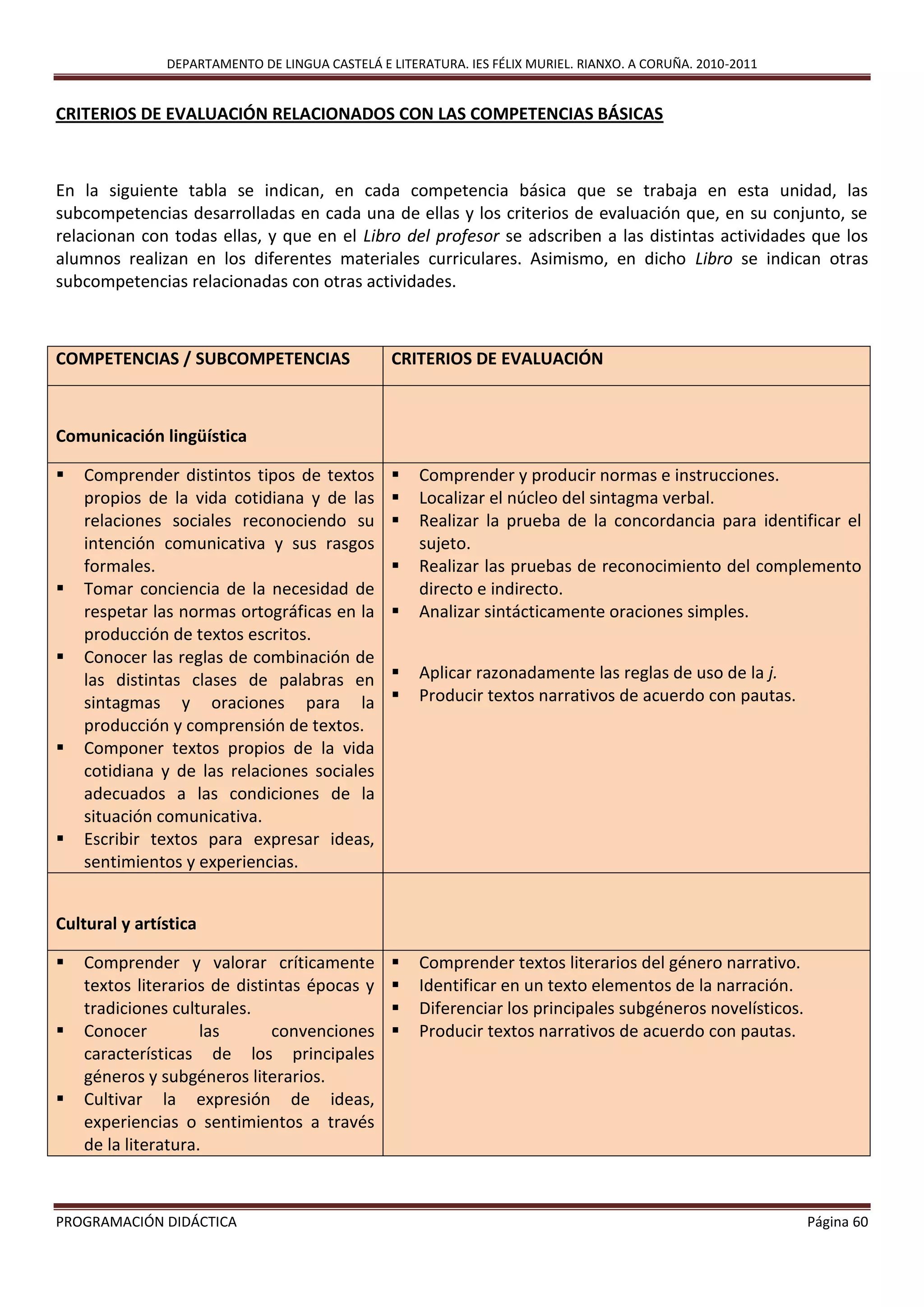 DEPARTAMENTO DE LINGUA CASTELÁ E LITERATURA. IES FÉLIX MURIEL. RIANXO. A CORUÑA. 2010-2011
PROGRAMACIÓN DIDÁCTICA Página 60
CRITERIOS DE EVALUACIÓN RELACIONADOS CON LAS COMPETENCIAS BÁSICAS
En la siguiente tabla se indican, en cada competencia básica que se trabaja en esta unidad, las
subcompetencias desarrolladas en cada una de ellas y los criterios de evaluación que, en su conjunto, se
relacionan con todas ellas, y que en el Libro del profesor se adscriben a las distintas actividades que los
alumnos realizan en los diferentes materiales curriculares. Asimismo, en dicho Libro se indican otras
subcompetencias relacionadas con otras actividades.
COMPETENCIAS / SUBCOMPETENCIAS CRITERIOS DE EVALUACIÓN
Comunicación lingüística
 Comprender distintos tipos de textos
propios de la vida cotidiana y de las
relaciones sociales reconociendo su
intención comunicativa y sus rasgos
formales.
 Tomar conciencia de la necesidad de
respetar las normas ortográficas en la
producción de textos escritos.
 Conocer las reglas de combinación de
las distintas clases de palabras en
sintagmas y oraciones para la
producción y comprensión de textos.
 Componer textos propios de la vida
cotidiana y de las relaciones sociales
adecuados a las condiciones de la
situación comunicativa.
 Escribir textos para expresar ideas,
sentimientos y experiencias.
 Comprender y producir normas e instrucciones.
 Localizar el núcleo del sintagma verbal.
 Realizar la prueba de la concordancia para identificar el
sujeto.
 Realizar las pruebas de reconocimiento del complemento
directo e indirecto.
 Analizar sintácticamente oraciones simples.
 Aplicar razonadamente las reglas de uso de la j.
 Producir textos narrativos de acuerdo con pautas.
Cultural y artística
 Comprender y valorar críticamente
textos literarios de distintas épocas y
tradiciones culturales.
 Conocer las convenciones
características de los principales
géneros y subgéneros literarios.
 Cultivar la expresión de ideas,
experiencias o sentimientos a través
de la literatura.
 Comprender textos literarios del género narrativo.
 Identificar en un texto elementos de la narración.
 Diferenciar los principales subgéneros novelísticos.
 Producir textos narrativos de acuerdo con pautas.
 