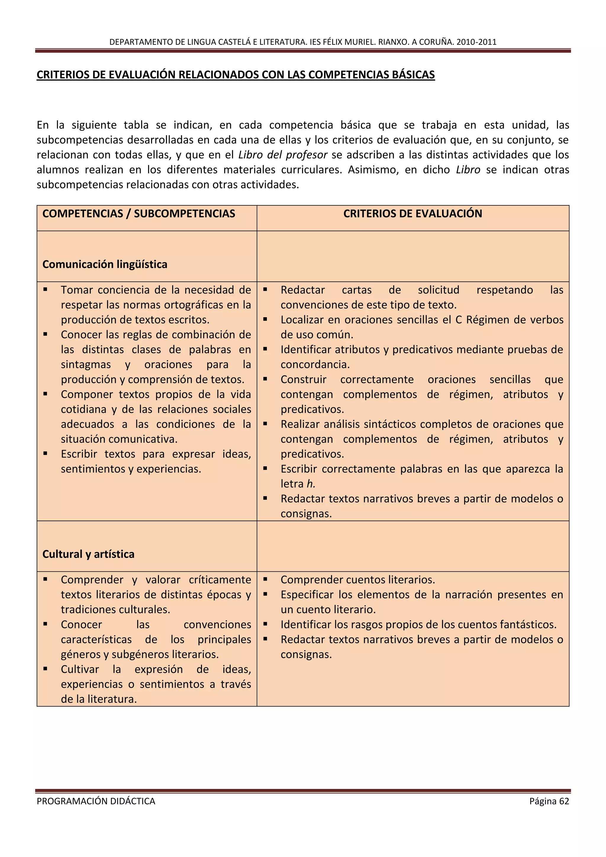 DEPARTAMENTO DE LINGUA CASTELÁ E LITERATURA. IES FÉLIX MURIEL. RIANXO. A CORUÑA. 2010-2011
PROGRAMACIÓN DIDÁCTICA Página 62
CRITERIOS DE EVALUACIÓN RELACIONADOS CON LAS COMPETENCIAS BÁSICAS
En la siguiente tabla se indican, en cada competencia básica que se trabaja en esta unidad, las
subcompetencias desarrolladas en cada una de ellas y los criterios de evaluación que, en su conjunto, se
relacionan con todas ellas, y que en el Libro del profesor se adscriben a las distintas actividades que los
alumnos realizan en los diferentes materiales curriculares. Asimismo, en dicho Libro se indican otras
subcompetencias relacionadas con otras actividades.
COMPETENCIAS / SUBCOMPETENCIAS CRITERIOS DE EVALUACIÓN
Comunicación lingüística
 Tomar conciencia de la necesidad de
respetar las normas ortográficas en la
producción de textos escritos.
 Conocer las reglas de combinación de
las distintas clases de palabras en
sintagmas y oraciones para la
producción y comprensión de textos.
 Componer textos propios de la vida
cotidiana y de las relaciones sociales
adecuados a las condiciones de la
situación comunicativa.
 Escribir textos para expresar ideas,
sentimientos y experiencias.
 Redactar cartas de solicitud respetando las
convenciones de este tipo de texto.
 Localizar en oraciones sencillas el C Régimen de verbos
de uso común.
 Identificar atributos y predicativos mediante pruebas de
concordancia.
 Construir correctamente oraciones sencillas que
contengan complementos de régimen, atributos y
predicativos.
 Realizar análisis sintácticos completos de oraciones que
contengan complementos de régimen, atributos y
predicativos.
 Escribir correctamente palabras en las que aparezca la
letra h.
 Redactar textos narrativos breves a partir de modelos o
consignas.
Cultural y artística
 Comprender y valorar críticamente
textos literarios de distintas épocas y
tradiciones culturales.
 Conocer las convenciones
características de los principales
géneros y subgéneros literarios.
 Cultivar la expresión de ideas,
experiencias o sentimientos a través
de la literatura.
 Comprender cuentos literarios.
 Especificar los elementos de la narración presentes en
un cuento literario.
 Identificar los rasgos propios de los cuentos fantásticos.
 Redactar textos narrativos breves a partir de modelos o
consignas.
 