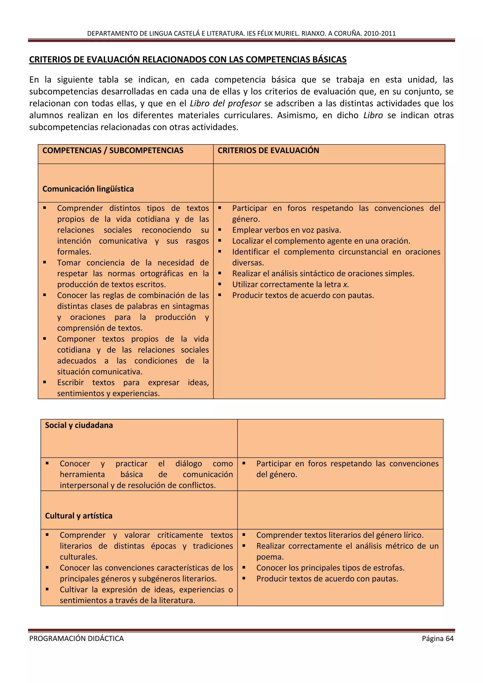 DEPARTAMENTO DE LINGUA CASTELÁ E LITERATURA. IES FÉLIX MURIEL. RIANXO. A CORUÑA. 2010-2011
PROGRAMACIÓN DIDÁCTICA Página 64
CRITERIOS DE EVALUACIÓN RELACIONADOS CON LAS COMPETENCIAS BÁSICAS
En la siguiente tabla se indican, en cada competencia básica que se trabaja en esta unidad, las
subcompetencias desarrolladas en cada una de ellas y los criterios de evaluación que, en su conjunto, se
relacionan con todas ellas, y que en el Libro del profesor se adscriben a las distintas actividades que los
alumnos realizan en los diferentes materiales curriculares. Asimismo, en dicho Libro se indican otras
subcompetencias relacionadas con otras actividades.
Social y ciudadana
 Conocer y practicar el diálogo como
herramienta básica de comunicación
interpersonal y de resolución de conflictos.
 Participar en foros respetando las convenciones
del género.
Cultural y artística
 Comprender y valorar críticamente textos
literarios de distintas épocas y tradiciones
culturales.
 Conocer las convenciones características de los
principales géneros y subgéneros literarios.
 Cultivar la expresión de ideas, experiencias o
sentimientos a través de la literatura.
 Comprender textos literarios del género lírico.
 Realizar correctamente el análisis métrico de un
poema.
 Conocer los principales tipos de estrofas.
 Producir textos de acuerdo con pautas.
COMPETENCIAS / SUBCOMPETENCIAS CRITERIOS DE EVALUACIÓN
Comunicación lingüística
 Comprender distintos tipos de textos
propios de la vida cotidiana y de las
relaciones sociales reconociendo su
intención comunicativa y sus rasgos
formales.
 Tomar conciencia de la necesidad de
respetar las normas ortográficas en la
producción de textos escritos.
 Conocer las reglas de combinación de las
distintas clases de palabras en sintagmas
y oraciones para la producción y
comprensión de textos.
 Componer textos propios de la vida
cotidiana y de las relaciones sociales
adecuados a las condiciones de la
situación comunicativa.
 Escribir textos para expresar ideas,
sentimientos y experiencias.
 Participar en foros respetando las convenciones del
género.
 Emplear verbos en voz pasiva.
 Localizar el complemento agente en una oración.
 Identificar el complemento circunstancial en oraciones
diversas.
 Realizar el análisis sintáctico de oraciones simples.
 Utilizar correctamente la letra x.
 Producir textos de acuerdo con pautas.
 