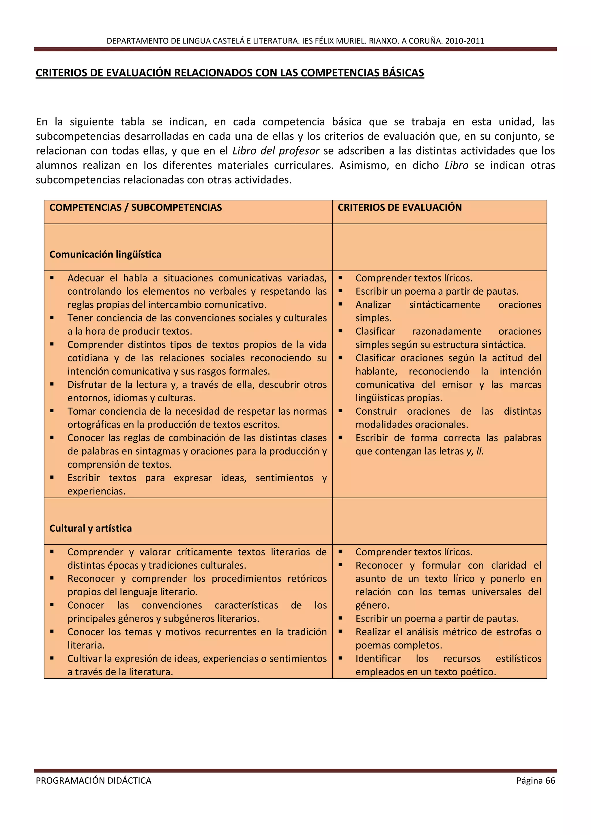 DEPARTAMENTO DE LINGUA CASTELÁ E LITERATURA. IES FÉLIX MURIEL. RIANXO. A CORUÑA. 2010-2011
PROGRAMACIÓN DIDÁCTICA Página 66
CRITERIOS DE EVALUACIÓN RELACIONADOS CON LAS COMPETENCIAS BÁSICAS
En la siguiente tabla se indican, en cada competencia básica que se trabaja en esta unidad, las
subcompetencias desarrolladas en cada una de ellas y los criterios de evaluación que, en su conjunto, se
relacionan con todas ellas, y que en el Libro del profesor se adscriben a las distintas actividades que los
alumnos realizan en los diferentes materiales curriculares. Asimismo, en dicho Libro se indican otras
subcompetencias relacionadas con otras actividades.
COMPETENCIAS / SUBCOMPETENCIAS CRITERIOS DE EVALUACIÓN
Comunicación lingüística
 Adecuar el habla a situaciones comunicativas variadas,
controlando los elementos no verbales y respetando las
reglas propias del intercambio comunicativo.
 Tener conciencia de las convenciones sociales y culturales
a la hora de producir textos.
 Comprender distintos tipos de textos propios de la vida
cotidiana y de las relaciones sociales reconociendo su
intención comunicativa y sus rasgos formales.
 Disfrutar de la lectura y, a través de ella, descubrir otros
entornos, idiomas y culturas.
 Tomar conciencia de la necesidad de respetar las normas
ortográficas en la producción de textos escritos.
 Conocer las reglas de combinación de las distintas clases
de palabras en sintagmas y oraciones para la producción y
comprensión de textos.
 Escribir textos para expresar ideas, sentimientos y
experiencias.
 Comprender textos líricos.
 Escribir un poema a partir de pautas.
 Analizar sintácticamente oraciones
simples.
 Clasificar razonadamente oraciones
simples según su estructura sintáctica.
 Clasificar oraciones según la actitud del
hablante, reconociendo la intención
comunicativa del emisor y las marcas
lingüísticas propias.
 Construir oraciones de las distintas
modalidades oracionales.
 Escribir de forma correcta las palabras
que contengan las letras y, ll.
Cultural y artística
 Comprender y valorar críticamente textos literarios de
distintas épocas y tradiciones culturales.
 Reconocer y comprender los procedimientos retóricos
propios del lenguaje literario.
 Conocer las convenciones características de los
principales géneros y subgéneros literarios.
 Conocer los temas y motivos recurrentes en la tradición
literaria.
 Cultivar la expresión de ideas, experiencias o sentimientos
a través de la literatura.
 Comprender textos líricos.
 Reconocer y formular con claridad el
asunto de un texto lírico y ponerlo en
relación con los temas universales del
género.
 Escribir un poema a partir de pautas.
 Realizar el análisis métrico de estrofas o
poemas completos.
 Identificar los recursos estilísticos
empleados en un texto poético.
 