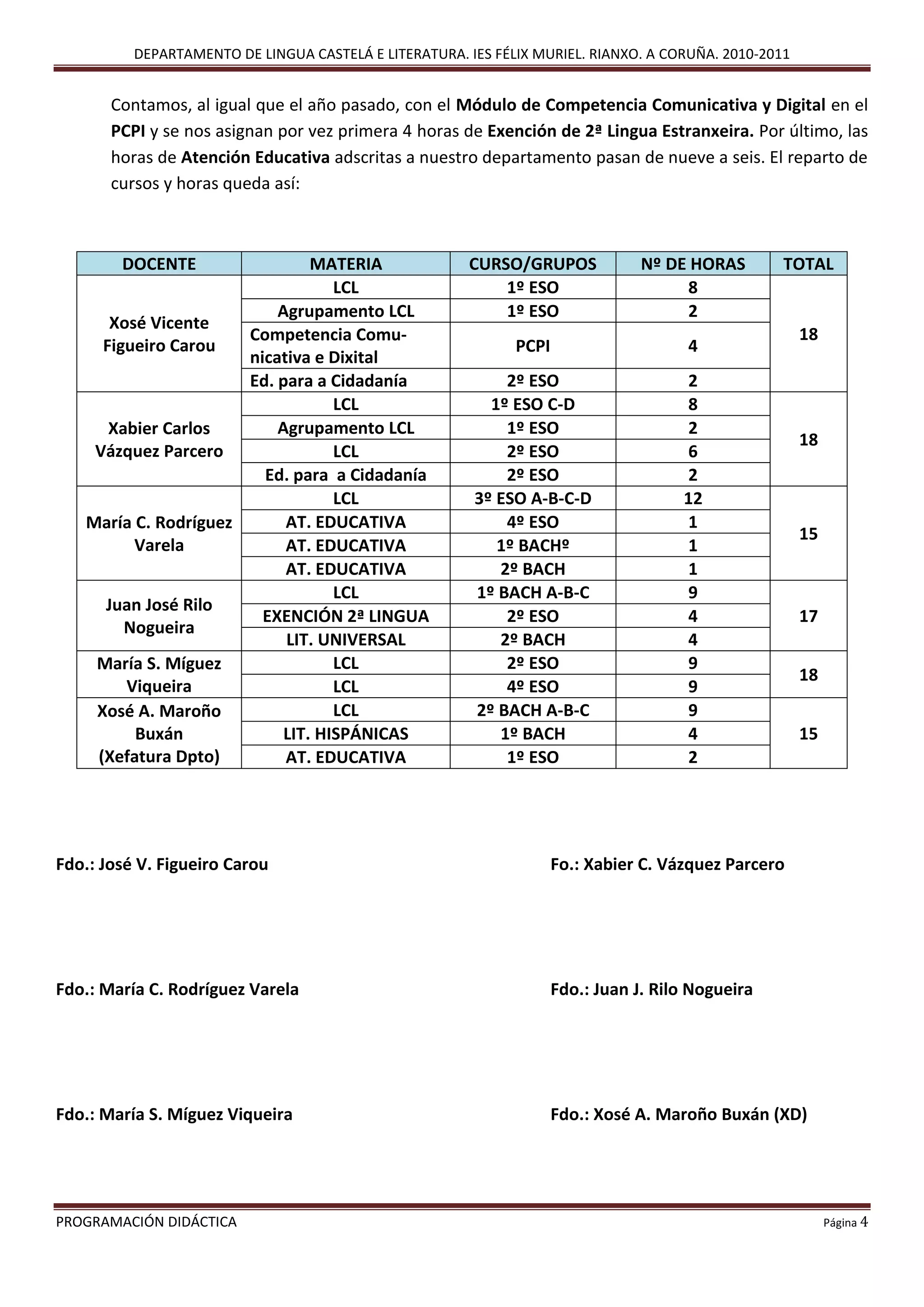 DEPARTAMENTO DE LINGUA CASTELÁ E LITERATURA. IES FÉLIX MURIEL. RIANXO. A CORUÑA. 2010-2011
PROGRAMACIÓN DIDÁCTICA Página 4
Contamos, al igual que el año pasado, con el Módulo de Competencia Comunicativa y Digital en el
PCPI y se nos asignan por vez primera 4 horas de Exención de 2ª Lingua Estranxeira. Por último, las
horas de Atención Educativa adscritas a nuestro departamento pasan de nueve a seis. El reparto de
cursos y horas queda así:
Fdo.: José V. Figueiro Carou Fo.: Xabier C. Vázquez Parcero
Fdo.: María C. Rodríguez Varela Fdo.: Juan J. Rilo Nogueira
Fdo.: María S. Míguez Viqueira Fdo.: Xosé A. Maroño Buxán (XD)
DOCENTE MATERIA CURSO/GRUPOS Nº DE HORAS TOTAL
Xosé Vicente
Figueiro Carou
LCL 1º ESO 8
18
Agrupamento LCL 1º ESO 2
Competencia Comu-
nicativa e Dixital
PCPI 4
Ed. para a Cidadanía 2º ESO 2
Xabier Carlos
Vázquez Parcero
LCL 1º ESO C-D 8
18
Agrupamento LCL 1º ESO 2
LCL 2º ESO 6
Ed. para a Cidadanía 2º ESO 2
María C. Rodríguez
Varela
LCL 3º ESO A-B-C-D 12
15
AT. EDUCATIVA 4º ESO 1
AT. EDUCATIVA 1º BACHº 1
AT. EDUCATIVA 2º BACH 1
Juan José Rilo
Nogueira
LCL 1º BACH A-B-C 9
17EXENCIÓN 2ª LINGUA 2º ESO 4
LIT. UNIVERSAL 2º BACH 4
María S. Míguez
Viqueira
LCL 2º ESO 9
18
LCL 4º ESO 9
Xosé A. Maroño
Buxán
(Xefatura Dpto)
LCL 2º BACH A-B-C 9
15LIT. HISPÁNICAS 1º BACH 4
AT. EDUCATIVA 1º ESO 2
 