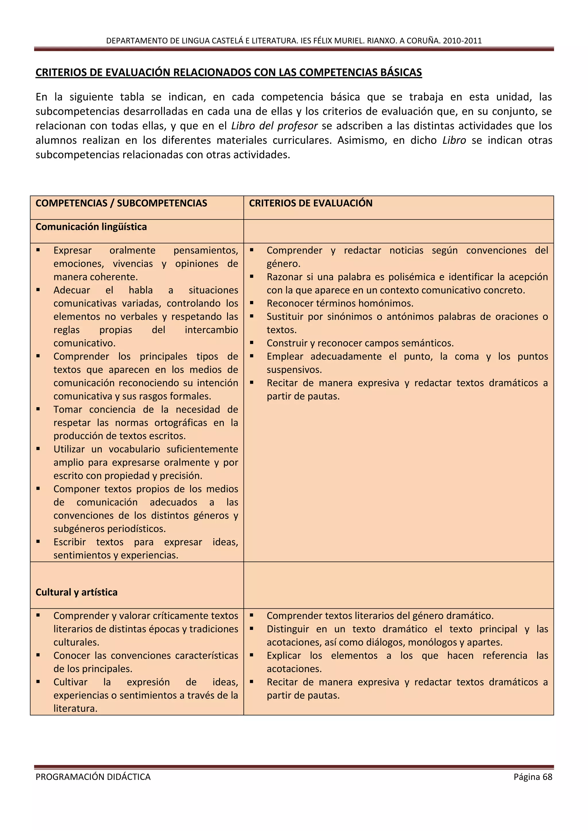 DEPARTAMENTO DE LINGUA CASTELÁ E LITERATURA. IES FÉLIX MURIEL. RIANXO. A CORUÑA. 2010-2011
PROGRAMACIÓN DIDÁCTICA Página 68
CRITERIOS DE EVALUACIÓN RELACIONADOS CON LAS COMPETENCIAS BÁSICAS
En la siguiente tabla se indican, en cada competencia básica que se trabaja en esta unidad, las
subcompetencias desarrolladas en cada una de ellas y los criterios de evaluación que, en su conjunto, se
relacionan con todas ellas, y que en el Libro del profesor se adscriben a las distintas actividades que los
alumnos realizan en los diferentes materiales curriculares. Asimismo, en dicho Libro se indican otras
subcompetencias relacionadas con otras actividades.
COMPETENCIAS / SUBCOMPETENCIAS CRITERIOS DE EVALUACIÓN
Comunicación lingüística
 Expresar oralmente pensamientos,
emociones, vivencias y opiniones de
manera coherente.
 Adecuar el habla a situaciones
comunicativas variadas, controlando los
elementos no verbales y respetando las
reglas propias del intercambio
comunicativo.
 Comprender los principales tipos de
textos que aparecen en los medios de
comunicación reconociendo su intención
comunicativa y sus rasgos formales.
 Tomar conciencia de la necesidad de
respetar las normas ortográficas en la
producción de textos escritos.
 Utilizar un vocabulario suficientemente
amplio para expresarse oralmente y por
escrito con propiedad y precisión.
 Componer textos propios de los medios
de comunicación adecuados a las
convenciones de los distintos géneros y
subgéneros periodísticos.
 Escribir textos para expresar ideas,
sentimientos y experiencias.
 Comprender y redactar noticias según convenciones del
género.
 Razonar si una palabra es polisémica e identificar la acepción
con la que aparece en un contexto comunicativo concreto.
 Reconocer términos homónimos.
 Sustituir por sinónimos o antónimos palabras de oraciones o
textos.
 Construir y reconocer campos semánticos.
 Emplear adecuadamente el punto, la coma y los puntos
suspensivos.
 Recitar de manera expresiva y redactar textos dramáticos a
partir de pautas.
Cultural y artística
 Comprender y valorar críticamente textos
literarios de distintas épocas y tradiciones
culturales.
 Conocer las convenciones características
de los principales.
 Cultivar la expresión de ideas,
experiencias o sentimientos a través de la
literatura.
 Comprender textos literarios del género dramático.
 Distinguir en un texto dramático el texto principal y las
acotaciones, así como diálogos, monólogos y apartes.
 Explicar los elementos a los que hacen referencia las
acotaciones.
 Recitar de manera expresiva y redactar textos dramáticos a
partir de pautas.
 