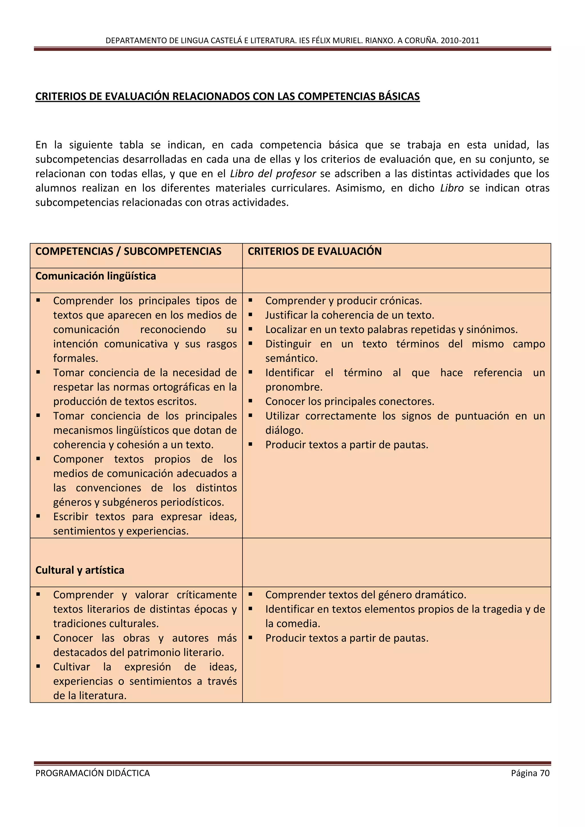 DEPARTAMENTO DE LINGUA CASTELÁ E LITERATURA. IES FÉLIX MURIEL. RIANXO. A CORUÑA. 2010-2011
PROGRAMACIÓN DIDÁCTICA Página 70
CRITERIOS DE EVALUACIÓN RELACIONADOS CON LAS COMPETENCIAS BÁSICAS
En la siguiente tabla se indican, en cada competencia básica que se trabaja en esta unidad, las
subcompetencias desarrolladas en cada una de ellas y los criterios de evaluación que, en su conjunto, se
relacionan con todas ellas, y que en el Libro del profesor se adscriben a las distintas actividades que los
alumnos realizan en los diferentes materiales curriculares. Asimismo, en dicho Libro se indican otras
subcompetencias relacionadas con otras actividades.
COMPETENCIAS / SUBCOMPETENCIAS CRITERIOS DE EVALUACIÓN
Comunicación lingüística
 Comprender los principales tipos de
textos que aparecen en los medios de
comunicación reconociendo su
intención comunicativa y sus rasgos
formales.
 Tomar conciencia de la necesidad de
respetar las normas ortográficas en la
producción de textos escritos.
 Tomar conciencia de los principales
mecanismos lingüísticos que dotan de
coherencia y cohesión a un texto.
 Componer textos propios de los
medios de comunicación adecuados a
las convenciones de los distintos
géneros y subgéneros periodísticos.
 Escribir textos para expresar ideas,
sentimientos y experiencias.
 Comprender y producir crónicas.
 Justificar la coherencia de un texto.
 Localizar en un texto palabras repetidas y sinónimos.
 Distinguir en un texto términos del mismo campo
semántico.
 Identificar el término al que hace referencia un
pronombre.
 Conocer los principales conectores.
 Utilizar correctamente los signos de puntuación en un
diálogo.
 Producir textos a partir de pautas.
Cultural y artística
 Comprender y valorar críticamente
textos literarios de distintas épocas y
tradiciones culturales.
 Conocer las obras y autores más
destacados del patrimonio literario.
 Cultivar la expresión de ideas,
experiencias o sentimientos a través
de la literatura.
 Comprender textos del género dramático.
 Identificar en textos elementos propios de la tragedia y de
la comedia.
 Producir textos a partir de pautas.
 