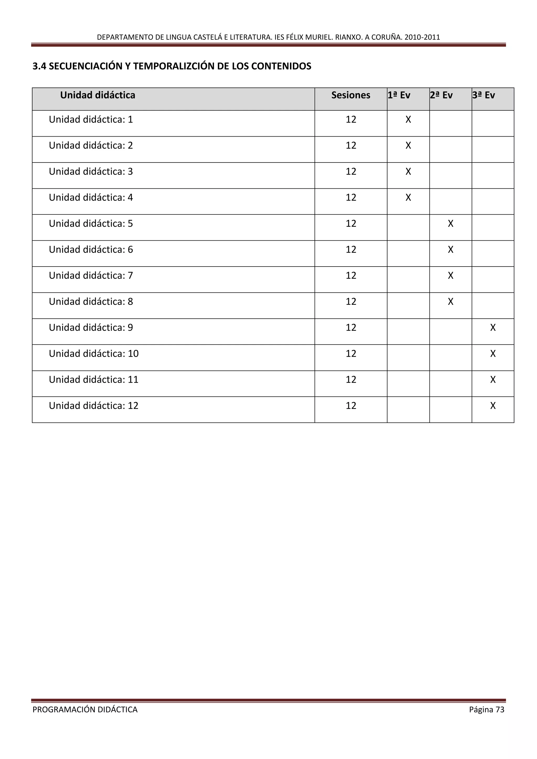 DEPARTAMENTO DE LINGUA CASTELÁ E LITERATURA. IES FÉLIX MURIEL. RIANXO. A CORUÑA. 2010-2011
PROGRAMACIÓN DIDÁCTICA Página 73
3.4 SECUENCIACIÓN Y TEMPORALIZCIÓN DE LOS CONTENIDOS
Unidad didáctica Sesiones 1ª Ev 2ª Ev 3ª Ev
Unidad didáctica: 1 12 X
Unidad didáctica: 2 12 X
Unidad didáctica: 3 12 X
Unidad didáctica: 4 12 X
Unidad didáctica: 5 12 X
Unidad didáctica: 6 12 X
Unidad didáctica: 7 12 X
Unidad didáctica: 8 12 X
Unidad didáctica: 9 12 X
Unidad didáctica: 10 12 X
Unidad didáctica: 11 12 X
Unidad didáctica: 12 12 X
 
