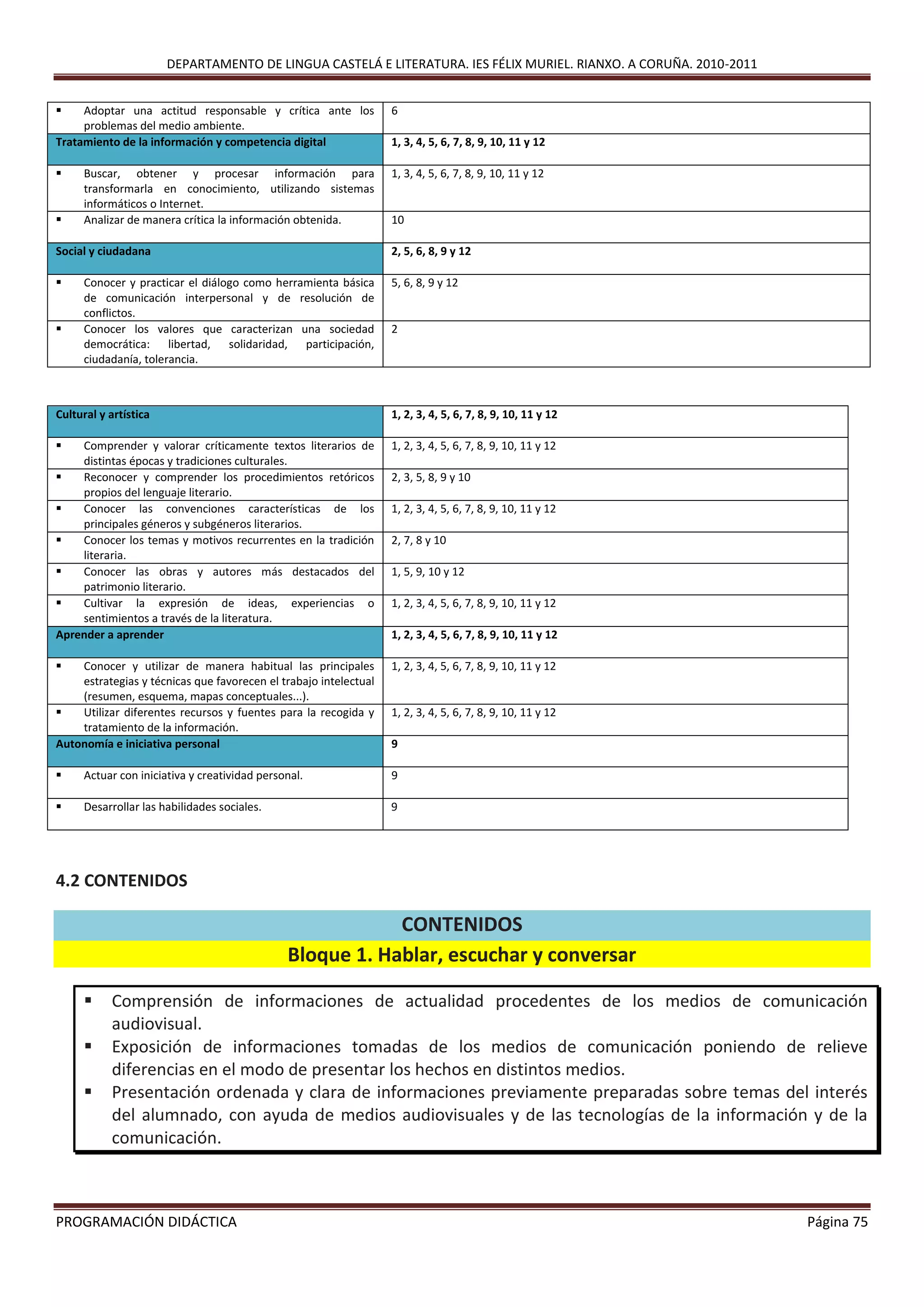 DEPARTAMENTO DE LINGUA CASTELÁ E LITERATURA. IES FÉLIX MURIEL. RIANXO. A CORUÑA. 2010-2011
PROGRAMACIÓN DIDÁCTICA Página 75
Cultural y artística 1, 2, 3, 4, 5, 6, 7, 8, 9, 10, 11 y 12
 Comprender y valorar críticamente textos literarios de
distintas épocas y tradiciones culturales.
1, 2, 3, 4, 5, 6, 7, 8, 9, 10, 11 y 12
 Reconocer y comprender los procedimientos retóricos
propios del lenguaje literario.
2, 3, 5, 8, 9 y 10
 Conocer las convenciones características de los
principales géneros y subgéneros literarios.
1, 2, 3, 4, 5, 6, 7, 8, 9, 10, 11 y 12
 Conocer los temas y motivos recurrentes en la tradición
literaria.
2, 7, 8 y 10
 Conocer las obras y autores más destacados del
patrimonio literario.
1, 5, 9, 10 y 12
 Cultivar la expresión de ideas, experiencias o
sentimientos a través de la literatura.
1, 2, 3, 4, 5, 6, 7, 8, 9, 10, 11 y 12
Aprender a aprender 1, 2, 3, 4, 5, 6, 7, 8, 9, 10, 11 y 12
 Conocer y utilizar de manera habitual las principales
estrategias y técnicas que favorecen el trabajo intelectual
(resumen, esquema, mapas conceptuales...).
1, 2, 3, 4, 5, 6, 7, 8, 9, 10, 11 y 12
 Utilizar diferentes recursos y fuentes para la recogida y
tratamiento de la información.
1, 2, 3, 4, 5, 6, 7, 8, 9, 10, 11 y 12
Autonomía e iniciativa personal 9
 Actuar con iniciativa y creatividad personal. 9
 Desarrollar las habilidades sociales. 9
4.2 CONTENIDOS
CONTENIDOS
Bloque 1. Hablar, escuchar y conversar
 Comprensión de informaciones de actualidad procedentes de los medios de comunicación
audiovisual.
 Exposición de informaciones tomadas de los medios de comunicación poniendo de relieve
diferencias en el modo de presentar los hechos en distintos medios.
 Presentación ordenada y clara de informaciones previamente preparadas sobre temas del interés
del alumnado, con ayuda de medios audiovisuales y de las tecnologías de la información y de la
comunicación.
 Adoptar una actitud responsable y crítica ante los
problemas del medio ambiente.
6
Tratamiento de la información y competencia digital 1, 3, 4, 5, 6, 7, 8, 9, 10, 11 y 12
 Buscar, obtener y procesar información para
transformarla en conocimiento, utilizando sistemas
informáticos o Internet.
1, 3, 4, 5, 6, 7, 8, 9, 10, 11 y 12
 Analizar de manera crítica la información obtenida. 10
Social y ciudadana 2, 5, 6, 8, 9 y 12
 Conocer y practicar el diálogo como herramienta básica
de comunicación interpersonal y de resolución de
conflictos.
5, 6, 8, 9 y 12
 Conocer los valores que caracterizan una sociedad
democrática: libertad, solidaridad, participación,
ciudadanía, tolerancia.
2
 
