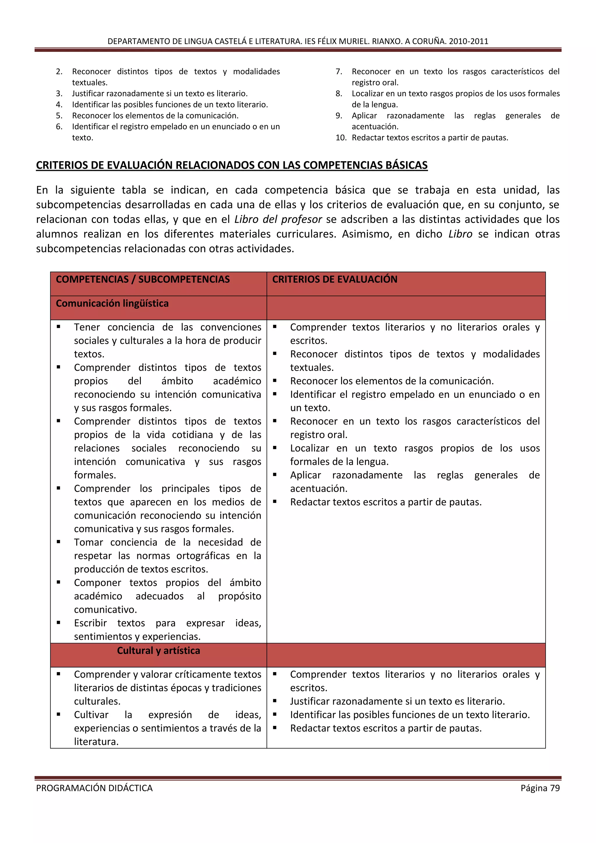 DEPARTAMENTO DE LINGUA CASTELÁ E LITERATURA. IES FÉLIX MURIEL. RIANXO. A CORUÑA. 2010-2011
PROGRAMACIÓN DIDÁCTICA Página 79
2. Reconocer distintos tipos de textos y modalidades
textuales.
3. Justificar razonadamente si un texto es literario.
4. Identificar las posibles funciones de un texto literario.
5. Reconocer los elementos de la comunicación.
6. Identificar el registro empelado en un enunciado o en un
texto.
7. Reconocer en un texto los rasgos característicos del
registro oral.
8. Localizar en un texto rasgos propios de los usos formales
de la lengua.
9. Aplicar razonadamente las reglas generales de
acentuación.
10. Redactar textos escritos a partir de pautas.
CRITERIOS DE EVALUACIÓN RELACIONADOS CON LAS COMPETENCIAS BÁSICAS
En la siguiente tabla se indican, en cada competencia básica que se trabaja en esta unidad, las
subcompetencias desarrolladas en cada una de ellas y los criterios de evaluación que, en su conjunto, se
relacionan con todas ellas, y que en el Libro del profesor se adscriben a las distintas actividades que los
alumnos realizan en los diferentes materiales curriculares. Asimismo, en dicho Libro se indican otras
subcompetencias relacionadas con otras actividades.
COMPETENCIAS / SUBCOMPETENCIAS CRITERIOS DE EVALUACIÓN
Comunicación lingüística
 Tener conciencia de las convenciones
sociales y culturales a la hora de producir
textos.
 Comprender distintos tipos de textos
propios del ámbito académico
reconociendo su intención comunicativa
y sus rasgos formales.
 Comprender distintos tipos de textos
propios de la vida cotidiana y de las
relaciones sociales reconociendo su
intención comunicativa y sus rasgos
formales.
 Comprender los principales tipos de
textos que aparecen en los medios de
comunicación reconociendo su intención
comunicativa y sus rasgos formales.
 Tomar conciencia de la necesidad de
respetar las normas ortográficas en la
producción de textos escritos.
 Componer textos propios del ámbito
académico adecuados al propósito
comunicativo.
 Escribir textos para expresar ideas,
sentimientos y experiencias.
 Comprender textos literarios y no literarios orales y
escritos.
 Reconocer distintos tipos de textos y modalidades
textuales.
 Reconocer los elementos de la comunicación.
 Identificar el registro empelado en un enunciado o en
un texto.
 Reconocer en un texto los rasgos característicos del
registro oral.
 Localizar en un texto rasgos propios de los usos
formales de la lengua.
 Aplicar razonadamente las reglas generales de
acentuación.
 Redactar textos escritos a partir de pautas.
Cultural y artística
 Comprender y valorar críticamente textos
literarios de distintas épocas y tradiciones
culturales.
 Cultivar la expresión de ideas,
experiencias o sentimientos a través de la
literatura.
 Comprender textos literarios y no literarios orales y
escritos.
 Justificar razonadamente si un texto es literario.
 Identificar las posibles funciones de un texto literario.
 Redactar textos escritos a partir de pautas.
 