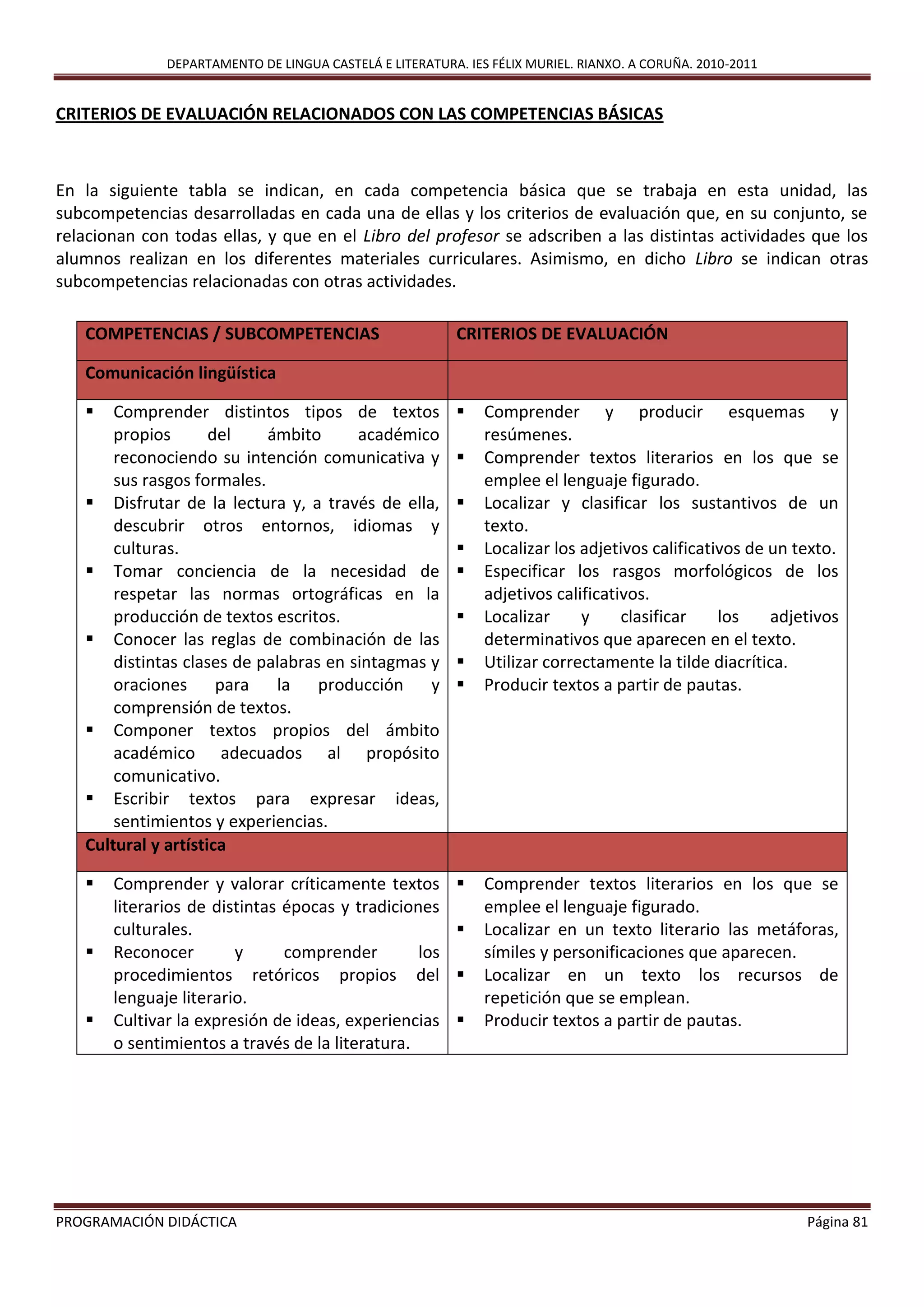 DEPARTAMENTO DE LINGUA CASTELÁ E LITERATURA. IES FÉLIX MURIEL. RIANXO. A CORUÑA. 2010-2011
PROGRAMACIÓN DIDÁCTICA Página 81
CRITERIOS DE EVALUACIÓN RELACIONADOS CON LAS COMPETENCIAS BÁSICAS
En la siguiente tabla se indican, en cada competencia básica que se trabaja en esta unidad, las
subcompetencias desarrolladas en cada una de ellas y los criterios de evaluación que, en su conjunto, se
relacionan con todas ellas, y que en el Libro del profesor se adscriben a las distintas actividades que los
alumnos realizan en los diferentes materiales curriculares. Asimismo, en dicho Libro se indican otras
subcompetencias relacionadas con otras actividades.
COMPETENCIAS / SUBCOMPETENCIAS CRITERIOS DE EVALUACIÓN
Comunicación lingüística
 Comprender distintos tipos de textos
propios del ámbito académico
reconociendo su intención comunicativa y
sus rasgos formales.
 Disfrutar de la lectura y, a través de ella,
descubrir otros entornos, idiomas y
culturas.
 Tomar conciencia de la necesidad de
respetar las normas ortográficas en la
producción de textos escritos.
 Conocer las reglas de combinación de las
distintas clases de palabras en sintagmas y
oraciones para la producción y
comprensión de textos.
 Componer textos propios del ámbito
académico adecuados al propósito
comunicativo.
 Escribir textos para expresar ideas,
sentimientos y experiencias.
 Comprender y producir esquemas y
resúmenes.
 Comprender textos literarios en los que se
emplee el lenguaje figurado.
 Localizar y clasificar los sustantivos de un
texto.
 Localizar los adjetivos calificativos de un texto.
 Especificar los rasgos morfológicos de los
adjetivos calificativos.
 Localizar y clasificar los adjetivos
determinativos que aparecen en el texto.
 Utilizar correctamente la tilde diacrítica.
 Producir textos a partir de pautas.
Cultural y artística
 Comprender y valorar críticamente textos
literarios de distintas épocas y tradiciones
culturales.
 Reconocer y comprender los
procedimientos retóricos propios del
lenguaje literario.
 Cultivar la expresión de ideas, experiencias
o sentimientos a través de la literatura.
 Comprender textos literarios en los que se
emplee el lenguaje figurado.
 Localizar en un texto literario las metáforas,
símiles y personificaciones que aparecen.
 Localizar en un texto los recursos de
repetición que se emplean.
 Producir textos a partir de pautas.
 