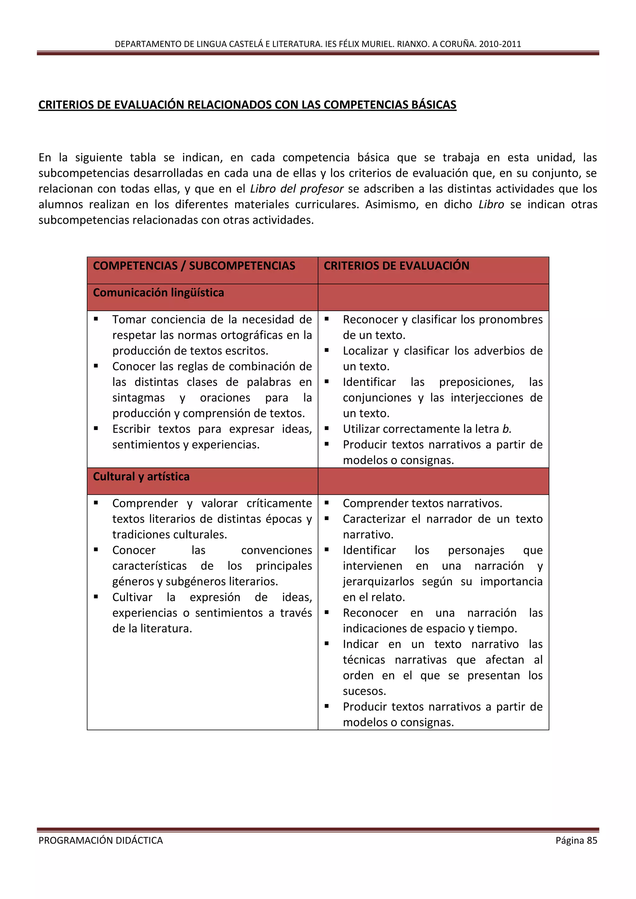 DEPARTAMENTO DE LINGUA CASTELÁ E LITERATURA. IES FÉLIX MURIEL. RIANXO. A CORUÑA. 2010-2011
PROGRAMACIÓN DIDÁCTICA Página 85
CRITERIOS DE EVALUACIÓN RELACIONADOS CON LAS COMPETENCIAS BÁSICAS
En la siguiente tabla se indican, en cada competencia básica que se trabaja en esta unidad, las
subcompetencias desarrolladas en cada una de ellas y los criterios de evaluación que, en su conjunto, se
relacionan con todas ellas, y que en el Libro del profesor se adscriben a las distintas actividades que los
alumnos realizan en los diferentes materiales curriculares. Asimismo, en dicho Libro se indican otras
subcompetencias relacionadas con otras actividades.
COMPETENCIAS / SUBCOMPETENCIAS CRITERIOS DE EVALUACIÓN
Comunicación lingüística
 Tomar conciencia de la necesidad de
respetar las normas ortográficas en la
producción de textos escritos.
 Conocer las reglas de combinación de
las distintas clases de palabras en
sintagmas y oraciones para la
producción y comprensión de textos.
 Escribir textos para expresar ideas,
sentimientos y experiencias.
 Reconocer y clasificar los pronombres
de un texto.
 Localizar y clasificar los adverbios de
un texto.
 Identificar las preposiciones, las
conjunciones y las interjecciones de
un texto.
 Utilizar correctamente la letra b.
 Producir textos narrativos a partir de
modelos o consignas.
Cultural y artística
 Comprender y valorar críticamente
textos literarios de distintas épocas y
tradiciones culturales.
 Conocer las convenciones
características de los principales
géneros y subgéneros literarios.
 Cultivar la expresión de ideas,
experiencias o sentimientos a través
de la literatura.
 Comprender textos narrativos.
 Caracterizar el narrador de un texto
narrativo.
 Identificar los personajes que
intervienen en una narración y
jerarquizarlos según su importancia
en el relato.
 Reconocer en una narración las
indicaciones de espacio y tiempo.
 Indicar en un texto narrativo las
técnicas narrativas que afectan al
orden en el que se presentan los
sucesos.
 Producir textos narrativos a partir de
modelos o consignas.
 
