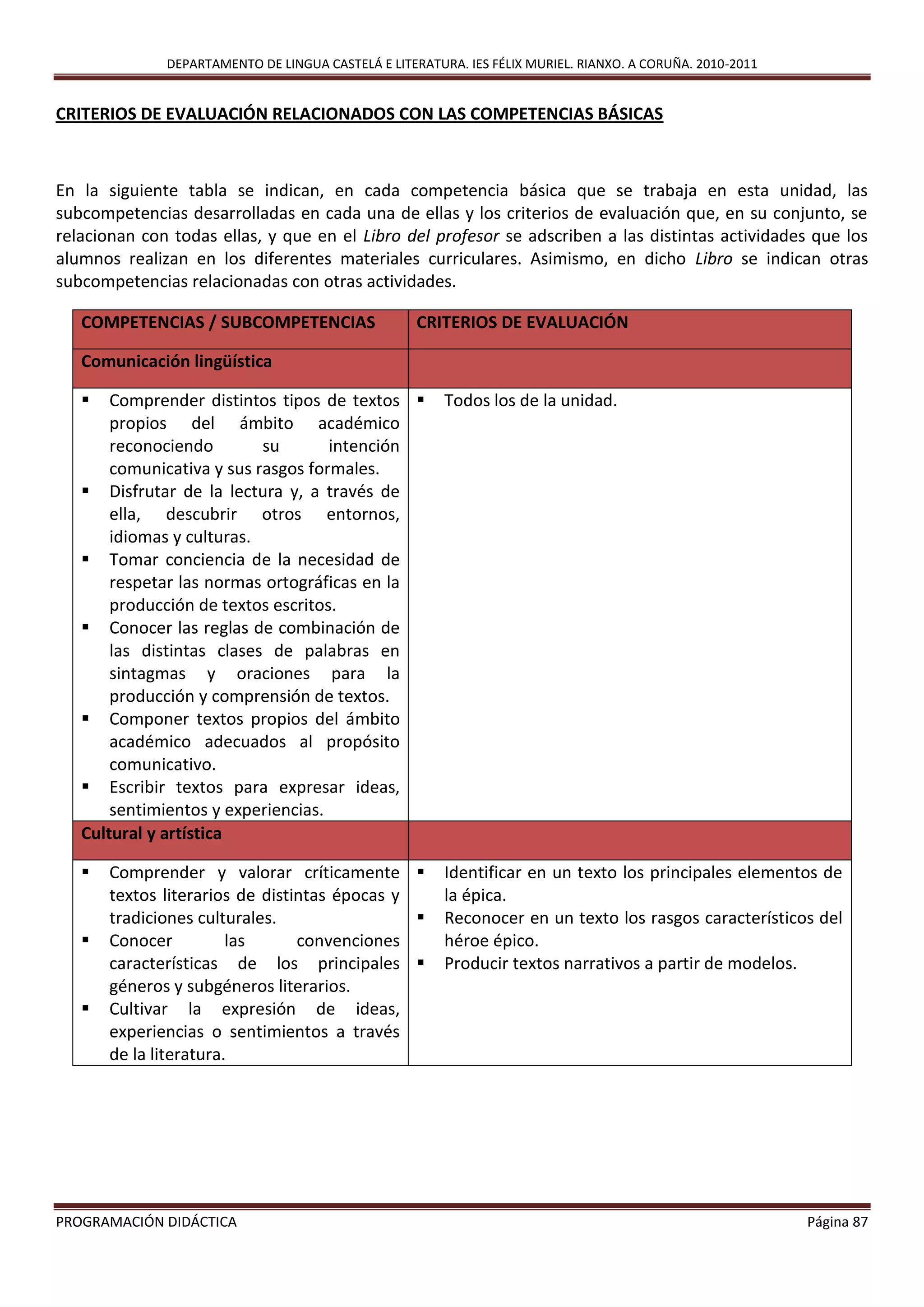 DEPARTAMENTO DE LINGUA CASTELÁ E LITERATURA. IES FÉLIX MURIEL. RIANXO. A CORUÑA. 2010-2011
PROGRAMACIÓN DIDÁCTICA Página 87
CRITERIOS DE EVALUACIÓN RELACIONADOS CON LAS COMPETENCIAS BÁSICAS
En la siguiente tabla se indican, en cada competencia básica que se trabaja en esta unidad, las
subcompetencias desarrolladas en cada una de ellas y los criterios de evaluación que, en su conjunto, se
relacionan con todas ellas, y que en el Libro del profesor se adscriben a las distintas actividades que los
alumnos realizan en los diferentes materiales curriculares. Asimismo, en dicho Libro se indican otras
subcompetencias relacionadas con otras actividades.
COMPETENCIAS / SUBCOMPETENCIAS CRITERIOS DE EVALUACIÓN
Comunicación lingüística
 Comprender distintos tipos de textos
propios del ámbito académico
reconociendo su intención
comunicativa y sus rasgos formales.
 Disfrutar de la lectura y, a través de
ella, descubrir otros entornos,
idiomas y culturas.
 Tomar conciencia de la necesidad de
respetar las normas ortográficas en la
producción de textos escritos.
 Conocer las reglas de combinación de
las distintas clases de palabras en
sintagmas y oraciones para la
producción y comprensión de textos.
 Componer textos propios del ámbito
académico adecuados al propósito
comunicativo.
 Escribir textos para expresar ideas,
sentimientos y experiencias.
 Todos los de la unidad.
Cultural y artística
 Comprender y valorar críticamente
textos literarios de distintas épocas y
tradiciones culturales.
 Conocer las convenciones
características de los principales
géneros y subgéneros literarios.
 Cultivar la expresión de ideas,
experiencias o sentimientos a través
de la literatura.
 Identificar en un texto los principales elementos de
la épica.
 Reconocer en un texto los rasgos característicos del
héroe épico.
 Producir textos narrativos a partir de modelos.
 