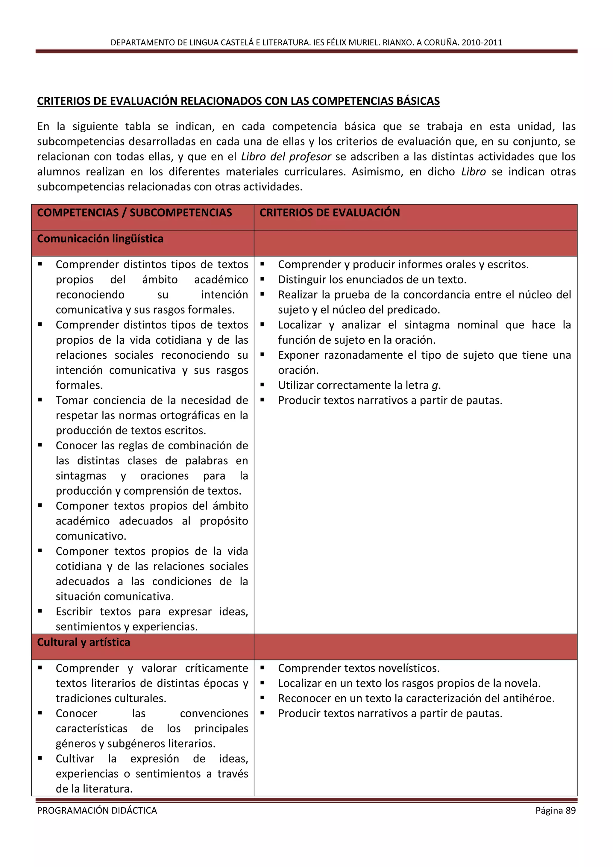 DEPARTAMENTO DE LINGUA CASTELÁ E LITERATURA. IES FÉLIX MURIEL. RIANXO. A CORUÑA. 2010-2011
PROGRAMACIÓN DIDÁCTICA Página 89
CRITERIOS DE EVALUACIÓN RELACIONADOS CON LAS COMPETENCIAS BÁSICAS
En la siguiente tabla se indican, en cada competencia básica que se trabaja en esta unidad, las
subcompetencias desarrolladas en cada una de ellas y los criterios de evaluación que, en su conjunto, se
relacionan con todas ellas, y que en el Libro del profesor se adscriben a las distintas actividades que los
alumnos realizan en los diferentes materiales curriculares. Asimismo, en dicho Libro se indican otras
subcompetencias relacionadas con otras actividades.
COMPETENCIAS / SUBCOMPETENCIAS CRITERIOS DE EVALUACIÓN
Comunicación lingüística
 Comprender distintos tipos de textos
propios del ámbito académico
reconociendo su intención
comunicativa y sus rasgos formales.
 Comprender distintos tipos de textos
propios de la vida cotidiana y de las
relaciones sociales reconociendo su
intención comunicativa y sus rasgos
formales.
 Tomar conciencia de la necesidad de
respetar las normas ortográficas en la
producción de textos escritos.
 Conocer las reglas de combinación de
las distintas clases de palabras en
sintagmas y oraciones para la
producción y comprensión de textos.
 Componer textos propios del ámbito
académico adecuados al propósito
comunicativo.
 Componer textos propios de la vida
cotidiana y de las relaciones sociales
adecuados a las condiciones de la
situación comunicativa.
 Escribir textos para expresar ideas,
sentimientos y experiencias.
 Comprender y producir informes orales y escritos.
 Distinguir los enunciados de un texto.
 Realizar la prueba de la concordancia entre el núcleo del
sujeto y el núcleo del predicado.
 Localizar y analizar el sintagma nominal que hace la
función de sujeto en la oración.
 Exponer razonadamente el tipo de sujeto que tiene una
oración.
 Utilizar correctamente la letra g.
 Producir textos narrativos a partir de pautas.
Cultural y artística
 Comprender y valorar críticamente
textos literarios de distintas épocas y
tradiciones culturales.
 Conocer las convenciones
características de los principales
géneros y subgéneros literarios.
 Cultivar la expresión de ideas,
experiencias o sentimientos a través
de la literatura.
 Comprender textos novelísticos.
 Localizar en un texto los rasgos propios de la novela.
 Reconocer en un texto la caracterización del antihéroe.
 Producir textos narrativos a partir de pautas.
 
