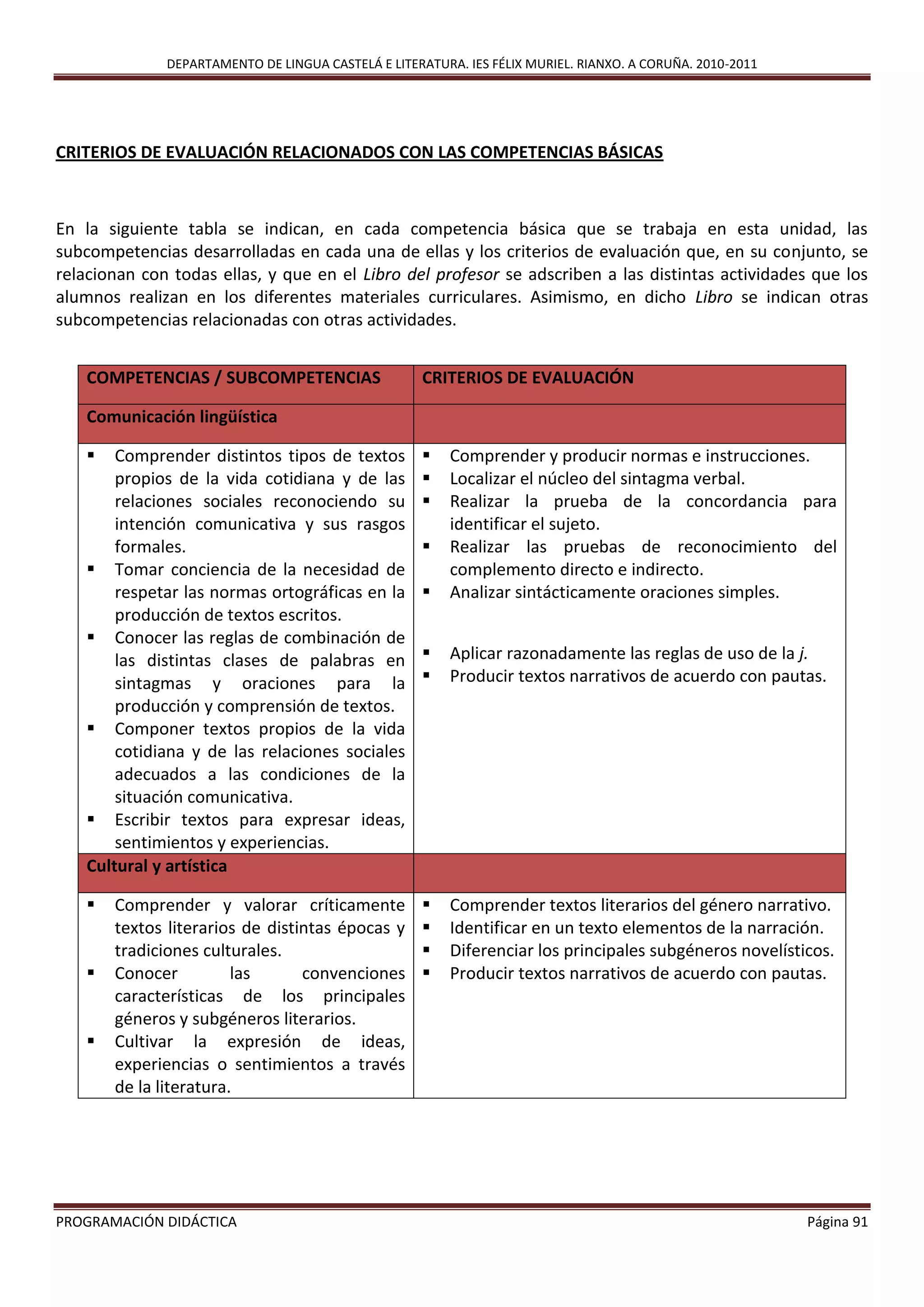 DEPARTAMENTO DE LINGUA CASTELÁ E LITERATURA. IES FÉLIX MURIEL. RIANXO. A CORUÑA. 2010-2011
PROGRAMACIÓN DIDÁCTICA Página 91
CRITERIOS DE EVALUACIÓN RELACIONADOS CON LAS COMPETENCIAS BÁSICAS
En la siguiente tabla se indican, en cada competencia básica que se trabaja en esta unidad, las
subcompetencias desarrolladas en cada una de ellas y los criterios de evaluación que, en su conjunto, se
relacionan con todas ellas, y que en el Libro del profesor se adscriben a las distintas actividades que los
alumnos realizan en los diferentes materiales curriculares. Asimismo, en dicho Libro se indican otras
subcompetencias relacionadas con otras actividades.
COMPETENCIAS / SUBCOMPETENCIAS CRITERIOS DE EVALUACIÓN
Comunicación lingüística
 Comprender distintos tipos de textos
propios de la vida cotidiana y de las
relaciones sociales reconociendo su
intención comunicativa y sus rasgos
formales.
 Tomar conciencia de la necesidad de
respetar las normas ortográficas en la
producción de textos escritos.
 Conocer las reglas de combinación de
las distintas clases de palabras en
sintagmas y oraciones para la
producción y comprensión de textos.
 Componer textos propios de la vida
cotidiana y de las relaciones sociales
adecuados a las condiciones de la
situación comunicativa.
 Escribir textos para expresar ideas,
sentimientos y experiencias.
 Comprender y producir normas e instrucciones.
 Localizar el núcleo del sintagma verbal.
 Realizar la prueba de la concordancia para
identificar el sujeto.
 Realizar las pruebas de reconocimiento del
complemento directo e indirecto.
 Analizar sintácticamente oraciones simples.
 Aplicar razonadamente las reglas de uso de la j.
 Producir textos narrativos de acuerdo con pautas.
Cultural y artística
 Comprender y valorar críticamente
textos literarios de distintas épocas y
tradiciones culturales.
 Conocer las convenciones
características de los principales
géneros y subgéneros literarios.
 Cultivar la expresión de ideas,
experiencias o sentimientos a través
de la literatura.
 Comprender textos literarios del género narrativo.
 Identificar en un texto elementos de la narración.
 Diferenciar los principales subgéneros novelísticos.
 Producir textos narrativos de acuerdo con pautas.
 