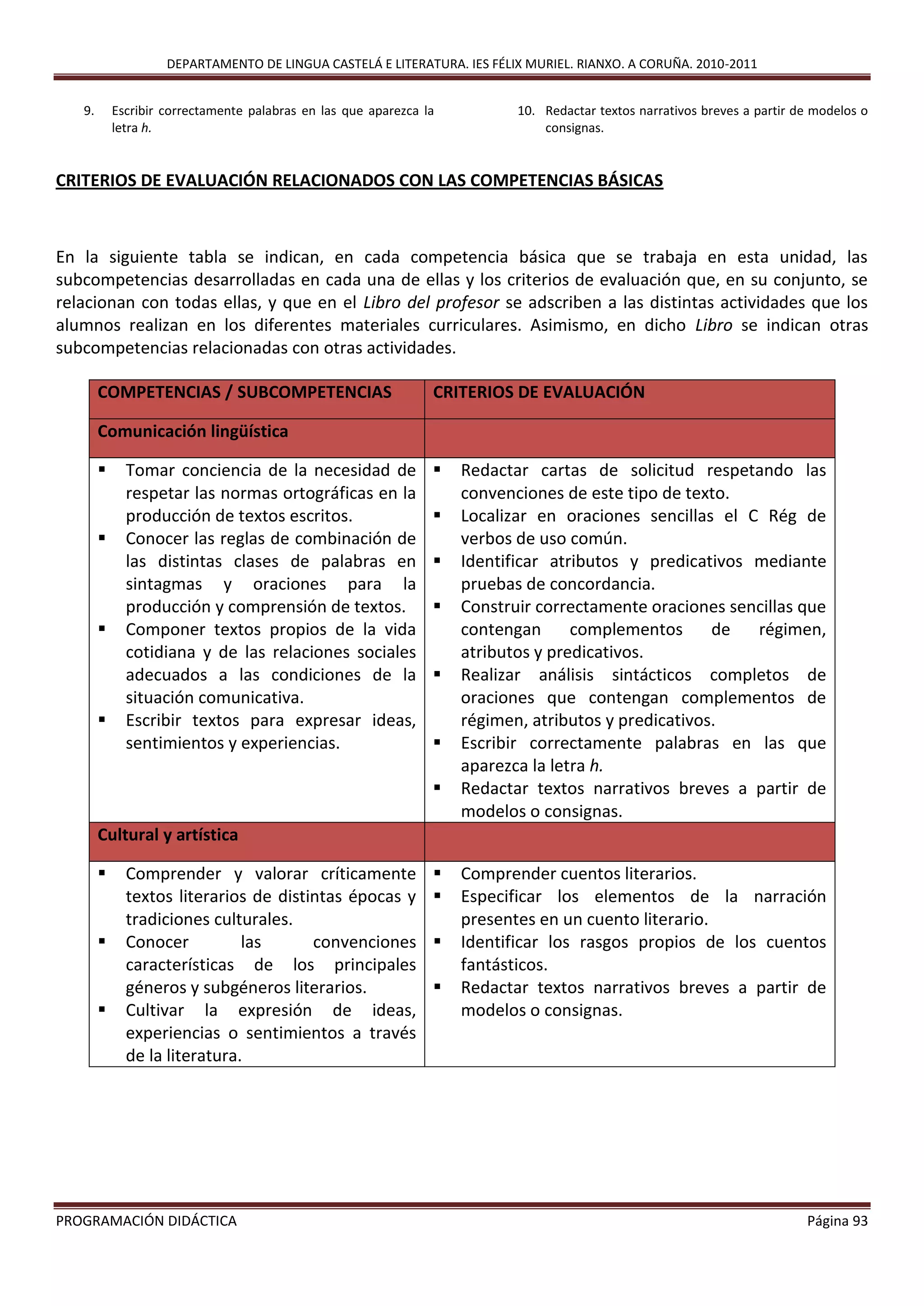 DEPARTAMENTO DE LINGUA CASTELÁ E LITERATURA. IES FÉLIX MURIEL. RIANXO. A CORUÑA. 2010-2011
PROGRAMACIÓN DIDÁCTICA Página 93
9. Escribir correctamente palabras en las que aparezca la
letra h.
10. Redactar textos narrativos breves a partir de modelos o
consignas.
CRITERIOS DE EVALUACIÓN RELACIONADOS CON LAS COMPETENCIAS BÁSICAS
En la siguiente tabla se indican, en cada competencia básica que se trabaja en esta unidad, las
subcompetencias desarrolladas en cada una de ellas y los criterios de evaluación que, en su conjunto, se
relacionan con todas ellas, y que en el Libro del profesor se adscriben a las distintas actividades que los
alumnos realizan en los diferentes materiales curriculares. Asimismo, en dicho Libro se indican otras
subcompetencias relacionadas con otras actividades.
COMPETENCIAS / SUBCOMPETENCIAS CRITERIOS DE EVALUACIÓN
Comunicación lingüística
 Tomar conciencia de la necesidad de
respetar las normas ortográficas en la
producción de textos escritos.
 Conocer las reglas de combinación de
las distintas clases de palabras en
sintagmas y oraciones para la
producción y comprensión de textos.
 Componer textos propios de la vida
cotidiana y de las relaciones sociales
adecuados a las condiciones de la
situación comunicativa.
 Escribir textos para expresar ideas,
sentimientos y experiencias.
 Redactar cartas de solicitud respetando las
convenciones de este tipo de texto.
 Localizar en oraciones sencillas el C Rég de
verbos de uso común.
 Identificar atributos y predicativos mediante
pruebas de concordancia.
 Construir correctamente oraciones sencillas que
contengan complementos de régimen,
atributos y predicativos.
 Realizar análisis sintácticos completos de
oraciones que contengan complementos de
régimen, atributos y predicativos.
 Escribir correctamente palabras en las que
aparezca la letra h.
 Redactar textos narrativos breves a partir de
modelos o consignas.
Cultural y artística
 Comprender y valorar críticamente
textos literarios de distintas épocas y
tradiciones culturales.
 Conocer las convenciones
características de los principales
géneros y subgéneros literarios.
 Cultivar la expresión de ideas,
experiencias o sentimientos a través
de la literatura.
 Comprender cuentos literarios.
 Especificar los elementos de la narración
presentes en un cuento literario.
 Identificar los rasgos propios de los cuentos
fantásticos.
 Redactar textos narrativos breves a partir de
modelos o consignas.
 