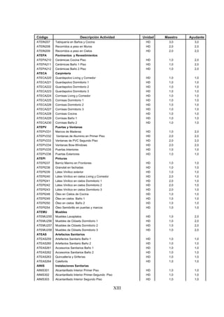 XIII
Código Descripción Actividad Unidad Maestro Ayudante
ATEIN207 Tabiquería en Baños y Cocina HD 3,0 3,0
ATEIN208 Recorridos a yeso en Muros HD 2,0 2,0
ATEIN209 Recorridos a yeso en Cielos HD 2,0 2,0
ATEPA Pavimentos y Revestimientos
ATEPA210 Cerámicas Cocina Piso HD 1,0 2,0
ATEPA211 Cerámicas Baño 1 Piso HD 1,0 2,0
ATEPA212 Cerámicas Baño 2 Piso HD 1,0 2,0
ATECA Carpintería
ATECA220 Guardapolvo Living y Comedor HD 1,0 1,0
ATECA221 Guardapolvo Dormitorio 1 HD 1,0 1,0
ATECA222 Guardapolvo Dormitorio 2 HD 1,0 1,0
ATECA223 Guardapolvo Dormitorio 3 HD 1,0 1,0
ATECA224 Cornisas Living y Comedor HD 1,0 1,0
ATECA225 Cornisas Dormitorio 1 HD 1,0 1,0
ATECA226 Cornisas Dormitorio 2 HD 1,0 1,0
ATECA227 Cornisas Dormitorio 3 HD 1,0 1,0
ATECA228 Cornisas Cocina HD 1,0 1,0
ATECA229 Cornisas Baño 1 HD 1,0 1,0
ATECA230 Cornisas Baño 2 HD 1,0 1,0
ATEPV Puertas y Ventanas
ATEPV231 Marcos de Maderas HD 1,0 2,0
ATEPV232 Ventanas de Aluminio en Primer Piso HD 2,0 2,0
ATEPV233 Ventanas de PVC Segundo Piso HD 2,0 2,0
ATEPV234 Ventanas Bow-Windows HD 2,0 2,0
ATEPV235 Puertas Interiores HD 1,0 1,0
ATEPV236 Puertas Exteriores HD 1,0 1,0
ATEPI Pinturas
ATEPI237 Barniz Marino en Frontones HD 1,0 1,0
ATEPI238 Granolat en fachadas HD 1,0 1,0
ATEPI239 Látex Vinílico exterior HD 1,0 1,0
ATEPI240 Látex Vinílico en cielos Living y Comedor HD 2,0 1,0
ATEPI241 Látex Vinílico en cielos Dormitorio 1 HD 2,0 1,0
ATEPI242 Látex Vinílico en cielos Dormitorio 2 HD 2,0 1,0
ATEPI243 Látex Vinílico en cielos Dormitorio 3 HD 2,0 1,0
ATEPI248 Óleo en Cielos de Cocina HD 1,0 1,0
ATEPI249 Óleo en cielos Baño 1 HD 1,0 1,0
ATEPI250 Óleo en cielos Baño 2 HD 1,0 1,0
ATEPI254 Óleo Semibrillo en puertas y marcos HD 1,0 1,0
ATEMU Muebles
ATEMU255 Muebles Lavaplatos HD 1,0 2,0
ATEMU256 Muebles de Clósets Dormitorio 1 HD 1,0 2,0
ATEMU257 Muebles de Clósets Dormitorio 2 HD 1,0 2,0
ATEMU258 Muebles de Clósets Dormitorio 3 HD 1,0 2,0
ATEAS Artefactos Sanitarios
ATEAS259 Artefactos Sanitario Baño 1 HD 1,0 1,0
ATEAS260 Artefactos Sanitario Baño 2 HD 1,0 1,0
ATEAS261 Accesorios Sanitarios Baño 1 HD 1,0 1,0
ATEAS262 Accesorios Sanitarios Baño 2 HD 1,0 1,0
ATEAS263 Quincallería y Griferías HD 1,0 1,0
ATEAS264 Calefonts HD 1,0 1,0
AINIS Instalaciones Sanitarias
AINIS301 Alcantarillado Interior Primer Piso HD 1,0 1,0
AINIS302 Alcantarillado Interior Primer-Segundo Piso HD 1,0 1,0
AINIS303 Alcantarillado Interior Segundo Piso HD 1,0 1,0
 