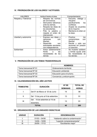 IV. PRIORIZACIÓN DE LOS VALORES Y ACTITUDES.
VALORES Actitud frente al área Comportamiento
Respeto y Tolerancia - Respeta las normas
de convivencia.
- Demuestra tolerancia
ante los demás.
- Respeta las ideas de
los estudiantes.
- Pide la palabra y
respeta el orden de
intervención
- Escucha, dialoga y
resuelve
pacíficamente los
conflictos
- Acepta los acuerdos
de la mayoría
- Mantiene el orden en
la clase.
Libertad y autonomía - Expresa sus ideas y
opiniones con
libertad.
- Desarrolla sus
actividades escolares
con independencia.
- Practica los
compromisos con
libertad
- Decide y opta sus
acciones sin presión
ni coacción.
Solidaridad - Actúa solidariamente
frente a las
necesidades de los
demás
- Se muestra solidario
y brinda ayuda ante
las necesidades de
los demás-
V. PRIORIZACIÓN DE LOS TEMAS TRANSVERSALES
NOMBRES
Tema transversal Nº 01 Ordenamiento territorial.
Tema transversal Nº 02 Educación ambiental.
Tema transversal Nº 03 Educación para el turismo.
Tema transversal Nº 04 Conciencia y anticorrupción.
VI. CALENDARIZACIÓN DEL AÑO LECTIVO
TRIMESTRE DURACIÓN
Nº DE
SEMANAS
TOTAL DE
HORAS
I Del 01 de Marzo al 03 de Junio 14 98
II Del 13 de junio al 9 de setiembre 13 91
III
Del 19 de setiembre al 16 de
diciembre.
13 91
TOTAL 40 280
VII. ORGANIZACIÓN DE LAS UNIDADES DIDÁCTICAS
UNIDAD DURACIÓN DENOMINACIÓN
I 01/03 – 04/06 “Hablando sobre la contaminación”
II 14/06 – 10/09 “Leyendo comprensivamente”
III 20/09 – 17/12 “Escribiendo mejor”
 