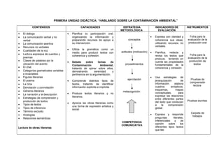 PRIMERA UNIDAD DIDÁCTICA: “HABLANDO SOBRE LA CONTAMINACIÓN AMBIENTAL”
CONTENIDOS CAPACIDADES ESTRATEGIA
METODOLÓGICA
INDICADORES DE
EVALUACIÓN
INSTRUMENTOS
• El diálogo
• La comunicación verbal y no
verbal
• La comunicación asertiva
• Recursos no verbales
• Cualidades de la voz
• Lectura expresiva de cuentos y
poemas
• Clases de palabras por la
ubicación del acento
• El chat
• Categorías gramaticales variables
e invariables
• Figuras literarias
• El poema
• La rima
• Denotación y connotación
• Géneros literarios
• La narración y la descripción
• Estrategias de comprensión y
producción de textos
• Tipos de textos
• Tipos de inferencia
• Término excluido
• Analogías
• Relaciones semánticas
Lectura de obras literarias
• Planifica su participación oral,
organizando la información y
preparando recursos de apoyo a
su intervención.
• Utiliza la gramática como un
medio para producir textos con
coherencia y cohesión.
• Debate sobre temas de
Contaminación Ambiental,
tratando de opinar sobre ellos,
demostrando serenidad y
pertinencia en la argumentación.
• Comprende distintos tipos de
textos, tratando de identificar
información explícita e implícita.
• Produce textos literarios y no
literarios.
• Aprecia las obras literarias como
una forma de expresión artística y
social.
conceptos
actitudes (motivación)
procedimientos
ejercitación
metacognición
COMPETENCIA
COMUNICATIVA
• Expresa con claridad y
coherencia sus ideas,
utilizando recursos no
verbales.
• Planifica, redacta y
revisa los textos que
produce, teniendo en
cuenta las propiedades
fundamentales de la
coherencia y cohesión.
• Usa estrategias de
jerarquización de
información: elabora
cuadros sinópticos,
esquemas, mapas
conceptuales, para
expresar las relaciones
entre diferentes partes
del texto que conducen
a la comprensión
global.
• Expresa y responde
preguntas literales,
inferenciales y de
opinión sobre los
diferentes tipos textos
que lee.
Ficha para la
evaluación de la
producción oral
Ficha para la
evaluación de la
producción de
textos
Pruebas de
comprensión
lectora
Pruebas escritas
Carpeta de
trabajos
 