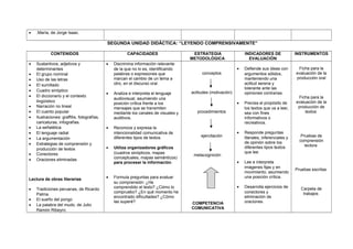 • .María, de Jorge Isaac.
SEGUNDA UNIDAD DIDÁCTICA: “LEYENDO COMPRENSIVAMENTE”
CONTENIDOS CAPACIDADES ESTRATEGIA
METODOLÓGICA
INDICADORES DE
EVALUACIÓN
INSTRUMENTOS
• Sustantivos, adjetivos y
determinantes
• El grupo nominal
• Uso de las letras
• El sumillado
• Cuadro sinóptico
• El diccionario y el contexto
lingüístico
• Narración no lineal
• El cuento popular
• Ilustraciones: graffitis, fotografías,
caricaturas, infografías.
• La señalética
• El lenguaje radial
• La argumentación
• Estrategias de comprensión y
producción de textos
• Conectores
• Oraciones eliminadas
Lectura de obras literarias
• Tradiciones peruanas, de Ricardo
Palma.
• El sueño del pongo
• La palabra del mudo, de Julio
Ramón Ribeyro.
• Discrimina información relevante
de la que no lo es, identificando
palabras o expresiones que
marcan el cambio de un tema a
otro, en el discurso oral.
• Analiza e interpreta el lenguaje
audiovisual, asumiendo una
posición crítica frente a los
mensajes que se transmiten
mediante los canales de visuales y
auditivos.
• Reconoce y expresa la
intencionalidad comunicativa de
diferentes tipos de textos.
• Utiliza organizadores gráficos
(cuadros sinópticos, mapas
conceptuales, mapas semánticos)
para procesar la información.
• Formula preguntas para evaluar
su comprensión: ¿He
comprendido el texto? ¿Cómo lo
compruebo? ¿En qué momento he
encontrado dificultades? ¿Cómo
las superé?
conceptos
actitudes (motivación)
procedimientos
ejercitación
metacognición
COMPETENCIA
COMUNICATIVA
• Defiende sus ideas con
argumentos sólidos,
manteniendo una
actitud serena y
tolerante ante las
opiniones contrarias.
• Precisa el propósito de
los textos que va a leer,
sea con fines
informativos o
recreativos.
• Responde preguntas
literales, inferenciales y
de opinión sobre los
diferentes tipos textos
que lee.
• Lee e interpreta
imágenes fijas y en
movimiento, asumiendo
una posición crítica.
• Desarrolla ejercicios de
conectores y
eliminación de
oraciones.
Ficha para la
evaluación de la
producción oral
Ficha para la
evaluación de la
producción de
textos
Pruebas de
comprensión
lectora
Pruebas escritas
Carpeta de
trabajos
 