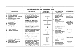 TERCERA UNIDAD DIDÁCTICA: “ESCRIBIENDO MEJOR”
CONTENIDOS CAPACIDADES ESTRATEGIA
METODOLÓGICA
INDICADORES DE
EVALUACIÓN
INSTRUMENTOS
• La crónica periodística
• La revista manuscrita
• Textos lúdicos (rimas, acrósticos,
cuartetos)
• Textos funcionales: recetas,
esquelas, catálogos.
• Los signos de puntuación
• El radiodrama
• Avisos publicitarios
• La dramatización
• Estrategias de comprensión y
producción de textos
• El resumen
• Plan de redacción
• Oraciones incompletas
Lectura de textos literarios
• El sueño del Pongo, de José
María Arguedas.
• El vuelo de los cóndores, de
Abraham Valdelomar.
• Planifica la producción de textos
de diferente tipo y contenido
generando ideas mediante lluvia
de ideas y asociación de las
mismas.
• Organiza sus ideas usando
esquemas, cuadros sinópticos,
mapas conceptuales, fichas.
• Determina las fuentes y pasos a
seguir para recoger información
sobre el tema planteado.
• Redacta párrafos, relacionándolos
unos con otros en base a la idea
central o hilo conductor.
• Maneja criterios para la revisión:
ortografía, puntuación, uso de
conectores, relectura, auto
interrogación sobre el contenido y
modelo textual empleado.
• Formula preguntas para evaluar
su producción: ¿Es un texto
coherente y preciso? ¿Cómo lo
compruebo? ¿En qué momentos
de la producción he encontrado
dificultades? ¿Cómo los superé?
conceptos
actitudes (motivación)
procedimientos
ejercitación
metacognición
COMPETENCIA
COMUNICATIVA
• Elabora el plan global
de escritura de un
reportaje y columna
periodística.
• Redacta textos
descriptivos y
narrativos teniendo en
cuenta sus
características.
• Revisa la acentuación y
puntuación de los
textos que escribe.
• Elabora mapas
conceptuales y cuadros
sinópticos antes de
redactar un texto.
• Elabora cuadros
comparativos sobre los
distintos movimientos
literarios de la literatura
española.
• Responde preguntas
literales e inferenciales
de los textos que lee.
Ficha para la
evaluación de la
producción oral
Ficha para la
evaluación de la
producción de
textos
Pruebas de
comprensión
lectora
Pruebas escritas
Carpeta de
trabajos
 