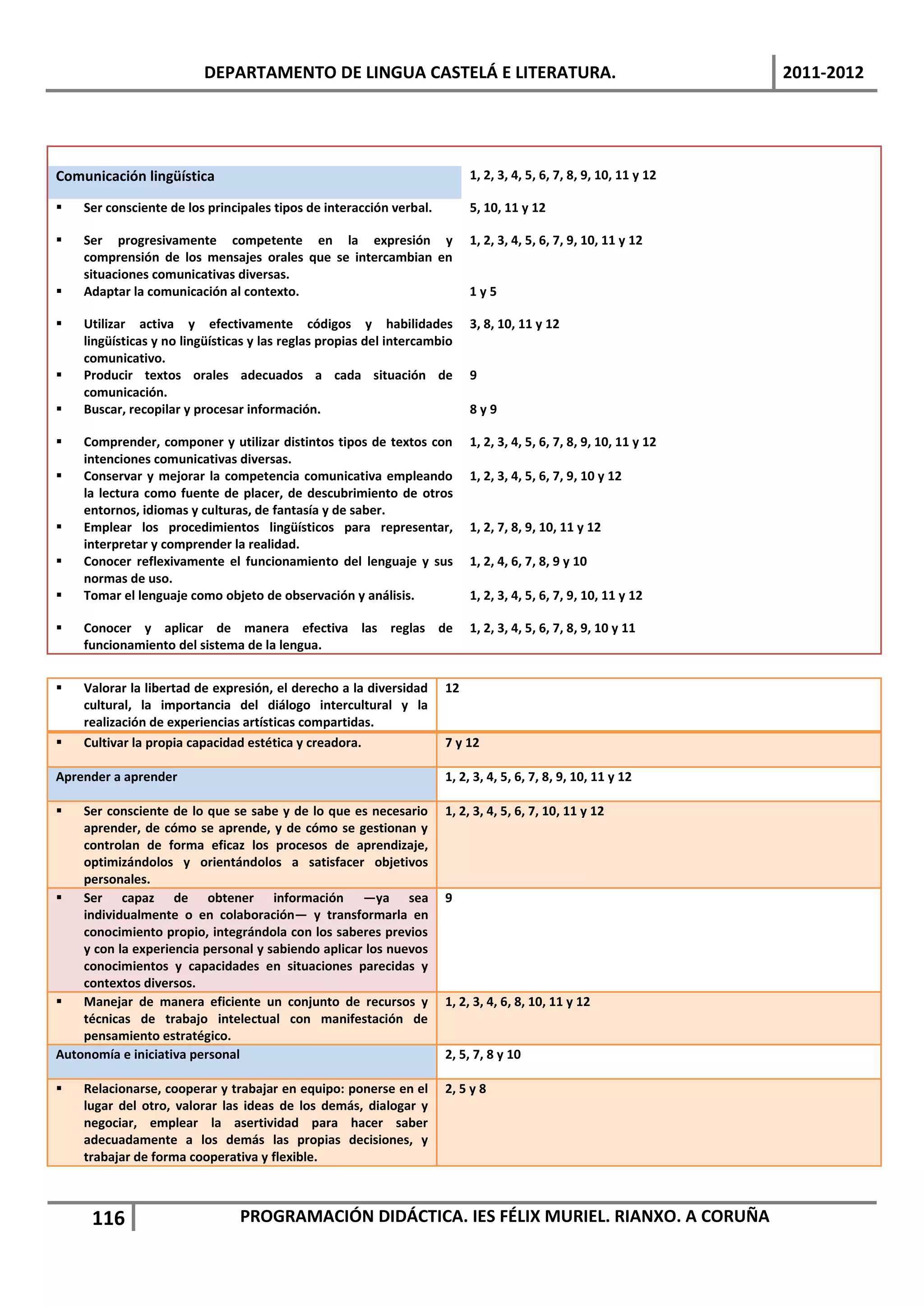 DEPARTAMENTO DE LINGUA CASTELÁ E LITERATURA.                                                     2011-2012



          COMPETENCIAS / SUBCOMPETENCIAS                                                                       UNIDADES
Comunicación lingüística                                                  1, 2, 3, 4, 5, 6, 7, 8, 9, 10, 11 y 12

   Ser consciente de los principales tipos de interacción verbal.        5, 10, 11 y 12

   Ser progresivamente competente en la expresión y                      1, 2, 3, 4, 5, 6, 7, 9, 10, 11 y 12
    comprensión de los mensajes orales que se intercambian en
    situaciones comunicativas diversas.
   Adaptar la comunicación al contexto.                                  1y5

   Utilizar activa y efectivamente códigos y habilidades                 3, 8, 10, 11 y 12
    lingüísticas y no lingüísticas y las reglas propias del intercambio
    comunicativo.
   Producir textos orales adecuados a cada situación de                  9
    comunicación.
   Buscar, recopilar y procesar información.                             8y9

   Comprender, componer y utilizar distintos tipos de textos con         1, 2, 3, 4, 5, 6, 7, 8, 9, 10, 11 y 12
    intenciones comunicativas diversas.
   Conservar y mejorar la competencia comunicativa empleando             1, 2, 3, 4, 5, 6, 7, 9, 10 y 12
    la lectura como fuente de placer, de descubrimiento de otros
    entornos, idiomas y culturas, de fantasía y de saber.
   Emplear los procedimientos lingüísticos para representar,             1, 2, 7, 8, 9, 10, 11 y 12
    interpretar y comprender la realidad.
   Conocer reflexivamente el funcionamiento del lenguaje y sus           1, 2, 4, 6, 7, 8, 9 y 10
    normas de uso.
   Tomar el lenguaje como objeto de observación y análisis.              1, 2, 3, 4, 5, 6, 7, 9, 10, 11 y 12

   Conocer y aplicar de manera efectiva las reglas de                    1, 2, 3, 4, 5, 6, 7, 8, 9, 10 y 11
    funcionamiento del sistema de la lengua.


   Valorar la libertad de expresión, el derecho a la diversidad     12
    cultural, la importancia del diálogo intercultural y la
    realización de experiencias artísticas compartidas.
   Cultivar la propia capacidad estética y creadora.                7 y 12

Aprender a aprender                                                  1, 2, 3, 4, 5, 6, 7, 8, 9, 10, 11 y 12

   Ser consciente de lo que se sabe y de lo que es necesario        1, 2, 3, 4, 5, 6, 7, 10, 11 y 12
    aprender, de cómo se aprende, y de cómo se gestionan y
    controlan de forma eficaz los procesos de aprendizaje,
    optimizándolos y orientándolos a satisfacer objetivos
    personales.
   Ser capaz de obtener información —ya sea                         9
    individualmente o en colaboración— y transformarla en
    conocimiento propio, integrándola con los saberes previos
    y con la experiencia personal y sabiendo aplicar los nuevos
    conocimientos y capacidades en situaciones parecidas y
    contextos diversos.
   Manejar de manera eficiente un conjunto de recursos y            1, 2, 3, 4, 6, 8, 10, 11 y 12
    técnicas de trabajo intelectual con manifestación de
    pensamiento estratégico.
Autonomía e iniciativa personal                                      2, 5, 7, 8 y 10

   Relacionarse, cooperar y trabajar en equipo: ponerse en el       2, 5 y 8
    lugar del otro, valorar las ideas de los demás, dialogar y
    negociar, emplear la asertividad para hacer saber
    adecuadamente a los demás las propias decisiones, y
    trabajar de forma cooperativa y flexible.



      116                       PROGRAMACIÓN DIDÁCTICA. IES FÉLIX MURIEL. RIANXO. A CORUÑA
 