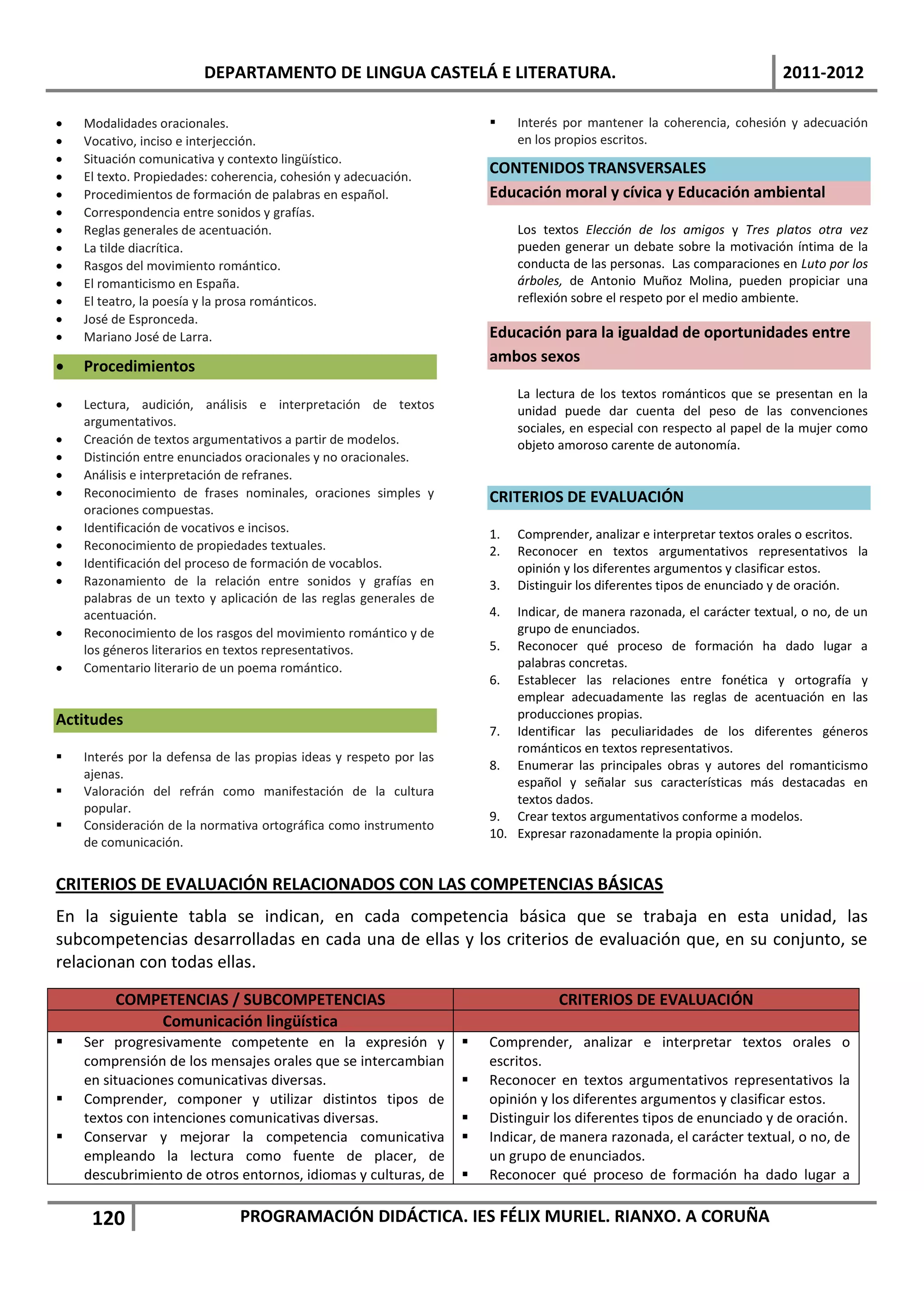 DEPARTAMENTO DE LINGUA CASTELÁ E LITERATURA.                                                      2011-2012

   Modalidades oracionales.                                                Interés por mantener la coherencia, cohesión y adecuación
   Vocativo, inciso e interjección.                                         en los propios escritos.
   Situación comunicativa y contexto lingüístico.
   El texto. Propiedades: coherencia, cohesión y adecuación.
                                                                        CONTENIDOS TRANSVERSALES
   Procedimientos de formación de palabras en español.                 Educación moral y cívica y Educación ambiental
   Correspondencia entre sonidos y grafías.
   Reglas generales de acentuación.                                         Los textos Elección de los amigos y Tres platos otra vez
   La tilde diacrítica.                                                     pueden generar un debate sobre la motivación íntima de la
   Rasgos del movimiento romántico.                                         conducta de las personas. Las comparaciones en Luto por los
   El romanticismo en España.                                               árboles, de Antonio Muñoz Molina, pueden propiciar una
   El teatro, la poesía y la prosa románticos.                              reflexión sobre el respeto por el medio ambiente.
   José de Espronceda.
   Mariano José de Larra.                                              Educación para la igualdad de oportunidades entre
                                                                        ambos sexos
   Procedimientos
                                                                             La lectura de los textos románticos que se presentan en la
   Lectura, audición, análisis e interpretación de textos                   unidad puede dar cuenta del peso de las convenciones
    argumentativos.                                                          sociales, en especial con respecto al papel de la mujer como
   Creación de textos argumentativos a partir de modelos.                   objeto amoroso carente de autonomía.
   Distinción entre enunciados oracionales y no oracionales.
   Análisis e interpretación de refranes.
   Reconocimiento de frases nominales, oraciones simples y             CRITERIOS DE EVALUACIÓN
    oraciones compuestas.
   Identificación de vocativos e incisos.                              1.   Comprender, analizar e interpretar textos orales o escritos.
   Reconocimiento de propiedades textuales.                            2.   Reconocer en textos argumentativos representativos la
   Identificación del proceso de formación de vocablos.                     opinión y los diferentes argumentos y clasificar estos.
   Razonamiento de la relación entre sonidos y grafías en              3.   Distinguir los diferentes tipos de enunciado y de oración.
    palabras de un texto y aplicación de las reglas generales de
    acentuación.                                                        4.  Indicar, de manera razonada, el carácter textual, o no, de un
   Reconocimiento de los rasgos del movimiento romántico y de              grupo de enunciados.
    los géneros literarios en textos representativos.                   5. Reconocer qué proceso de formación ha dado lugar a
   Comentario literario de un poema romántico.                             palabras concretas.
                                                                        6. Establecer las relaciones entre fonética y ortografía y
                                                                            emplear adecuadamente las reglas de acentuación en las
Actitudes                                                                   producciones propias.
                                                                        7. Identificar las peculiaridades de los diferentes géneros
                                                                            románticos en textos representativos.
   Interés por la defensa de las propias ideas y respeto por las
                                                                        8. Enumerar las principales obras y autores del romanticismo
    ajenas.
                                                                            español y señalar sus características más destacadas en
   Valoración del refrán como manifestación de la cultura
                                                                            textos dados.
    popular.
                                                                        9. Crear textos argumentativos conforme a modelos.
   Consideración de la normativa ortográfica como instrumento
                                                                        10. Expresar razonadamente la propia opinión.
    de comunicación.


CRITERIOS DE EVALUACIÓN RELACIONADOS CON LAS COMPETENCIAS BÁSICAS
En la siguiente tabla se indican, en cada competencia básica que se trabaja en esta unidad, las
subcompetencias desarrolladas en cada una de ellas y los criterios de evaluación que, en su conjunto, se
relacionan con todas ellas.

         COMPETENCIAS / SUBCOMPETENCIAS                                             CRITERIOS DE EVALUACIÓN
             Comunicación lingüística
   Ser progresivamente competente en la expresión y                   Comprender, analizar e interpretar textos orales o
    comprensión de los mensajes orales que se intercambian              escritos.
    en situaciones comunicativas diversas.                             Reconocer en textos argumentativos representativos la
   Comprender, componer y utilizar distintos tipos de                  opinión y los diferentes argumentos y clasificar estos.
    textos con intenciones comunicativas diversas.                     Distinguir los diferentes tipos de enunciado y de oración.
   Conservar y mejorar la competencia comunicativa                    Indicar, de manera razonada, el carácter textual, o no, de
    empleando la lectura como fuente de placer, de                      un grupo de enunciados.
    descubrimiento de otros entornos, idiomas y culturas, de           Reconocer qué proceso de formación ha dado lugar a

     120                       PROGRAMACIÓN DIDÁCTICA. IES FÉLIX MURIEL. RIANXO. A CORUÑA
 